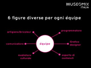 6 figure diverse per ogni équipe
équipe
programmatore
Grafico
designer
esperto di
contenuti
mediatore
culturale
comunicatore
artigiano/bricoleur
 