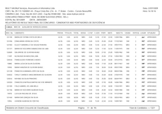 MULT-SAI:Mult Serviços, Assessoria et Informática Ltda.                                                                                                      Data: 22/07/2009
CNPJ. No. 09.115.130/0001-44 - Praça Cristo Rei, 216 - A - 1º Andar - Centro - Currais Novos/RN.                                                             Hora: 16:18:16
CRA/RN E-260 - Fone: 0xx-84-3431-2303 - Cep.No.59380-000 - Site: www.multsai.com.br
CONCURSO PARA A PREF. MUN. DE BOM SUCESSO (PROC. SEL.)
EDITAL No. 001/2009      DATA: 28/04/2009
RELATÓRIO DO RESULTADO FINAL DO CONCURSO - CANDIDATOS NÃO PORTADORES DE DEFICIÊNCIA

CARGO:      B001-00   AUXILIAR DE SERVIÇOS GERAIS


INSC. No.   CANDIDATO                                  PROVA   TÍTULOS   TOTAL     IDOSO   C.ESP. C.GER. PORT.     MATE.     NASCTO.    CASAD.    DEPE(S) LUGAR SITUAÇÃO

 521185     MARIA DE FATIMA COSTA DE MELO              62,50     0,00    62,50      NÃO     0,00   12,50   27,50   22,50   13/05/1986    NÃO         2     181º   APROVADO

 521096     EDNA MARIA VIEIRA DA COSTA                 62,50     0,00    62,50      NÃO     0,00   12,50   25,00   25,00   17/10/1969    SIM         2     182º   APROVADO

 521003     ELLECY SANDRELLY DE SOUSA PEREIRA          62,50     0,00    62,50      NÃO     0,00   12,50   22,50   27,50   29/07/1972    NÃO         0     183º   APROVADO

 521377     MARIA DO SOCORRO DAMASCENO DE LIMA         62,50     0,00    62,50      NÃO     0,00   12,50   17,50   32,50   11/05/1975    SIM         2     184º   APROVADO

 520005     DALVIRENE DE OLIVEIRA MUNIZ                62,50     0,00    62,50      NÃO     0,00   10,00   27,50   25,00   10/05/1982    SIM         3     185º   APROVADO

 11309      ALENUSKA DA MASCENA LIMA                   62,50     0,00    62,50      NÃO     0,00   10,00   25,00   27,50   13/04/1983    SIM         2     186º   APROVADO

 520530     FRANCILEIDE FERREIRA CHAVES                62,50     0,00    62,50      NÃO     0,00   10,00   22,50   30,00   10/12/1976    NÃO         0     187º   APROVADO

 10888      MARIA LÚCIA DA SILVA OLIVEIRA              62,50     0,00    62,50      NÃO     0,00   10,00   17,50   35,00   08/11/1967    SIM         3     188º   APROVADO

 10948      MARIA VANÚSIA DE OLIVEIRA MUNIZ            62,50     0,00    62,50      NÃO     0,00   7,50    30,00   25,00   09/07/1985    NÃO         2     189º   APROVADO

 521338     FRANCISCA AMANDA LOPES DA SILVA            62,50     0,00    62,50      NÃO     0,00   7,50    30,00   25,00   08/03/1986    SIM         1     190º   APROVADO

 520022     CRISLY CARINA A. MASCARENHAS DE OLIVEIRA   62,50     0,00    62,50      NÃO     0,00   7,50    25,00   30,00   27/04/1978    SIM         3     191º   APROVADO

 520432     RAYANE DA SILVA PINHEIRO                   62,50     0,00    62,50      NÃO     0,00   7,50    25,00   30,00   06/04/1991    NÃO         0     192º   APROVADO

 520303     FRANCISCA NATÁLIA DANTAS DA S.DE ABRANTE   62,50     0,00    62,50      NÃO     0,00   5,00    27,50   30,00   16/06/1984    NÃO         2     193º   APROVADO

 521305     ITALO GABRIEL DE LIMA MELO                 62,50     0,00    62,50      NÃO     0,00   5,00    27,50   30,00   11/03/1991    NÃO         0     194º   APROVADO

 521186     MARIA DO SOCORRO ALMEIDA SILVA             62,50     0,00    62,50      NÃO     0,00   5,00    25,00   32,50   18/05/1986    SIM         0     195º   APROVADO

 10978      LUCILVA PAULINO DE JESUS                   60,00     0,00    60,00      NÃO     0,00   15,00   27,50   17,50   31/12/1969    SIM         2     196º   APROVADO

 521460     MARIA DAS GRAÇAS DA SILVA                  60,00     0,00    60,00      NÃO     0,00   15,00   27,50   17,50   30/03/1983    NÃO         0     197º   APROVADO

 10956      LEIDIENE ALMEIDA DE FREITAS                60,00     0,00    60,00      NÃO     0,00   15,00   22,50   22,50   10/05/1981    SIM         0     198º   APROVADO



Relatório em Ordem Crescente de Classificação.                                   Página:   11 de 94.                                           Total de Candidatos >> 1327
 