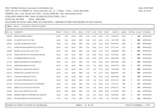 MULT-SAI:Mult Serviços, Assessoria et Informática Ltda.                                                                                                   Data: 22/07/2009
CNPJ. No. 09.115.130/0001-44 - Praça Cristo Rei, 216 - A - 1º Andar - Centro - Currais Novos/RN.                                                          Hora: 16:18:16
CRA/RN E-260 - Fone: 0xx-84-3431-2303 - Cep.No.59380-000 - Site: www.multsai.com.br
CONCURSO PARA A PREF. MUN. DE BOM SUCESSO (PROC. SEL.)
EDITAL No. 001/2009      DATA: 28/04/2009
RELATÓRIO DO RESULTADO FINAL DO CONCURSO - CANDIDATOS NÃO PORTADORES DE DEFICIÊNCIA

CARGO:      B001-00   AUXILIAR DE SERVIÇOS GERAIS


INSC. No.   CANDIDATO                               PROVA   TÍTULOS   TOTAL     IDOSO   C.ESP. C.GER. PORT.     MATE.     NASCTO.    CASAD.    DEPE(S) LUGAR SITUAÇÃO

 520508     MARIA JANAINA DUARTE                    60,00     0,00    60,00      NÃO     0,00   12,50   30,00   17,50   17/08/1979    NÃO         3     199º   APROVADO

 520020     CELINEIDE ALVES DE LIMA                 60,00     0,00    60,00      NÃO     0,00   12,50   30,00   17,50   13/01/1990    NÃO         1     200º   APROVADO

 520934     SOLANGE ALMEIDA DA SILVA                60,00     0,00    60,00      NÃO     0,00   12,50   27,50   20,00   03/04/1981    NÃO         1     201º   APROVADO

 10773      FRANCINEUMA AGRIPINO DE OLIVEIRA        60,00     0,00    60,00      NÃO     0,00   10,00   27,50   22,50   19/11/1976    SIM         3     202º   APROVADO

 520205     MAGNA GLENE ALVES DA COSTA              60,00     0,00    60,00      NÃO     0,00   10,00   27,50   22,50   13/08/1988    NÃO         0     203º   APROVADO

 521461     JOANE MARTINS DE FIGUEIREDO RAFAEL      60,00     0,00    60,00      NÃO     0,00   10,00   25,00   25,00   15/12/1981    NÃO         1     204º   APROVADO

 11212      FERNANDA MARIA DA SILVA                 60,00     0,00    60,00      NÃO     0,00   10,00   25,00   25,00   28/06/1988    NÃO         0     205º   APROVADO

 521140     MARIA GRAZIANE ROCHA BARBOSA            60,00     0,00    60,00      NÃO     0,00   10,00   25,00   25,00   04/07/1989    NÃO         1     206º   APROVADO

 521532     VANDELMA MARIA DA SILVA                 60,00     0,00    60,00      NÃO     0,00   7,50    30,00   22,50   27/02/1979    NÃO         0     207º   APROVADO

 520154     FRANCISCA JAILMA DOS SANTOS             60,00     0,00    60,00      NÃO     0,00   7,50    27,50   25,00   17/03/1980    SIM         3     208º   APROVADO

 520179     APARECIDA CLAUDINO DA SILVA             60,00     0,00    60,00      NÃO     0,00   7,50    27,50   25,00   28/08/1981    SIM         2     209º   APROVADO

 520175     JOSELMA ALMEIDA DA SILVA                60,00     0,00    60,00      NÃO     0,00   7,50    25,00   27,50   30/03/1982    SIM         1     210º   APROVADO

 520289     JUCILENE FERREIRA DA SILVA              60,00     0,00    60,00      NÃO     0,00   7,50    22,50   30,00   29/12/1972    NÃO         0     211º   APROVADO

 521074     RITA EDILEUSA MESQUITA DE ANDRADE       60,00     0,00    60,00      NÃO     0,00   7,50    20,00   32,50   31/01/1971    SIM         2     212º   APROVADO

 520013     MARIA CECILIA DA SILVA FREITAS          60,00     0,00    60,00      NÃO     0,00   5,00    30,00   25,00   07/04/1973    SIM         2     213º   APROVADO

 520278     ANA LUCIA CARDOSO DE LIMA               60,00     0,00    60,00      NÃO     0,00   5,00    20,00   35,00   21/12/1985    NÃO         0     214º   APROVADO

 520095     MAGNA ROBERTA FERREIRA DOS SANTOS       60,00     0,00    60,00      NÃO     0,00   2,50    25,00   32,50   14/04/1987    NÃO         0     215º   APROVADO

 520624     RITA ANTONIA DA CONCEIÇÃO NETA          57,50     0,00    57,50      NÃO     0,00   17,50   32,50    7,50   27/07/1987    NÃO         0     216º   APROVADO



Relatório em Ordem Crescente de Classificação.                                Página:   12 de 94.                                           Total de Candidatos >> 1327
 