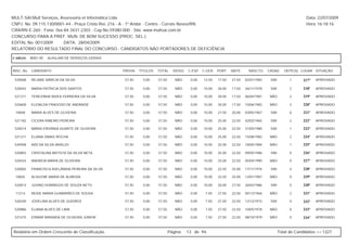 MULT-SAI:Mult Serviços, Assessoria et Informática Ltda.                                                                                                   Data: 22/07/2009
CNPJ. No. 09.115.130/0001-44 - Praça Cristo Rei, 216 - A - 1º Andar - Centro - Currais Novos/RN.                                                          Hora: 16:18:16
CRA/RN E-260 - Fone: 0xx-84-3431-2303 - Cep.No.59380-000 - Site: www.multsai.com.br
CONCURSO PARA A PREF. MUN. DE BOM SUCESSO (PROC. SEL.)
EDITAL No. 001/2009      DATA: 28/04/2009
RELATÓRIO DO RESULTADO FINAL DO CONCURSO - CANDIDATOS NÃO PORTADORES DE DEFICIÊNCIA

CARGO:      B001-00   AUXILIAR DE SERVIÇOS GERAIS


INSC. No.   CANDIDATO                               PROVA   TÍTULOS   TOTAL     IDOSO   C.ESP. C.GER. PORT.     MATE.     NASCTO.    CASAD.    DEPE(S) LUGAR SITUAÇÃO

 520068     REJANE MÁRCIA DA SILVA                  57,50     0,00    57,50      NÃO     0,00   12,50   17,50   27,50   02/01/1983    SIM         1     217º   APROVADO

 520042     MARIA PATRICIA DOS SANTOS               57,50     0,00    57,50      NÃO     0,00   10,00   30,00   17,50   26/11/1978    SIM         2     218º   APROVADO

 521311     TEREZINHA NIVEA FERREIRA DA SILVA       57,50     0,00    57,50      NÃO     0,00   10,00   30,00   17,50   06/04/1981    NÃO         2     219º   APROVADO

 520600     ELENILDA FRAGOSO DE ANDRADE             57,50     0,00    57,50      NÃO     0,00   10,00   30,00   17,50   10/06/1982    NÃO         2     220º   APROVADO

 10848      MARIA ALVES DE OLIVEIRA                 57,50     0,00    57,50      NÃO     0,00   10,00   27,50   20,00   03/05/1967    SIM         6     221º   APROVADO

 521182     CICERA RIBEIRO PEREIRA                  57,50     0,00    57,50      NÃO     0,00   10,00   25,00   22,50   02/02/1965    SIM         2     222º   APROVADO

 520014     MARIA ERIVÂNIA DUARTE DE OLIVEIRA       57,50     0,00    57,50      NÃO     0,00   10,00   25,00   22,50   31/05/1980    SIM         1     223º   APROVADO

 521371     ELIANA DIMAS ROCHA                      57,50     0,00    57,50      NÃO     0,00   10,00   25,00   22,50   15/08/1982    NÃO         2     224º   APROVADO

 520948     AIDI DA SILVA ARAUJO                    57,50     0,00    57,50      NÃO     0,00   10,00   25,00   22,50   18/05/1984    NÃO         1     225º   APROVADO

 520803     CRISTALINA BATISTA DA SILVA NETA        57,50     0,00    57,50      NÃO     0,00   10,00   25,00   22,50   09/05/1986    SIM         0     226º   APROVADO

 520434     ANDREIA MARIA DE OLIVEIRA               57,50     0,00    57,50      NÃO     0,00   10,00   25,00   22,50   05/04/1990    NÃO         0     227º   APROVADO

 520065     FRANCISCA AVELÂNDIA PEREIRA DA SILVA    57,50     0,00    57,50      NÃO     0,00   10,00   22,50   25,00   17/11/1976    SIM         4     228º   APROVADO

 10835      ALSILENE MARIA DE ALMEIDA               57,50     0,00    57,50      NÃO     0,00   10,00   22,50   25,00   12/01/1987    NÃO         0     229º   APROVADO

 520813     JUVINO DOMINGOS DE SOUZA NETO           57,50     0,00    57,50      NÃO     0,00   10,00   20,00   27,50   26/03/1986    SIM         0     230º   APROVADO

 11214      NEIDE MARIA GUIMARÃES DE SOUSA          57,50     0,00    57,50      NÃO     0,00   7,50    27,50   22,50   04/12/1966    NÃO         2     231º   APROVADO

 520240     JOVELINA ALVES DE QUEIROZ               57,50     0,00    57,50      NÃO     0,00   7,50    27,50   22,50   12/12/1972    SIM         0     232º   APROVADO

 520886     ELIANA ALVES DE LIMA                    57,50     0,00    57,50      NÃO     0,00   7,50    27,50   22,50   10/05/1978    NÃO         0     233º   APROVADO

 521475     EDMAR MIRANDA DE OLIVEIRA JUNIOR        57,50     0,00    57,50      NÃO     0,00   7,50    27,50   22,50   08/10/1979    NÃO         0     234º   APROVADO



Relatório em Ordem Crescente de Classificação.                                Página:   13 de 94.                                           Total de Candidatos >> 1327
 