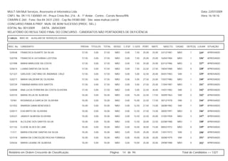 MULT-SAI:Mult Serviços, Assessoria et Informática Ltda.                                                                                                   Data: 22/07/2009
CNPJ. No. 09.115.130/0001-44 - Praça Cristo Rei, 216 - A - 1º Andar - Centro - Currais Novos/RN.                                                          Hora: 16:18:16
CRA/RN E-260 - Fone: 0xx-84-3431-2303 - Cep.No.59380-000 - Site: www.multsai.com.br
CONCURSO PARA A PREF. MUN. DE BOM SUCESSO (PROC. SEL.)
EDITAL No. 001/2009      DATA: 28/04/2009
RELATÓRIO DO RESULTADO FINAL DO CONCURSO - CANDIDATOS NÃO PORTADORES DE DEFICIÊNCIA

CARGO:      B001-00   AUXILIAR DE SERVIÇOS GERAIS


INSC. No.   CANDIDATO                               PROVA   TÍTULOS   TOTAL     IDOSO   C.ESP. C.GER. PORT.     MATE.     NASCTO.    CASAD.    DEPE(S) LUGAR SITUAÇÃO

 520548     FRANCISCA DUARTE DA SILVA               57,50     0,00    57,50      NÃO     0,00   7,50    25,00   25,00   22/12/1981    NÃO         1     235º   APROVADO

 520758     FRANCISCA JUCIVÂNIA LUSTOSA             57,50     0,00    57,50      NÃO     0,00   7,50    25,00   25,00   16/04/1984    NÃO         1     236º   APROVADO

 521098     MARIA MARLEIDE DA COSTA                 57,50     0,00    57,50      NÃO     0,00   7,50    25,00   25,00   02/12/1986    NÃO         2     237º   APROVADO

 520614     LUANA DANTAS DA SILVA                   57,50     0,00    57,50      NÃO     0,00   7,50    22,50   27,50   18/04/1988    NÃO         0     238º   APROVADO

 521327     GIRLEIDE CAETANO DE ANDRADE CRUZ        57,50     0,00    57,50      NÃO     0,00   5,00    32,50   20,00   04/01/1983    SIM         1     239º   APROVADO

 520217     MARIA VALDENIR DE OLIVEIRA              57,50     0,00    57,50      NÃO     0,00   5,00    27,50   25,00   15/07/1980    NÃO         1     240º   APROVADO

 520729     FABIANA MARIA DOS SANTOS                57,50     0,00    57,50      NÃO     0,00   5,00    27,50   25,00   17/04/1987    NÃO         1     241º   APROVADO

 520698     ANA LUCIA FERREIRA DA COSTA OLIVEIRA    57,50     0,00    57,50      NÃO     0,00   5,00    22,50   30,00   14/01/1982    SIM         2     242º   APROVADO

 520310     MARIA ZELIA DE ALMEIDA                  55,00     0,00    55,00      NÃO     0,00   15,00   22,50   17,50   30/09/1963    SIM         2     243º   APROVADO

 10784      ROSÂNGELA GARCIA DE OLIVEIRA            55,00     0,00    55,00      NÃO     0,00   15,00   22,50   17,50   30/12/1978    SIM         2     244º   APROVADO

 521052     ANARDA GAMA BENEVIDES                   55,00     0,00    55,00      NÃO     0,00   12,50   27,50   15,00   28/08/1982    SIM         1     245º   APROVADO

 520517     EVA BRITO DE OLIVEIRA                   55,00     0,00    55,00      NÃO     0,00   12,50   27,50   15,00   28/05/1991    NÃO         0     246º   APROVADO

 520327     JANDUY ALMEIDA OLIVEIRA                 55,00     0,00    55,00      NÃO     0,00   12,50   22,50   20,00   31/05/1958    NÃO         3     247º   APROVADO

 520478     ALCILENE DOS SANTOS SILVA               55,00     0,00    55,00      NÃO     0,00   12,50   20,00   22,50   02/08/1988    NÃO         1     248º   APROVADO

 521142     ELIENE ALVES DE LIMA                    55,00     0,00    55,00      NÃO     0,00   10,00   30,00   15,00   08/02/1972    NÃO         0     249º   APROVADO

 11317      MARIA EDILENE DANTAS DA SILVA           55,00     0,00    55,00      NÃO     0,00   10,00   25,00   20,00   13/01/1973    SIM         2     250º   APROVADO

 521518     MARIA DA CONCEIÇÃO ROCHA FORMIGA        55,00     0,00    55,00      NÃO     0,00   10,00   25,00   20,00   30/08/1979    SIM         2     251º   APROVADO

 520426     MARIA LIGIANE DE ALMEIDA                55,00     0,00    55,00      NÃO     0,00   10,00   25,00   20,00   29/08/1988    NÃO         0     252º   APROVADO



Relatório em Ordem Crescente de Classificação.                                Página:   14 de 94.                                           Total de Candidatos >> 1327
 