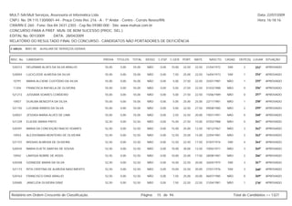 MULT-SAI:Mult Serviços, Assessoria et Informática Ltda.                                                                                                   Data: 22/07/2009
CNPJ. No. 09.115.130/0001-44 - Praça Cristo Rei, 216 - A - 1º Andar - Centro - Currais Novos/RN.                                                          Hora: 16:18:16
CRA/RN E-260 - Fone: 0xx-84-3431-2303 - Cep.No.59380-000 - Site: www.multsai.com.br
CONCURSO PARA A PREF. MUN. DE BOM SUCESSO (PROC. SEL.)
EDITAL No. 001/2009      DATA: 28/04/2009
RELATÓRIO DO RESULTADO FINAL DO CONCURSO - CANDIDATOS NÃO PORTADORES DE DEFICIÊNCIA

CARGO:      B001-00   AUXILIAR DE SERVIÇOS GERAIS


INSC. No.   CANDIDATO                               PROVA   TÍTULOS   TOTAL     IDOSO   C.ESP. C.GER. PORT.     MATE.     NASCTO.    CASAD.    DEPE(S) LUGAR SITUAÇÃO

 520313     DEUZIMAR ALVES DA SILVA ARAUJO          55,00     0,00    55,00      NÃO     0,00   10,00   22,50   22,50   21/04/1972    SIM         2     253º   APROVADO

 520059     LUCICLEIDE ALMEIDA DA SILVA             55,00     0,00    55,00      NÃO     0,00   7,50    25,00   22,50   16/04/1973    SIM         1     254º   APROVADO

 10791      MARIA ALCIENE CUSTÓDIO DA SILVA         55,00     0,00    55,00      NÃO     0,00   5,00    27,50   22,50   25/01/1987    NÃO         1     255º   APROVADO

 11204      FRANCISCA RAFAELA DE OLIVEIRA           55,00     0,00    55,00      NÃO     0,00   5,00    27,50   22,50   01/03/1988    NÃO         0     256º   APROVADO

 521213     JUSSARA SOARES CORDEIRO                 55,00     0,00    55,00      NÃO     0,00   5,00    27,50   22,50   15/06/1989    NÃO         0     257º   APROVADO

 10927      DIJALMA BENEDITA DA SILVA               55,00     0,00    55,00      NÃO     0,00   5,00    25,00   25,00   22/11/1981    NÃO         1     258º   APROVADO

 521192     LUCIANA RAMOS DA SILVA                  55,00     0,00    55,00      NÃO     0,00   5,00    22,50   27,50   09/08/1985    NÃO         2     259º   APROVADO

 520021     JESSIKA MARIA ALVES DE LIMA             55,00     0,00    55,00      NÃO     0,00   2,50    32,50   20,00   19/01/1991    NÃO         0     260º   APROVADO

 521339     ELIEIDE MARIA PINTO                     52,50     0,00    52,50      NÃO     0,00   15,00   27,50   10,00   07/03/1988    NÃO         0     261º   APROVADO

 520391     MARIA DA CONCEIÇÃO INACIO SOARES        52,50     0,00    52,50      NÃO     0,00   15,00   25,00   12,50   18/12/1967    NÃO         3     262º   APROVADO

 10933      ALEXSONARA MONTEIRO DE OLIVEIRA         52,50     0,00    52,50      NÃO     0,00   12,50   25,00   15,00   22/04/1981    NÃO         2     263º   APROVADO

 521157     MISSIAS ALMEIDA DE OLIVEIRA             52,50     0,00    52,50      NÃO     0,00   12,50   22,50   17,50   01/07/1974    SIM         4     264º   APROVADO

 520435     MARIA ELIETE DANTAS DE SOUSA            52,50     0,00    52,50      NÃO     0,00   10,00   30,00   12,50   10/02/1971    NÃO         3     265º   APROVADO

 10942      LARISSA NOBRE DE ASSIS                  52,50     0,00    52,50      NÃO     0,00   10,00   25,00   17,50   28/08/1981    NÃO         2     266º   APROVADO

 520358     OZANEIDE MARIA DA SILVA                 52,50     0,00    52,50      NÃO     0,00   10,00   22,50   20,00   26/05/1975    SIM         3     267º   APROVADO

 521173     RITA CRISTINA DE ALMEIDA NASCIMENTO     52,50     0,00    52,50      NÃO     0,00   10,00   22,50   20,00   27/01/1976    SIM         3     268º   APROVADO

 520163     FRANCISCO DINIZ ARAUJO                  52,50     0,00    52,50      NÃO     0,00   7,50    25,00   20,00   06/07/1985    NÃO         0     269º   APROVADO

 520485     JANICLÉIA OLIVEIRA DINIZ                52,50     0,00    52,50      NÃO     0,00   7,50    22,50   22,50   21/04/1981    NÃO         1     270º   APROVADO



Relatório em Ordem Crescente de Classificação.                                Página:   15 de 94.                                           Total de Candidatos >> 1327
 