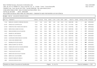 MULT-SAI:Mult Serviços, Assessoria et Informática Ltda.                                                                                                   Data: 22/07/2009
CNPJ. No. 09.115.130/0001-44 - Praça Cristo Rei, 216 - A - 1º Andar - Centro - Currais Novos/RN.                                                          Hora: 16:18:16
CRA/RN E-260 - Fone: 0xx-84-3431-2303 - Cep.No.59380-000 - Site: www.multsai.com.br
CONCURSO PARA A PREF. MUN. DE BOM SUCESSO (PROC. SEL.)
EDITAL No. 001/2009      DATA: 28/04/2009
RELATÓRIO DO RESULTADO FINAL DO CONCURSO - CANDIDATOS NÃO PORTADORES DE DEFICIÊNCIA

CARGO:      B001-00   AUXILIAR DE SERVIÇOS GERAIS


INSC. No.   CANDIDATO                               PROVA   TÍTULOS   TOTAL     IDOSO   C.ESP. C.GER. PORT.     MATE.     NASCTO.    CASAD.    DEPE(S) LUGAR SITUAÇÃO

 11220      MARIA DE LOURDES FERREIRA PINHEIRO      52,50     0,00    52,50      NÃO     0,00   5,00    30,00   17,50   30/09/1989    NÃO         1     271º   APROVADO

 521051     RENATA DE OLIVEIRA SILVA                52,50     0,00    52,50      NÃO     0,00   5,00    25,00   22,50   21/11/1990    NÃO         1     272º   APROVADO

 521048     FRANCISCA DAS CHAGAS DOS SANTOS         50,00     0,00    50,00      NÃO     0,00   15,00   17,50   17,50   16/10/1982    SIM         1     273º   APROVADO

 520670     MARIA EMILIA GOMES DA SILVA             50,00     0,00    50,00      NÃO     0,00   15,00   15,00   20,00   09/09/1988    NÃO         0     274º   APROVADO

 520023     MARILDA MARIA DA SILVA ALMEIDA          50,00     0,00    50,00      NÃO     0,00   10,00   20,00   20,00   26/03/1974    SIM         2     275º   APROVADO

 10779      MAIARA DE LIMA MORENO                   50,00     0,00    50,00      NÃO     0,00   7,50    27,50   15,00   12/06/1989    NÃO         0     276º   APROVADO

 520064     ADONECI FELIX DE SOUSA                  50,00     0,00    50,00      NÃO     0,00   7,50    25,00   17,50   03/01/1964    NÃO         0     277º   APROVADO

 520445     ALDENOURA SEBASTIANA DE OLIVEIRA        50,00     0,00    50,00      NÃO     0,00   7,50    22,50   20,00   10/09/1972    NÃO         3     278º   APROVADO

 521328     GRACILENE MIRANDA DINIZ                 50,00     0,00    50,00      NÃO     0,00   7,50    20,00   22,50   10/12/1980    NÃO         0     279º   APROVADO

 11211      MARINALVA RITA DE ALMEIDA               50,00     0,00    50,00      NÃO     0,00   7,50    15,00   27,50   07/11/1972    NÃO         0     280º   APROVADO

 520882     MARCIA DUARTE DE FREITAS                50,00     0,00    50,00      NÃO     0,00   5,00    25,00   20,00   12/07/1980    SIM         0     281º   APROVADO

 520642     FRANCILENE ALVES DE SOUSA ANDRADE       47,50     0,00    47,50      NÃO     0,00   17,50   22,50    7,50   25/07/1970    SIM         2     282º   REPROVADO

 520748     FRANCISCA ALVES DE OLIVEIRA             47,50     0,00    47,50      NÃO     0,00   17,50   17,50   12,50   24/04/1985    NÃO         2     283º   REPROVADO

 520075     LENILZA ALVES DA SILVA                  47,50     0,00    47,50      NÃO     0,00   17,50   12,50   17,50   12/08/1979    NÃO         3     284º   REPROVADO

 520221     MARIA GIZELDA DA SILVA TEIXEIRA         47,50     0,00    47,50      NÃO     0,00   15,00   20,00   12,50   23/04/1979    SIM         2     285º   REPROVADO

 520084     MARIA SUELI ALVES NOBRE                 47,50     0,00    47,50      NÃO     0,00   15,00   17,50   15,00   29/09/1973    SIM         1     286º   REPROVADO

 520762     BENEDITA MARIA DE ARAÚJO                47,50     0,00    47,50      NÃO     0,00   15,00   17,50   15,00   11/04/1981    NÃO         2     287º   REPROVADO

 10881      GESILDA OLIVIA DA COSTA                 47,50     0,00    47,50      NÃO     0,00   12,50   20,00   15,00   10/12/1970    NÃO         2     288º   REPROVADO



Relatório em Ordem Crescente de Classificação.                                Página:   16 de 94.                                           Total de Candidatos >> 1327
 