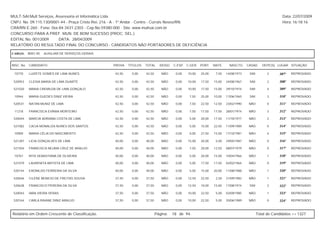 MULT-SAI:Mult Serviços, Assessoria et Informática Ltda.                                                                                                   Data: 22/07/2009
CNPJ. No. 09.115.130/0001-44 - Praça Cristo Rei, 216 - A - 1º Andar - Centro - Currais Novos/RN.                                                          Hora: 16:18:16
CRA/RN E-260 - Fone: 0xx-84-3431-2303 - Cep.No.59380-000 - Site: www.multsai.com.br
CONCURSO PARA A PREF. MUN. DE BOM SUCESSO (PROC. SEL.)
EDITAL No. 001/2009      DATA: 28/04/2009
RELATÓRIO DO RESULTADO FINAL DO CONCURSO - CANDIDATOS NÃO PORTADORES DE DEFICIÊNCIA

CARGO:      B001-00   AUXILIAR DE SERVIÇOS GERAIS


INSC. No.   CANDIDATO                               PROVA   TÍTULOS   TOTAL     IDOSO   C.ESP. C.GER. PORT.     MATE.     NASCTO.    CASAD.    DEPE(S) LUGAR SITUAÇÃO

 10770      LUIZETE GOMES DE LIMA NUNES             42,50     0,00    42,50      NÃO     0,00   10,00   25,00    7,50   14/08/1973    SIM         2     307º   REPROVADO

 520953     CLEIDA MARIA DE LIMA DUARTE             42,50     0,00    42,50      NÃO     0,00   10,00   17,50   15,00   24/08/1967    SIM         2     308º   REPROVADO

 521020     MARIA CREMILDA DE LIMA GONÇALO          42,50     0,00    42,50      NÃO     0,00   10,00   17,50   15,00   29/10/1974    SIM         4     309º   REPROVADO

 10944      MARIA GUEDES DINIZ VIEIRA               42,50     0,00    42,50      NÃO     0,00   7,50    25,00   10,00   17/06/1965    SIM         3     310º   REPROVADO

 520531     NATAN MUNIZ DE LIMA                     42,50     0,00    42,50      NÃO     0,00   7,50    22,50   12,50   23/02/1990    NÃO         0     311º   REPROVADO

 11218      FRANCISCA EVÂNIA MONTEIRO               42,50     0,00    42,50      NÃO     0,00   7,50    17,50   17,50   28/01/1974    NÃO         3     312º   REPROVADO

 520044     MARCIA ADRIANA COSTA DE LIMA            42,50     0,00    42,50      NÃO     0,00   5,00    20,00   17,50   11/10/1977    NÃO         2     313º   REPROVADO

 521082     CACIA MONALIZA NUNES DOS SANTOS         42,50     0,00    42,50      NÃO     0,00   5,00    15,00   22,50   11/09/1989    NÃO         0     314º   REPROVADO

 10900      MARIA CÉLIA DO NASCIMENTO               42,50     0,00    42,50      NÃO     0,00   0,00    27,50   15,00   17/10/1981    NÃO         4     315º   REPROVADO

 521287     LICIA GONÇALVES DE LIMA                 40,00     0,00    40,00      NÃO     0,00   15,00   20,00    5,00   29/05/1987    NÃO         0     316º   REPROVADO

 521504     FRANCISCA NEUMA CRUZ DE ARAUJO          40,00     0,00    40,00      NÃO     0,00   7,50    20,00   12,50   08/07/1979    NÃO         0     317º   REPROVADO

 10767      RITA SEBASTIANA DE OLIVEIRA             40,00     0,00    40,00      NÃO     0,00   5,00    20,00   15,00   10/04/1966    NÃO         1     318º   REPROVADO

 521079     LAURENITA BATISTA DE LIMA               40,00     0,00    40,00      NÃO     0,00   5,00    17,50   17,50   02/02/1964    NÃO         0     319º   REPROVADO

 520144     ERONILDO FERREIRA DA SILVA              40,00     0,00    40,00      NÃO     0,00   5,00    15,00   20,00   11/08/1988    NÃO         1     320º   REPROVADO

 520646     CILENE BENICIO DE FREITAS SOUSA         37,50     0,00    37,50      NÃO     0,00   12,50   22,50    2,50   21/09/1982    NÃO         1     321º   REPROVADO

 520638     FRANCISCO PEREIRA DA SILVA              37,50     0,00    37,50      NÃO     0,00   12,50   10,00   15,00   17/08/1974    SIM         2     322º   REPROVADO

 520043     IARA VIEIRA VERAS                       37,50     0,00    37,50      NÃO     0,00   10,00   22,50    5,00   03/09/1985    NÃO         1     323º   REPROVADO

 520164     CARLA RAIANE DINIZ ARAUJO               37,50     0,00    37,50      NÃO     0,00   10,00   22,50    5,00   20/06/1989    NÃO         0     324º   REPROVADO



Relatório em Ordem Crescente de Classificação.                                Página:   18 de 94.                                           Total de Candidatos >> 1327
 