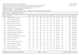 MULT-SAI:Mult Serviços, Assessoria et Informática Ltda.                                                                                                   Data: 22/07/2009
CNPJ. No. 09.115.130/0001-44 - Praça Cristo Rei, 216 - A - 1º Andar - Centro - Currais Novos/RN.                                                          Hora: 16:18:16
CRA/RN E-260 - Fone: 0xx-84-3431-2303 - Cep.No.59380-000 - Site: www.multsai.com.br
CONCURSO PARA A PREF. MUN. DE BOM SUCESSO (PROC. SEL.)
EDITAL No. 001/2009      DATA: 28/04/2009
RELATÓRIO DO RESULTADO FINAL DO CONCURSO - CANDIDATOS NÃO PORTADORES DE DEFICIÊNCIA

CARGO:      B001-00   AUXILIAR DE SERVIÇOS GERAIS


INSC. No.   CANDIDATO                               PROVA   TÍTULOS   TOTAL     IDOSO   C.ESP. C.GER. PORT.     MATE.     NASCTO.    CASAD.    DEPE(S) LUGAR SITUAÇÃO

 520276     FRANCINETE ANTONIA DE SOUSA             37,50     0,00    37,50      NÃO     0,00   10,00   20,00    7,50   02/11/1975    NÃO         0     325º   REPROVADO

 520455     VANESSA SOARES CAVALCANTE               37,50     0,00    37,50      NÃO     0,00   10,00   17,50   10,00   31/01/1990    NÃO         0     326º   REPROVADO

 521176     IRAIDES CAETANO DOS SANTOS              37,50     0,00    37,50      NÃO     0,00   10,00   12,50   15,00   30/01/1971    SIM         2     327º   REPROVADO

 10969      MARIA CELIA ESMAEL DE FREITAS           37,50     0,00    37,50      NÃO     0,00   7,50    17,50   12,50   12/11/1973    NÃO         0     328º   REPROVADO

 520653     SAMARA BATISTA DA SILVA PEREIRA         37,50     0,00    37,50      NÃO     0,00   7,50    15,00   15,00   04/04/1986    SIM         0     329º   REPROVADO

 520081     ELITA ELIAS DA SILVA                    37,50     0,00    37,50      NÃO     0,00   5,00    20,00   12,50   31/01/1964    NÃO         0     330º   REPROVADO

 10796      GIULANDI RITA DE OLIVEIRA SILVA         35,00     0,00    35,00      NÃO     0,00   10,00   22,50    2,50   20/07/1974    SIM         3     331º   REPROVADO

 520093     NUBIA ANAETE FERREIRA DOS SANTOS        35,00     0,00    35,00      NÃO     0,00   10,00   20,00    5,00   06/05/1970    NÃO         0     332º   REPROVADO

 521235     CARÍSIA GUEDES BARRETO DE OLIVEIRA      35,00     0,00    35,00      NÃO     0,00   7,50    20,00    7,50   29/04/1987    SIM         1     333º   REPROVADO

 520168     CLAUDIANA BEZERRA DE SOUSA              35,00     0,00    35,00      NÃO     0,00   5,00    17,50   12,50   03/06/1978    NÃO         3     334º   REPROVADO

 10952      MARTA GERUSA PEREIRA DA CRUZ DE SOUSA   35,00     0,00    35,00      NÃO     0,00   5,00    12,50   17,50   17/12/1964    SIM         0     335º   REPROVADO

 520321     ROSIMARY ALVES RODRIGUES                32,50     0,00    32,50      NÃO     0,00   10,00   15,00    7,50   05/06/1980    NÃO         3     336º   REPROVADO

 520654     MARIA LUCIA DE JESUS                    32,50     0,00    32,50      NÃO     0,00   7,50    15,00   10,00   01/05/1972    NÃO         5     337º   REPROVADO

 520940     FRANCISCA FELIX DE SOUSA OLIVEIRA       32,50     0,00    32,50      NÃO     0,00   2,50    15,00   15,00   26/03/1973    SIM         2     338º   REPROVADO

 10893      MARLUCE FERREIRA DE SOUSA               30,00     0,00    30,00      NÃO     0,00   12,50   15,00    2,50   18/11/1974    SIM         3     339º   REPROVADO

 11223      MACKLEYA CHARLES ALLYSON DINIZ          30,00     0,00    30,00      NÃO     0,00   7,50    17,50    5,00   26/12/1983    NÃO         1     340º   REPROVADO

 11334      DANIELLE DA SILVA GOMES                 30,00     0,00    30,00      NÃO     0,00   2,50    17,50   10,00   30/09/1985    NÃO         3     341º   REPROVADO

 520405     CHARLINY IJA OLIVEIRA DE ARAUJO         27,50     0,00    27,50      NÃO     0,00   7,50    20,00    0,00   18/02/1980    SIM         2     342º   REPROVADO



Relatório em Ordem Crescente de Classificação.                                Página:   19 de 94.                                           Total de Candidatos >> 1327
 
