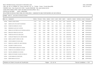 MULT-SAI:Mult Serviços, Assessoria et Informática Ltda.                                                                                                    Data: 22/07/2009
CNPJ. No. 09.115.130/0001-44 - Praça Cristo Rei, 216 - A - 1º Andar - Centro - Currais Novos/RN.                                                           Hora: 16:18:16
CRA/RN E-260 - Fone: 0xx-84-3431-2303 - Cep.No.59380-000 - Site: www.multsai.com.br
CONCURSO PARA A PREF. MUN. DE BOM SUCESSO (PROC. SEL.)
EDITAL No. 001/2009      DATA: 28/04/2009
RELATÓRIO DO RESULTADO FINAL DO CONCURSO - CANDIDATOS NÃO PORTADORES DE DEFICIÊNCIA

CARGO:      B001-00   AUXILIAR DE SERVIÇOS GERAIS


INSC. No.   CANDIDATO                                PROVA   TÍTULOS   TOTAL     IDOSO   C.ESP. C.GER. PORT.     MATE.     NASCTO.    CASAD.    DEPE(S) LUGAR SITUAÇÃO

 520206     IRIANHY VIEIRA VERAS                     27,50     0,00    27,50      NÃO     0,00   7,50    10,00   10,00   16/04/1983    NÃO         3     343º   REPROVADO

 10829      MARIA ALVES DOS SANTOS ANDRADE           27,50     0,00    27,50      NÃO     0,00   2,50    22,50    2,50   13/09/1967    SIM         1     344º   REPROVADO

 520324     FRANCISCA MARIA DE JESUS                 25,00     0,00    25,00      NÃO     0,00   10,00   12,50    2,50   06/04/1958    NÃO         1     345º   REPROVADO

 10902      MARINEIDE ALVES DE OLIVEIRA              25,00     0,00    25,00      NÃO     0,00   10,00    5,00   10,00   01/11/1971    SIM         3     346º   REPROVADO

 11306      MARIA DO SOCORRO ALVES PEREIRA ALMEIDA   25,00     0,00    25,00      NÃO     0,00   5,00    15,00    5,00   03/03/1965    SIM         0     347º   REPROVADO

 520524     MARLENE FRANCISCA DA SILVA               20,00     0,00    20,00      NÃO     0,00   7,50    12,50    0,00   01/07/1972    NÃO         2     348º   REPROVADO

 10986      FRANCISCA RITA DA CONCEIÇÃO               7,50     0,00    7,50       NÃO     0,00   0,00     2,50    5,00   18/04/1962    SIM         2     349º   REPROVADO

 10991      GERALDA FRANCISCA DE LIMA BEZERRA         0,00     0,00    0,00       NÃO     0,00   0,00     0,00    0,00   04/03/1958    SIM         4     350º   REPROVADO

 521484     MARIA LUZINETE VERAS DE LIMA              0,00     0,00    0,00       NÃO     0,00   0,00     0,00    0,00   11/03/1959    SIM         4     351º   REPROVADO

 520083     JOSEFA MARIA DE SOUSA LIMA                0,00     0,00    0,00       NÃO     0,00   0,00     0,00    0,00   23/12/1963    SIM         3     352º   REPROVADO

 521517     MARIA DE LOURDES DE LIMA FERREIRA         0,00     0,00    0,00       NÃO     0,00   0,00     0,00    0,00   19/08/1969    SIM         3     353º   REPROVADO

 521026     VALDINETE GOMES DA SILVA                  0,00     0,00    0,00       NÃO     0,00   0,00     0,00    0,00   01/02/1972    NÃO         0     354º   REPROVADO

 521043     TURAINA MARIA GONÇALVES VIEIRA            0,00     0,00    0,00       NÃO     0,00   0,00     0,00    0,00   29/11/1974    NÃO         1     355º   REPROVADO

 521369     FRANCISCO ALESSANDRO DA SILVA             0,00     0,00    0,00       NÃO     0,00   0,00     0,00    0,00   30/01/1975    SIM         2     356º   REPROVADO

 520178     SALATIEL MIRANDA DE OLIVEIRA              0,00     0,00    0,00       NÃO     0,00   0,00     0,00    0,00   01/05/1978    SIM         2     357º   REPROVADO

 520673     MARIA DO ROSARIO CALADO DE ARAUJO         0,00     0,00    0,00       NÃO     0,00   0,00     0,00    0,00   24/09/1978    NÃO         0     358º   REPROVADO

 520204     ZILENE MARIA DA CONCEIÇÃO                 0,00     0,00    0,00       NÃO     0,00   0,00     0,00    0,00   29/05/1979    SIM         1     359º   REPROVADO

 520229     MARIA MÁRCIA DA SILVA                     0,00     0,00    0,00       NÃO     0,00   0,00     0,00    0,00   21/02/1980    SIM         3     360º   REPROVADO



Relatório em Ordem Crescente de Classificação.                                 Página:   20 de 94.                                           Total de Candidatos >> 1327
 