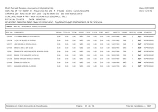 MULT-SAI:Mult Serviços, Assessoria et Informática Ltda.                                                                                                Data: 22/07/2009
CNPJ. No. 09.115.130/0001-44 - Praça Cristo Rei, 216 - A - 1º Andar - Centro - Currais Novos/RN.                                                       Hora: 16:18:16
CRA/RN E-260 - Fone: 0xx-84-3431-2303 - Cep.No.59380-000 - Site: www.multsai.com.br
CONCURSO PARA A PREF. MUN. DE BOM SUCESSO (PROC. SEL.)
EDITAL No. 001/2009      DATA: 28/04/2009
RELATÓRIO DO RESULTADO FINAL DO CONCURSO - CANDIDATOS NÃO PORTADORES DE DEFICIÊNCIA

CARGO:      B001-00   AUXILIAR DE SERVIÇOS GERAIS


INSC. No.   CANDIDATO                               PROVA   TÍTULOS   TOTAL    IDOSO   C.ESP. C.GER. PORT.   MATE.     NASCTO.    CASAD.    DEPE(S) LUGAR SITUAÇÃO

 520165     LUCIVANIA ARAÚJO DOS SANTOS              0,00     0,00    0,00      NÃO     0,00   0,00   0,00    0,00   02/07/1980    NÃO         3     361º   REPROVADO

 520378     JUCILENE ALVES DE SOUSA                  0,00     0,00    0,00      NÃO     0,00   0,00   0,00    0,00   27/01/1982    SIM         2     362º   REPROVADO

 520371     JAIR VIEIRA DE SOUSA SILVA               0,00     0,00    0,00      NÃO     0,00   0,00   0,00    0,00   16/07/1983    SIM         1     363º   REPROVADO

 521004     RENATA MIELE DA SILVA                    0,00     0,00    0,00      NÃO     0,00   0,00   0,00    0,00   30/03/1984    NÃO         1     364º   REPROVADO

 10780      FRANCISCA DAS CHAGAS DE ALMEIDA SILVA    0,00     0,00    0,00      NÃO     0,00   0,00   0,00    0,00   24/07/1984    SIM         1     365º   REPROVADO

 520351     MARIA TERESA ALVES DA SILVA              0,00     0,00    0,00      NÃO     0,00   0,00   0,00    0,00   05/05/1985    SIM         2     366º   REPROVADO

 521374     MARIA VIRGINIA BENICIO DANTAS            0,00     0,00    0,00      NÃO     0,00   0,00   0,00    0,00   07/07/1987    NÃO         1     367º   REPROVADO

 521446     ERINALDO DA SILVA                        0,00     0,00    0,00      NÃO     0,00   0,00   0,00    0,00   15/08/1989    NÃO         1     368º   REPROVADO

 10910      ADAIANE ALMEIDA OLIVEIRA                 0,00     0,00    0,00      NÃO     0,00   0,00   0,00    0,00   16/04/1990    NÃO         0     369º   REPROVADO




Relatório em Ordem Crescente de Classificação.                               Página:   21 de 94.                                         Total de Candidatos >> 1327
 