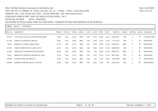MULT-SAI:Mult Serviços, Assessoria et Informática Ltda.                                                                                                  Data: 22/07/2009
CNPJ. No. 09.115.130/0001-44 - Praça Cristo Rei, 216 - A - 1º Andar - Centro - Currais Novos/RN.                                                         Hora: 16:18:16
CRA/RN E-260 - Fone: 0xx-84-3431-2303 - Cep.No.59380-000 - Site: www.multsai.com.br
CONCURSO PARA A PREF. MUN. DE BOM SUCESSO (PROC. SEL.)
EDITAL No. 001/2009      DATA: 28/04/2009
RELATÓRIO DO RESULTADO FINAL DO CONCURSO - CANDIDATOS NÃO PORTADORES DE DEFICIÊNCIA

CARGO:      B002-00   COZINHEIRO


INSC. No.   CANDIDATO                              PROVA   TÍTULOS   TOTAL     IDOSO   C.ESP. C.GER. PORT.     MATE.     NASCTO.    CASAD.    DEPE(S) LUGAR SITUAÇÃO


 521436     LUCICLEIDE ALVES DE OLIVEIRA BEZERRA   70,00     0,00    70,00      NÃO     0,00   17,50   30,00   22,50   25/08/1987    SIM         3      1º    CLASSIFICADO

 521196     AURELIA OLIVEIRA DE ARAUJO             70,00     0,00    70,00      NÃO     0,00   10,00   32,50   27,50   17/12/1974    SIM         2      2º    APROVADO

 10964      MARIA DE LOURDES DINIZ SALES           67,50     0,00    67,50      NÃO     0,00   15,00   30,00   22,50   27/05/1971    NÃO         2      3º    APROVADO

 521076     IZABEL FRANCISCA DE LIMA COSTA         67,50     0,00    67,50      NÃO     0,00   10,00   25,00   32,50   26/08/1985    SIM         1      4º    APROVADO

 521087     FRANCISCA SEVERINA DA SILVA BRITO      60,00     0,00    60,00      NÃO     0,00   7,50    30,00   22,50   09/09/1971    NÃO         2      5º    APROVADO

 10953      MARIA DOS REMÉDIO PEREIRA DA CRUZ      57,50     0,00    57,50      NÃO     0,00   17,50   22,50   17,50   08/11/1961    SIM         2      6º    APROVADO

 520390     CÁSSIA GOMES DE ARAUJO                 45,00     0,00    45,00      NÃO     0,00   7,50    17,50   20,00   13/06/1980    NÃO         3      7º    REPROVADO

 520608     ANDREIA PEREIRA LINS DE CASTRO         30,00     0,00    30,00      NÃO     0,00   10,00   15,00    5,00   22/06/1982    SIM         2      8º    REPROVADO




Relatório em Ordem Crescente de Classificação.                               Página:   22 de 94.                                           Total de Candidatos >> 1327
 