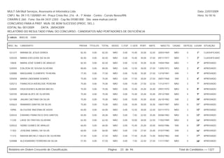 MULT-SAI:Mult Serviços, Assessoria et Informática Ltda.                                                                                                  Data: 22/07/2009
CNPJ. No. 09.115.130/0001-44 - Praça Cristo Rei, 216 - A - 1º Andar - Centro - Currais Novos/RN.                                                         Hora: 16:18:16
CRA/RN E-260 - Fone: 0xx-84-3431-2303 - Cep.No.59380-000 - Site: www.multsai.com.br
CONCURSO PARA A PREF. MUN. DE BOM SUCESSO (PROC. SEL.)
EDITAL No. 001/2009      DATA: 28/04/2009
RELATÓRIO DO RESULTADO FINAL DO CONCURSO - CANDIDATOS NÃO PORTADORES DE DEFICIÊNCIA

CARGO:      B003-00   GARI


INSC. No.   CANDIDATO                             PROVA    TÍTULOS   TOTAL     IDOSO   C.ESP. C.GER. PORT.     MATE.     NASCTO.    CASAD.    DEPE(S) LUGAR SITUAÇÃO


 521277     MIRIAM DE JESUS DÓREA                  82,50     0,00    82,50      NÃO     0,00   15,00   35,00   32,50   20/03/1969    NÃO         0      1º    CLASSIFICADO

 520220     MARIA EDICLEIDE DA SILVA               82,50     0,00    82,50      NÃO     0,00   15,00   30,00   37,50   09/11/1977    NÃO         1      2º    CLASSIFICADO

 10828      MARIA JOSÉ GOMES DE ARAÚJO             82,50     0,00    82,50      NÃO     0,00   12,50   35,00   35,00   19/04/1984    NÃO         1      3º    APROVADO

 520925     EDILZENI DE SOUSA OLIVEIRA             80,00     0,00    80,00      NÃO     0,00   12,50   30,00   37,50   13/05/1972    NÃO         2      4º    APROVADO

 520080     MAIQUIANE CLEMENTE TEIXEIRA            77,50     0,00    77,50      NÃO     0,00   15,00   35,00   27,50   12/10/1981    SIM         1      5º    APROVADO

 520458     MARIA LINDOMAR SOARES                  75,00     0,00    75,00      NÃO     0,00   17,50   30,00   27,50   28/01/1968    SIM         2      6º    APROVADO

 520212     FRANCISCA AVERLEIDE PEREIRA            75,00     0,00    75,00      NÃO     0,00   15,00   27,50   32,50   17/12/1977    NÃO         3      7º    APROVADO

 520045     DIGEOGENES ALMEIDA MACIEL              75,00     0,00    75,00      NÃO     0,00   15,00   25,00   35,00   29/01/1970    NÃO         0      8º    APROVADO

 520105     WIGNA ALVES DE OLIVEIRA                75,00     0,00    75,00      NÃO     0,00   15,00   25,00   35,00   29/12/1984    NÃO         4      9º    APROVADO

 521488     JAILMA CAETANO DA SILVA                75,00     0,00    75,00      NÃO     0,00   10,00   35,00   30,00   26/10/1982    SIM         2      10º   APROVADO

 520623     IRAMARIO DANTAS DA SILVA               75,00     0,00    75,00      NÃO     0,00   10,00   30,00   35,00   18/07/1987    NÃO         0      11º   APROVADO

 10996      ALCILEIDE IRACEMA DE ASSIS             65,00     0,00    65,00      NÃO     0,00   12,50   30,00   22,50   02/11/1972    NÃO         3      12º   APROVADO

 520433     ERASMO FRANCISCO DOS SANTOS            65,00     0,00    65,00      NÃO     0,00   7,50    22,50   35,00   05/06/1982    NÃO         0      13º   APROVADO

 11230      LAISE DE FREITAS OLIVEIRA              62,50     0,00    62,50      NÃO     0,00   10,00   30,00   22,50   11/02/1989    NÃO         0      14º   APROVADO

 520522     SIDNEI GOMES DE ARAUJO                 60,00     0,00    60,00      NÃO     0,00   15,00   25,00   20,00   04/02/1986    SIM         0      15º   APROVADO

 11303      JOSEANE DANIEL DA SILVA                60,00     0,00    60,00      NÃO     0,00   7,50    27,50   25,00   01/07/1980    SIM         2      16º   APROVADO

 11314      RAISSA MICHELY SALES DE OLIVEIRA       57,50     0,00    57,50      NÃO     0,00   17,50   25,00   15,00   05/03/1982    SIM         1      17º   APROVADO

 520088     ALEXSANDRO FERREIRA DA SILVA           57,50     0,00    57,50      NÃO     0,00   7,50    22,50   27,50   11/11/1987    NÃO         0      18º   APROVADO



Relatório em Ordem Crescente de Classificação.                               Página:   23 de 94.                                           Total de Candidatos >> 1327
 