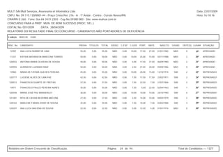 MULT-SAI:Mult Serviços, Assessoria et Informática Ltda.                                                                                                  Data: 22/07/2009
CNPJ. No. 09.115.130/0001-44 - Praça Cristo Rei, 216 - A - 1º Andar - Centro - Currais Novos/RN.                                                         Hora: 16:18:16
CRA/RN E-260 - Fone: 0xx-84-3431-2303 - Cep.No.59380-000 - Site: www.multsai.com.br
CONCURSO PARA A PREF. MUN. DE BOM SUCESSO (PROC. SEL.)
EDITAL No. 001/2009      DATA: 28/04/2009
RELATÓRIO DO RESULTADO FINAL DO CONCURSO - CANDIDATOS NÃO PORTADORES DE DEFICIÊNCIA

CARGO:      B003-00   GARI


INSC. No.   CANDIDATO                             PROVA    TÍTULOS   TOTAL     IDOSO   C.ESP. C.GER. PORT.     MATE.     NASCTO.    CASAD.    DEPE(S) LUGAR SITUAÇÃO

 10787      ANA LÚCIA NOBRE DE LIMA                55,00     0,00    55,00      NÃO     0,00   10,00   17,50   27,50   01/01/1982    NÃO         0      19º   APROVADO

 11221      KRYSIA MAYARA DA MARCENA TORRES        50,00     0,00    50,00      NÃO     0,00   10,00   25,00   15,00   03/11/1988    NÃO         2      20º   APROVADO

 520032     ANTONIA MARIA OLIVEIRA DE SOUSA        50,00     0,00    50,00      NÃO     0,00   5,00    17,50   27,50   06/09/1980    NÃO         2      21º   APROVADO

 520994     AURINEIDE LUZIMAR DINIZ                50,00     0,00    50,00      NÃO     0,00   2,50    27,50   20,00   05/09/1986    NÃO         0      22º   APROVADO

 10960      MARIA DE FÁTIMA GUEDES PEREIRA         45,00     0,00    45,00      NÃO     0,00   10,00   20,00   15,00   13/10/1974    SIM         2      23º   REPROVADO

 520777     LUCIENE ALVES DE LIMA PAZ              42,50     0,00    42,50      NÃO     0,00   7,50    17,50   17,50   23/02/1971    SIM         2      24º   REPROVADO

 520012     FRANCISCA DUARTE DE FREITAS            37,50     0,00    37,50      NÃO     0,00   7,50    22,50    7,50   21/07/1964    SIM         2      25º   REPROVADO

 10971      FRANCISCO PAULO PEREIRA NUNES          35,00     0,00    35,00      NÃO     0,00   7,50     5,00   22,50   02/04/1963    SIM         1      26º   REPROVADO

 520546     MARIA JOSÉ PAZ WANDERLEY               30,00     0,00    30,00      NÃO     0,00   10,00   10,00   10,00   24/10/1960    SIM         4      27º   REPROVADO

 521481     RITA DE CASSIA BEZERRA MACENA          27,50     0,00    27,50      NÃO     0,00   2,50    15,00   10,00   04/05/1979    SIM         2      28º   REPROVADO

 520162     MARLENE FARIAS IZIDIO DE SOUSA         25,00     0,00    25,00      NÃO     0,00   7,50    10,00    7,50   02/02/1984    SIM         3      29º   REPROVADO

 520207     ANA LUCIA MACENA DE SOUSA              22,50     0,00    22,50      NÃO     0,00   5,00    12,50    5,00   01/01/1974    NÃO         0      30º   REPROVADO




Relatório em Ordem Crescente de Classificação.                               Página:   24 de 94.                                           Total de Candidatos >> 1327
 