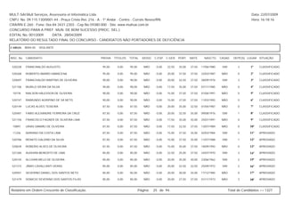 MULT-SAI:Mult Serviços, Assessoria et Informática Ltda.                                                                                                  Data: 22/07/2009
CNPJ. No. 09.115.130/0001-44 - Praça Cristo Rei, 216 - A - 1º Andar - Centro - Currais Novos/RN.                                                         Hora: 16:18:16
CRA/RN E-260 - Fone: 0xx-84-3431-2303 - Cep.No.59380-000 - Site: www.multsai.com.br
CONCURSO PARA A PREF. MUN. DE BOM SUCESSO (PROC. SEL.)
EDITAL No. 001/2009      DATA: 28/04/2009
RELATÓRIO DO RESULTADO FINAL DO CONCURSO - CANDIDATOS NÃO PORTADORES DE DEFICIÊNCIA

CARGO:      B004-00   VIGILANTE


INSC. No.   CANDIDATO                             PROVA    TÍTULOS   TOTAL     IDOSO   C.ESP. C.GER. PORT.     MATE.     NASCTO.    CASAD.    DEPE(S) LUGAR SITUAÇÃO


 520228     FRANCINALDO AUGUSTO                    95,00     0,00    95,00      NÃO     0,00   22,50   35,00   37,50   17/06/1980    SIM         3      1º    CLASSIFICADO

 520268     ROBERTO AMARO DAMACENA                 95,00     0,00    95,00      NÃO     0,00   20,00   37,50   37,50   22/03/1987    NÃO         0      2º    CLASSIFICADO

 520697     FRANCIVALDO MARTINS DE OLIVEIRA        90,00     0,00    90,00      NÃO     0,00   20,00   32,50   37,50   28/09/1976    SIM         3      3º    CLASSIFICADO

 521106     MURILO VIEIRA DA SILVA                 90,00     0,00    90,00      NÃO     0,00   17,50   35,00   37,50   07/11/1985    NÃO         0      4º    CLASSIFICADO

 10778      RAILSON HÁLESSON DE OLIVEIRA           90,00     0,00    90,00      NÃO     0,00   15,00   37,50   37,50   01/06/1991    NÃO         0      5º    CLASSIFICADO

 520747     RAIMUNDO AGRIPINO DE SÁ NETO           90,00     0,00    90,00      NÃO     0,00   15,00   37,50   37,50   11/03/1992    NÃO         0      6º    CLASSIFICADO

 520149     LUCAS ALVES TEIXEIRA                   87,50     0,00    87,50      NÃO     0,00   20,00   35,00   32,50   01/04/1987    NÃO         0      7º    CLASSIFICADO

 520481     FABIO ALEXANDRE FERREIRA DA CRUZ       87,50     0,00    87,50      NÃO     0,00   20,00   32,50   35,00   09/08/1976    SIM         1      8º    CLASSIFICADO

 521156     FRANCISCO FAGNER DE OLIVEIRA LIMA      87,50     0,00    87,50      NÃO     0,00   17,50   35,00   35,00   25/01/1991    NÃO         0      9º    CLASSIFICADO

 10897      URIAS DAMIÃO DE OLIVEIRA               87,50     0,00    87,50      NÃO     0,00   17,50   32,50   37,50   13/07/1989    NÃO         0      10º   CLASSIFICADO

 11226      ADRIANO DA COSTA LIMA                  87,50     0,00    87,50      NÃO     0,00   15,00   37,50   35,00   02/03/1984    SIM         0      11º   APROVADO

 520786     RENATO GALDINO DA SILVA                87,50     0,00    87,50      NÃO     0,00   15,00   37,50   35,00   11/07/1988    SIM         1      12º   APROVADO

 520639     ROBERIO ALVES DE OLIVEIRA              87,50     0,00    87,50      NÃO     0,00   15,00   35,00   37,50   18/09/1992    NÃO         0      13º   APROVADO

 521260     AUDIVAN BENEDITO DE LIMA               85,00     0,00    85,00      NÃO     0,00   22,50   25,00   37,50   24/07/1970    SIM         3      14º   APROVADO

 520145     ALCIVAN MELO DE OLIVEIRA               85,00     0,00    85,00      NÃO     0,00   20,00   35,00   30,00   23/06/1962    SIM         2      15º   APROVADO

 521273     JÂNIO CAVALCANTI VERAS                 85,00     0,00    85,00      NÃO     0,00   20,00   32,50   32,50   25/09/1972    SIM         2      16º   APROVADO

 520941     SEVERINO DANIEL DOS SANTOS NETO        85,00     0,00    85,00      NÃO     0,00   20,00   30,00   35,00   17/12/1985    NÃO         0      17º   APROVADO

 521479     DOMICIO SEVERINO DOS SANTOS FILHO      85,00     0,00    85,00      NÃO     0,00   20,00   27,50   37,50   01/11/1973    NÃO         3      18º   APROVADO



Relatório em Ordem Crescente de Classificação.                               Página:   25 de 94.                                           Total de Candidatos >> 1327
 
