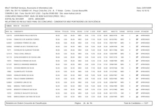 MULT-SAI:Mult Serviços, Assessoria et Informática Ltda.                                                                                                  Data: 22/07/2009
CNPJ. No. 09.115.130/0001-44 - Praça Cristo Rei, 216 - A - 1º Andar - Centro - Currais Novos/RN.                                                         Hora: 16:18:16
CRA/RN E-260 - Fone: 0xx-84-3431-2303 - Cep.No.59380-000 - Site: www.multsai.com.br
CONCURSO PARA A PREF. MUN. DE BOM SUCESSO (PROC. SEL.)
EDITAL No. 001/2009      DATA: 28/04/2009
RELATÓRIO DO RESULTADO FINAL DO CONCURSO - CANDIDATOS NÃO PORTADORES DE DEFICIÊNCIA

CARGO:      B004-00   VIGILANTE


INSC. No.   CANDIDATO                             PROVA    TÍTULOS   TOTAL     IDOSO   C.ESP. C.GER. PORT.     MATE.     NASCTO.    CASAD.    DEPE(S) LUGAR SITUAÇÃO

 520170     JUDERLÂNDIO PAULO BATISTA              85,00     0,00    85,00      NÃO     0,00   17,50   37,50   30,00   08/02/1978    SIM         1      19º   APROVADO

 521044     FRANCISCO DE ALMEIDA TORRES            85,00     0,00    85,00      NÃO     0,00   17,50   35,00   32,50   04/10/1982    NÃO         0      20º   APROVADO

 520487     LEONARDO TÔRRES DE LIMA                85,00     0,00    85,00      NÃO     0,00   17,50   30,00   37,50   29/01/1987    NÃO         0      21º   APROVADO

 520562     HERMES ALVES TEIXEIRA FILHO            85,00     0,00    85,00      NÃO     0,00   15,00   35,00   35,00   26/09/1958    SIM         3      22º   APROVADO

 10771      EVERALDO DE ALMEIDA TEIXEIRA           85,00     0,00    85,00      NÃO     0,00   15,00   35,00   35,00   08/11/1988    NÃO         0      23º   APROVADO

 521419     TIAGO JOSIEL ARAÚJO                    85,00     0,00    85,00      NÃO     0,00   15,00   35,00   35,00   16/04/1989    NÃO         0      24º   APROVADO

 521170     GENILSON MARCIO DE SOUSA LIMA          85,00     0,00    85,00      NÃO     0,00   15,00   32,50   37,50   05/01/1978    SIM         1      25º   APROVADO

 10974      FRANCISCO BRUNO DA SILVA               85,00     0,00    85,00      NÃO     0,00   12,50   37,50   35,00   10/08/1989    NÃO         0      26º   APROVADO

 521207     MARCELO ANDRADE BARBOSA                85,00     0,00    85,00      NÃO     0,00   10,00   37,50   37,50   29/08/1989    NÃO         0      27º   APROVADO

 521272     JEOVAN RIBEIRO DA SILVA                82,50     0,00    82,50      NÃO     0,00   17,50   30,00   35,00   20/10/1968    SIM         3      28º   APROVADO

 10982      GILMAR ALVES TEIXEIRA                  82,50     0,00    82,50      NÃO     0,00   17,50   30,00   35,00   31/12/1983    NÃO         1      29º   APROVADO

 520692     IVANILDO MUNIZ DA SILVA                82,50     0,00    82,50      NÃO     0,00   15,00   35,00   32,50   02/02/1987    SIM         2      30º   APROVADO

 520978     PAULO OSMAN SOBRINHO                   82,50     0,00    82,50      NÃO     0,00   15,00   32,50   35,00   05/03/1985    NÃO         0      31º   APROVADO

 520804     LEONARDO LIMA DE SÁ                    82,50     0,00    82,50      NÃO     0,00   15,00   32,50   35,00   23/06/1987    NÃO         0      32º   APROVADO

 10846      MANOEL TAIRIS DUARTE                   82,50     0,00    82,50      NÃO     0,00   15,00   30,00   37,50   20/06/1989    NÃO         0      33º   APROVADO

 520781     BENEDITO EDNALDO DA SILVA              82,50     0,00    82,50      NÃO     0,00   12,50   37,50   32,50   24/12/1980    NÃO         0      34º   APROVADO

 10793      JOSENILCE AUGUSTO DA SILVA             82,50     0,00    82,50      NÃO     0,00   12,50   35,00   35,00   30/11/1975    SIM         2      35º   APROVADO

 10938      MARCELÂNDIO CAETANO DA SILVA           82,50     0,00    82,50      NÃO     0,00   12,50   35,00   35,00   24/04/1985    NÃO         0      36º   APROVADO



Relatório em Ordem Crescente de Classificação.                               Página:   26 de 94.                                           Total de Candidatos >> 1327
 
