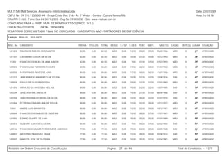 MULT-SAI:Mult Serviços, Assessoria et Informática Ltda.                                                                                                  Data: 22/07/2009
CNPJ. No. 09.115.130/0001-44 - Praça Cristo Rei, 216 - A - 1º Andar - Centro - Currais Novos/RN.                                                         Hora: 16:18:16
CRA/RN E-260 - Fone: 0xx-84-3431-2303 - Cep.No.59380-000 - Site: www.multsai.com.br
CONCURSO PARA A PREF. MUN. DE BOM SUCESSO (PROC. SEL.)
EDITAL No. 001/2009      DATA: 28/04/2009
RELATÓRIO DO RESULTADO FINAL DO CONCURSO - CANDIDATOS NÃO PORTADORES DE DEFICIÊNCIA

CARGO:      B004-00   VIGILANTE


INSC. No.   CANDIDATO                              PROVA   TÍTULOS   TOTAL     IDOSO   C.ESP. C.GER. PORT.     MATE.     NASCTO.    CASAD.    DEPE(S) LUGAR SITUAÇÃO

 521303     RALISSON RIBEIRO DOS SANTOS            82,50     0,00    82,50      NÃO     0,00   12,50   35,00   35,00   25/05/1986    NÃO         0      37º   APROVADO

 521161     CASSIMIRO EDSON DA SILVA               82,50     0,00    82,50      NÃO     0,00   10,00   37,50   35,00   15/12/1990    NÃO         0      38º   APROVADO

 11202      FRANCISCO ENEAS DE LIMA JUNIOR         82,50     0,00    82,50      NÃO     0,00   7,50    37,50   37,50   07/03/1990    NÃO         0      39º   APROVADO

 520983     FRANCELINO FERREIRA CHAVES             80,00     0,00    80,00      NÃO     0,00   17,50   32,50   30,00   01/03/1982    NÃO         0      40º   APROVADO

 520850     KERGINALDO ALVES DE LIMA               80,00     0,00    80,00      NÃO     0,00   17,50   30,00   32,50   11/05/1986    NÃO         0      41º   APROVADO

 521312     JOBERLÂNDIO RAIMUNDO DE SOUSA          80,00     0,00    80,00      NÃO     0,00   15,00   32,50   32,50   13/08/1976    SIM         2      42º   APROVADO

 520974     PAULO DE OLIVEIRA SOUSA                80,00     0,00    80,00      NÃO     0,00   15,00   32,50   32,50   27/01/1980    NÃO         1      43º   APROVADO

 521393     ABSALÃO DA MASCENA DE LIMA             80,00     0,00    80,00      NÃO     0,00   15,00   32,50   32,50   13/07/1985    SIM         1      44º   APROVADO

 520339     JOSÉ JUVENAL DA SILVA                  80,00     0,00    80,00      NÃO     0,00   15,00   27,50   37,50   06/04/1966    SIM         3      45º   APROVADO

 520784     JOÃO RIVONALDO MEIRA DA SILVA          80,00     0,00    80,00      NÃO     0,00   12,50   35,00   32,50   31/07/1975    SIM         1      46º   APROVADO

 521084     PETRONILO NAURI LIMA DE SOUZA          80,00     0,00    80,00      NÃO     0,00   12,50   32,50   35,00   12/11/1977    NÃO         3      47º   APROVADO

 10841      ANDRE LUIS ABRANTES                    80,00     0,00    80,00      NÃO     0,00   12,50   32,50   35,00   10/12/1981    NÃO         0      48º   APROVADO

 520069     FRANCISCO RONALDO DE OLIVEIRA          80,00     0,00    80,00      NÃO     0,00   12,50   30,00   37,50   17/07/1981    NÃO         1      49º   APROVADO

 521092     EDIANO DUARTE DE LIMA                  80,00     0,00    80,00      NÃO     0,00   10,00   35,00   35,00   01/01/1989    NÃO         0      50º   APROVADO

 521054     ALDEMIR ALMEIDA OLIVEIRA               80,00     0,00    80,00      NÃO     0,00   7,50    35,00   37,50   02/06/1984    SIM         1      51º   APROVADO

 520516     FRANCISCO VALMIR FERREIRA DE ANDRADE   77,50     0,00    77,50      NÃO     0,00   15,00   32,50   30,00   22/05/1968    SIM         1      52º   APROVADO

 520897     ARTEPHIO FARIAS DE PAIVA               77,50     0,00    77,50      NÃO     0,00   12,50   30,00   35,00   25/08/1972    SIM         1      53º   APROVADO

 520597     MARCOS JOSE DE OLIVEIRA                77,50     0,00    77,50      NÃO     0,00   10,00   35,00   32,50   02/04/1981    NÃO         0      54º   APROVADO



Relatório em Ordem Crescente de Classificação.                               Página:   27 de 94.                                           Total de Candidatos >> 1327
 