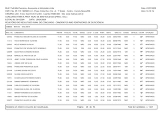 MULT-SAI:Mult Serviços, Assessoria et Informática Ltda.                                                                                                   Data: 22/07/2009
CNPJ. No. 09.115.130/0001-44 - Praça Cristo Rei, 216 - A - 1º Andar - Centro - Currais Novos/RN.                                                          Hora: 16:18:16
CRA/RN E-260 - Fone: 0xx-84-3431-2303 - Cep.No.59380-000 - Site: www.multsai.com.br
CONCURSO PARA A PREF. MUN. DE BOM SUCESSO (PROC. SEL.)
EDITAL No. 001/2009      DATA: 28/04/2009
RELATÓRIO DO RESULTADO FINAL DO CONCURSO - CANDIDATOS NÃO PORTADORES DE DEFICIÊNCIA

CARGO:      B004-00   VIGILANTE


INSC. No.   CANDIDATO                               PROVA   TÍTULOS   TOTAL     IDOSO   C.ESP. C.GER. PORT.     MATE.     NASCTO.    CASAD.    DEPE(S) LUGAR SITUAÇÃO

 520752     FRANCISCO WELBER ALVES DE OLIVEIRA      77,50     0,00    77,50      NÃO     0,00   10,00   35,00   32,50   28/02/1983    NÃO         1      55º   APROVADO

 11213      TACIO MOREIRA DE OLIVEIRA               77,50     0,00    77,50      NÃO     0,00   10,00   35,00   32,50   08/08/1990    NÃO         0      56º   APROVADO

 520543     HELIO SOARES DA SILVA                   77,50     0,00    77,50      NÃO     0,00   10,00   32,50   35,00   17/09/1980    SIM         0      57º   APROVADO

 520442     FRANCISCO DE SOUSA PINTO SOBRINHO       75,00     0,00    75,00       SIM    0,00   20,00   25,00   30,00   22/11/1948    NÃO         5      58º   APROVADO

 520899     AGOSTINHO EVANDRO MENDES                75,00     0,00    75,00      NÃO     0,00   17,50   25,00   32,50   30/03/1978    SIM         3      59º   APROVADO

 520528     MANOEL DE FREITAS DE SÁ                 75,00     0,00    75,00      NÃO     0,00   15,00   30,00   30,00   22/01/1981    NÃO         0      60º   APROVADO

 521215     JANET CLEIDE PEREIRA DA CRUZ OLIVEIRA   75,00     0,00    75,00      NÃO     0,00   15,00   27,50   32,50   10/02/1968    SIM         2      61º   APROVADO

 10844      JOMAR JOSÉ DA SILVA                     75,00     0,00    75,00      NÃO     0,00   12,50   35,00   27,50   09/01/1988    NÃO         0      62º   APROVADO

 520956     FRANCIVAN PEREIRA DA SILVA              75,00     0,00    75,00      NÃO     0,00   12,50   32,50   30,00   28/05/1971    SIM         2      63º   APROVADO

 521459     LUCIANO SOUZA DA COSTA                  75,00     0,00    75,00      NÃO     0,00   12,50   30,00   32,50   15/01/1988    NÃO         0      64º   APROVADO

 520939     GILVAN VIEIRA GUEDES                    75,00     0,00    75,00      NÃO     0,00   12,50   27,50   35,00   20/08/1988    SIM         0      65º   APROVADO

 10972      CESAR AUGUSTO RIBEIRO NUNES             75,00     0,00    75,00      NÃO     0,00   12,50   27,50   35,00   23/09/1988    NÃO         0      66º   APROVADO

 521245     DAMIAO ABRANTES SOBRINHO                75,00     0,00    75,00      NÃO     0,00   12,50   25,00   37,50   30/11/1980    SIM         1      67º   APROVADO

 520488     CARLOS EDUARDO DE OLIVEIRA              75,00     0,00    75,00      NÃO     0,00   10,00   32,50   32,50   13/11/1972    NÃO         1      68º   APROVADO

 520010     FRANCIVAN ELISIEL DE OLIVEIRA           75,00     0,00    75,00      NÃO     0,00   10,00   30,00   35,00   15/09/1980    NÃO         0      69º   APROVADO

 11321      IBRAIM FERNANDES DOS SANTOS             75,00     0,00    75,00      NÃO     0,00   7,50    30,00   37,50   30/01/1986    NÃO         0      70º   APROVADO

 10836      INALDO FREITAS DE OLIVEIRA              75,00     0,00    75,00      NÃO     0,00   5,00    35,00   35,00   25/08/1990    NÃO         0      71º   APROVADO

 520077     FRANCISCO ALVES DE LIMA                 72,50     0,00    72,50      NÃO     0,00   15,00   32,50   25,00   02/05/1979    NÃO         0      72º   APROVADO



Relatório em Ordem Crescente de Classificação.                                Página:   28 de 94.                                           Total de Candidatos >> 1327
 