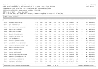 MULT-SAI:Mult Serviços, Assessoria et Informática Ltda.                                                                                                  Data: 22/07/2009
CNPJ. No. 09.115.130/0001-44 - Praça Cristo Rei, 216 - A - 1º Andar - Centro - Currais Novos/RN.                                                         Hora: 16:18:16
CRA/RN E-260 - Fone: 0xx-84-3431-2303 - Cep.No.59380-000 - Site: www.multsai.com.br
CONCURSO PARA A PREF. MUN. DE BOM SUCESSO (PROC. SEL.)
EDITAL No. 001/2009      DATA: 28/04/2009
RELATÓRIO DO RESULTADO FINAL DO CONCURSO - CANDIDATOS NÃO PORTADORES DE DEFICIÊNCIA

CARGO:      B004-00   VIGILANTE


INSC. No.   CANDIDATO                             PROVA    TÍTULOS   TOTAL     IDOSO   C.ESP. C.GER. PORT.     MATE.     NASCTO.    CASAD.    DEPE(S) LUGAR SITUAÇÃO

 521379     JEOVANE FONSECA DE LIMA                72,50     0,00    72,50      NÃO     0,00   12,50   30,00   30,00   23/09/1967    SIM         2      73º   APROVADO

 520926     JOÃO DE SOUSA SILVA                    72,50     0,00    72,50      NÃO     0,00   12,50   30,00   30,00   24/11/1969    SIM         0      74º   APROVADO

 520437     MARCIÊLDES SATURNINO DA SILVA          72,50     0,00    72,50      NÃO     0,00   12,50   30,00   30,00   21/07/1982    NÃO         1      75º   APROVADO

 520041     ROBERTO DE SOUSA PINTO                 72,50     0,00    72,50      NÃO     0,00   12,50   27,50   32,50   06/12/1977    NÃO         0      76º   APROVADO

 520859     DONILIO VINICIUS LISBOA                72,50     0,00    72,50      NÃO     0,00   7,50    37,50   27,50   26/11/1989    NÃO         0      77º   APROVADO

 520376     JOSIVAN FERREIRA DA SILVA              72,50     0,00    72,50      NÃO     0,00   7,50    30,00   35,00   25/05/1986    NÃO         0      78º   APROVADO

 521154     FRANCISCO DE SOUSA FILHO               70,00     0,00    70,00      NÃO     0,00   12,50   30,00   27,50   20/04/1984    NÃO         0      79º   APROVADO

 521195     JOSE ENIO ABRANTES                     70,00     0,00    70,00      NÃO     0,00   10,00   32,50   27,50   21/09/1975    SIM         0      80º   APROVADO

 520986     FRANCISCO FERREIRA CHAVES              70,00     0,00    70,00      NÃO     0,00   10,00   30,00   30,00   06/12/1980    NÃO         0      81º   APROVADO

 521294     JUCIELDES FERREIRA DE ANDRADE          70,00     0,00    70,00      NÃO     0,00   10,00   27,50   32,50   21/04/1981    NÃO         0      82º   APROVADO

 10892      FRANCISCO LEONARDO NOBRE DA SILVA      70,00     0,00    70,00      NÃO     0,00   10,00   27,50   32,50   20/09/1986    NÃO         0      83º   APROVADO

 520593     VENICIUS OLIVEIRA DE FREITAS           70,00     0,00    70,00      NÃO     0,00   10,00   27,50   32,50   11/09/1988    NÃO         0      84º   APROVADO

 521482     MARCILIO ANDRADE GOMES                 70,00     0,00    70,00      NÃO     0,00   10,00   27,50   32,50   27/06/1989    NÃO         0      85º   APROVADO

 520495     TIAGO DE LIMA OLIVEIRA                 70,00     0,00    70,00      NÃO     0,00   7,50    35,00   27,50   07/08/1991    NÃO         0      86º   APROVADO

 521039     CARLOS CESAR HERCULANO DE LIMA         70,00     0,00    70,00      NÃO     0,00   7,50    30,00   32,50   19/06/1984    NÃO         0      87º   APROVADO

 520848     FRANCISCO CLEIDIVAN VIEIRA SILVA       70,00     0,00    70,00      NÃO     0,00   7,50    27,50   35,00   08/04/1982    SIM         4      88º   APROVADO

 520073     DIEGO GONÇALVES DE ALMEIDA             70,00     0,00    70,00      NÃO     0,00   7,50    27,50   35,00   13/02/1991    NÃO         0      89º   APROVADO

 520015     FABIO NOBRE DE ABRANTES                67,50     0,00    67,50      NÃO     0,00   17,50   25,00   25,00   01/10/1973    NÃO         2      90º   APROVADO



Relatório em Ordem Crescente de Classificação.                               Página:   29 de 94.                                           Total de Candidatos >> 1327
 