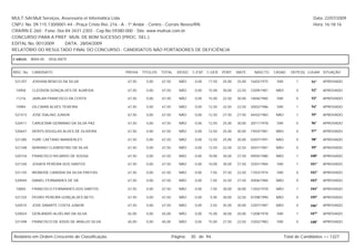 MULT-SAI:Mult Serviços, Assessoria et Informática Ltda.                                                                                                  Data: 22/07/2009
CNPJ. No. 09.115.130/0001-44 - Praça Cristo Rei, 216 - A - 1º Andar - Centro - Currais Novos/RN.                                                         Hora: 16:18:16
CRA/RN E-260 - Fone: 0xx-84-3431-2303 - Cep.No.59380-000 - Site: www.multsai.com.br
CONCURSO PARA A PREF. MUN. DE BOM SUCESSO (PROC. SEL.)
EDITAL No. 001/2009      DATA: 28/04/2009
RELATÓRIO DO RESULTADO FINAL DO CONCURSO - CANDIDATOS NÃO PORTADORES DE DEFICIÊNCIA

CARGO:      B004-00   VIGILANTE


INSC. No.   CANDIDATO                             PROVA    TÍTULOS   TOTAL     IDOSO   C.ESP. C.GER. PORT.     MATE.     NASCTO.    CASAD.    DEPE(S) LUGAR SITUAÇÃO

 521297     JOSIVAN BENICIO DA SILVA               67,50     0,00    67,50      NÃO     0,00   17,50   25,00   25,00   16/02/1975    SIM         1      91º   APROVADO

 10958      CLEODON GONÇALVES DE ALMEIDA           67,50     0,00    67,50      NÃO     0,00   15,00   30,00   22,50   23/09/1981    NÃO         0      92º   APROVADO

 11216      JAIRLAN FRANCISCO DA COSTA             67,50     0,00    67,50      NÃO     0,00   15,00   22,50   30,00   18/06/1985    SIM         0      93º   APROVADO

 10984      GILCIMAR ALVES TEIXEIRA                67,50     0,00    67,50      NÃO     0,00   12,50   32,50   22,50   20/02/1986    SIM         1      94º   APROVADO

 521473     JOSÉ IDALINO JUNIOR                    67,50     0,00    67,50      NÃO     0,00   12,50   27,50   27,50   04/02/1983    NÃO         1      95º   APROVADO

 520411     CARUESMA GERMANO DA SILVA PAZ          67,50     0,00    67,50      NÃO     0,00   12,50   25,00   30,00   20/11/1978    SIM         0      96º   APROVADO

 520647     DENYS DOUGLAS ALVES DE OLIVEIRA        67,50     0,00    67,50      NÃO     0,00   12,50   25,00   30,00   19/03/1981    NÃO         0      97º   APROVADO

 521385     YURE CAETANO WANDERLEY                 67,50     0,00    67,50      NÃO     0,00   12,50   25,00   30,00   03/07/1991    NÃO         0      98º   APROVADO

 521348     ADRIANO CLEMENTINO DA SILVA            67,50     0,00    67,50      NÃO     0,00   12,50   22,50   32,50   05/01/1981    NÃO         0      99º   APROVADO

 520734     FRANCISCO RICARDO DE SOUSA             67,50     0,00    67,50      NÃO     0,00   10,00   30,00   27,50   09/05/1980    NÃO         1     100º   APROVADO

 521340     JOSAFÁ PEREIRA DOS SANTOS              67,50     0,00    67,50      NÃO     0,00   10,00   30,00   27,50   25/01/1984    SIM         1     101º   APROVADO

 521145     IRONEIDE CANDIDA DA SILVA FREITAS      67,50     0,00    67,50      NÃO     0,00   7,50    37,50   22,50   17/03/1974    SIM         0     102º   APROVADO

 520944     DANIEL FERNANDES DE SÁ                 67,50     0,00    67,50      NÃO     0,00   7,50    32,50   27,50   20/06/1984    NÃO         0     103º   APROVADO

 10850      FRANCISCO FERNANDES DOS SANTOS         67,50     0,00    67,50      NÃO     0,00   7,50    30,00   30,00   13/02/1978    NÃO         1     104º   APROVADO

 521325     PEDRO PEREIRA GONÇALVES NETO           67,50     0,00    67,50      NÃO     0,00   5,00    30,00   32,50   07/08/1990    NÃO         0     105º   APROVADO

 520515     JOSE DINARTE COSTA JUNIOR              67,50     0,00    67,50      NÃO     0,00   2,50    35,00   30,00   23/07/1987    NÃO         0     106º   APROVADO

 520024     GERLÂNDIO ALVELINO DA SILVA            65,00     0,00    65,00      NÃO     0,00   15,00   30,00   20,00   13/08/1978    SIM         1     107º   APROVADO

 521498     FRANCISCO DE ASSIS DE ARAUJO SILVA     65,00     0,00    65,00      NÃO     0,00   15,00   27,50   22,50   23/02/1983    SIM         0     108º   APROVADO



Relatório em Ordem Crescente de Classificação.                               Página:   30 de 94.                                           Total de Candidatos >> 1327
 