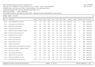 MULT-SAI:Mult Serviços, Assessoria et Informática Ltda.                                                                                                    Data: 22/07/2009
CNPJ. No. 09.115.130/0001-44 - Praça Cristo Rei, 216 - A - 1º Andar - Centro - Currais Novos/RN.                                                           Hora: 16:18:16
CRA/RN E-260 - Fone: 0xx-84-3431-2303 - Cep.No.59380-000 - Site: www.multsai.com.br
CONCURSO PARA A PREF. MUN. DE BOM SUCESSO (PROC. SEL.)
EDITAL No. 001/2009      DATA: 28/04/2009
RELATÓRIO DO RESULTADO FINAL DO CONCURSO - CANDIDATOS NÃO PORTADORES DE DEFICIÊNCIA

CARGO:      B004-00   VIGILANTE


INSC. No.   CANDIDATO                                PROVA   TÍTULOS   TOTAL     IDOSO   C.ESP. C.GER. PORT.     MATE.     NASCTO.    CASAD.    DEPE(S) LUGAR SITUAÇÃO

 520451     TIAGO FERNANDES DOS SANTOS               65,00     0,00    65,00      NÃO     0,00   12,50   32,50   20,00   29/05/1988    NÃO         0     109º   APROVADO

 521067     JOÃO IDALINO DE OLIVEIRA FILHO           65,00     0,00    65,00      NÃO     0,00   10,00   30,00   25,00   02/03/1982    NÃO         1     110º   APROVADO

 520927     ROBISON PAULINO CARDOSO                  65,00     0,00    65,00      NÃO     0,00   10,00   30,00   25,00   23/03/1987    NÃO         0     111º   APROVADO

 520559     CLEIDIVAN ALVES DA SILVA                 65,00     0,00    65,00      NÃO     0,00   10,00   25,00   30,00   16/03/1973    SIM         1     112º   APROVADO

 10781      DAMIÃO CAETANO DE ANDRADE JÚNIOR         65,00     0,00    65,00      NÃO     0,00   10,00   25,00   30,00   28/12/1989    NÃO         0     113º   APROVADO

 520988     ANTONIO NUNES DOS REIS NETO              65,00     0,00    65,00      NÃO     0,00   10,00   22,50   32,50   13/06/1986    NÃO         1     114º   APROVADO

 520110     ALENARK ALVES DE OLIVEIRA                65,00     0,00    65,00      NÃO     0,00   7,50    30,00   27,50   06/04/1987    NÃO         1     115º   APROVADO

 10843      FLÁVIO GONÇALVES DINIZ                   65,00     0,00    65,00      NÃO     0,00   7,50    27,50   30,00   26/03/1986    NÃO         0     116º   APROVADO

 521463     MATEUS FELIX DE SOUSA                    65,00     0,00    65,00      NÃO     0,00   7,50    27,50   30,00   15/01/1991    NÃO         0     117º   APROVADO

 520051     PEDRO ISMAEL PAZ FILHO                   65,00     0,00    65,00      NÃO     0,00   7,50    25,00   32,50   25/05/1969    SIM         4     118º   APROVADO

 520361     RUBENS TEIXEIRA DINIZ                    65,00     0,00    65,00      NÃO     0,00   7,50    25,00   32,50   20/09/1973    SIM         3     119º   APROVADO

 520622     FRANCISCO WELIGTON GONÇALVES DE ARAUJO   65,00     0,00    65,00      NÃO     0,00   7,50    25,00   32,50   07/01/1984    NÃO         0     120º   APROVADO

 520284     FRANCISCO SOLANO G. SARMENTO JUNIOR      65,00     0,00    65,00      NÃO     0,00   5,00    30,00   30,00   22/01/1986    NÃO         0     121º   APROVADO

 10854      JOSÉ HELIO DA SILVA                      65,00     0,00    65,00      NÃO     0,00   5,00    27,50   32,50   19/03/1977    NÃO         1     122º   APROVADO

 520504     JADILSON MACENA DE ASSIS                 65,00     0,00    65,00      NÃO     0,00   5,00    25,00   35,00   03/06/1984    NÃO         0     123º   APROVADO

 521077     ANDRE FELIPE DE SOUSA LIMA               62,50     0,00    62,50      NÃO     0,00   12,50   25,00   25,00   20/07/1991    NÃO         0     124º   APROVADO

 520374     FRANCISCO HENRIQUES DE LIMA              62,50     0,00    62,50      NÃO     0,00   12,50   22,50   27,50   23/08/1984    SIM         0     125º   APROVADO

 521117     CICERO RUFINO DOS SANTOS NETO            62,50     0,00    62,50      NÃO     0,00   10,00   25,00   27,50   16/02/1966    NÃO         0     126º   APROVADO



Relatório em Ordem Crescente de Classificação.                                 Página:   31 de 94.                                           Total de Candidatos >> 1327
 