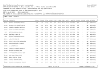 MULT-SAI:Mult Serviços, Assessoria et Informática Ltda.                                                                                                  Data: 22/07/2009
CNPJ. No. 09.115.130/0001-44 - Praça Cristo Rei, 216 - A - 1º Andar - Centro - Currais Novos/RN.                                                         Hora: 16:18:16
CRA/RN E-260 - Fone: 0xx-84-3431-2303 - Cep.No.59380-000 - Site: www.multsai.com.br
CONCURSO PARA A PREF. MUN. DE BOM SUCESSO (PROC. SEL.)
EDITAL No. 001/2009      DATA: 28/04/2009
RELATÓRIO DO RESULTADO FINAL DO CONCURSO - CANDIDATOS NÃO PORTADORES DE DEFICIÊNCIA

CARGO:      B004-00   VIGILANTE


INSC. No.   CANDIDATO                             PROVA    TÍTULOS   TOTAL     IDOSO   C.ESP. C.GER. PORT.     MATE.     NASCTO.    CASAD.    DEPE(S) LUGAR SITUAÇÃO

 521131     JOSIMAR TEIXEIRA DOS SANTOS            62,50     0,00    62,50      NÃO     0,00   10,00   25,00   27,50   19/12/1983    SIM         0     127º   APROVADO

 521184     ALLAN GEYSON RIBEIRO PEREIRA           62,50     0,00    62,50      NÃO     0,00   10,00   25,00   27,50   21/04/1989    SIM         2     128º   APROVADO

 521158     FRANCISCO MIRANDA DINIZ NETO           62,50     0,00    62,50      NÃO     0,00   10,00   22,50   30,00   29/12/1977    SIM         2     129º   APROVADO

 521370     DIEGNE HEVERTON DE OLIVEIRA            62,50     0,00    62,50      NÃO     0,00   5,00    32,50   25,00   19/10/1989    NÃO         0     130º   APROVADO

 10774      JACKSON OLIVEIRA DE LIMA               62,50     0,00    62,50      NÃO     0,00   5,00    25,00   32,50   24/07/1978    SIM         2     131º   APROVADO

 521343     JAIRO ALVES DA SILVA                   62,50     0,00    62,50      NÃO     0,00   5,00    25,00   32,50   05/11/1978    SIM         1     132º   APROVADO

 10975      JOSIMAR PEREIRA DOS SANTOS             60,00     0,00    60,00      NÃO     0,00   22,50   15,00   22,50   16/06/1980    NÃO         0     133º   APROVADO

 520945     LUZEI TORRES DINIZ                     60,00     0,00    60,00      NÃO     0,00   17,50   25,00   17,50   13/01/1972    NÃO         1     134º   APROVADO

 521444     JUDERLEY MONTEIRO DE ANDRADE           60,00     0,00    60,00      NÃO     0,00   15,00   20,00   25,00   24/06/1981    SIM         1     135º   APROVADO

 521085     SEBASTIANA ÂNGELA DE JESUS             60,00     0,00    60,00      NÃO     0,00   7,50    27,50   25,00   15/02/1962    NÃO         6     136º   APROVADO

 520788     EZI ALVES TEXEIRA                      57,50     0,00    57,50      NÃO     0,00   15,00   22,50   20,00   19/12/1974    SIM         2     137º   APROVADO

 521465     FRANCISCO EDNALDO ABRANTES             57,50     0,00    57,50      NÃO     0,00   15,00   22,50   20,00   07/08/1980    NÃO         1     138º   APROVADO

 521068     ANTONIO NOEBER DE LIMA                 57,50     0,00    57,50      NÃO     0,00   15,00   17,50   25,00   01/11/1963    SIM         3     139º   APROVADO

 520706     FIRMINO CESÁRIO DA SILVA NETO          57,50     0,00    57,50      NÃO     0,00   12,50   20,00   25,00   05/10/1980    SIM         2     140º   APROVADO

 521353     JOSE LAIRES MAIA PEREIRA               57,50     0,00    57,50      NÃO     0,00   12,50   15,00   30,00   15/04/1964    SIM         3     141º   APROVADO

 520591     AGNO CÁSSIO DE SOUSA                   57,50     0,00    57,50      NÃO     0,00   7,50    27,50   22,50   04/05/1989    SIM         0     142º   APROVADO

 520004     EUDIMAR PEREIRA CAMPOS                 57,50     0,00    57,50      NÃO     0,00   7,50    25,00   25,00   25/01/1966    NÃO         1     143º   APROVADO

 520283     ADERLAU FERNANDES DE OLIVEIRA          57,50     0,00    57,50      NÃO     0,00   7,50    25,00   25,00   16/09/1986    NÃO         2     144º   APROVADO



Relatório em Ordem Crescente de Classificação.                               Página:   32 de 94.                                           Total de Candidatos >> 1327
 