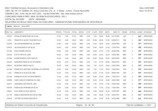 MULT-SAI:Mult Serviços, Assessoria et Informática Ltda.                                                                                                   Data: 22/07/2009
CNPJ. No. 09.115.130/0001-44 - Praça Cristo Rei, 216 - A - 1º Andar - Centro - Currais Novos/RN.                                                          Hora: 16:18:16
CRA/RN E-260 - Fone: 0xx-84-3431-2303 - Cep.No.59380-000 - Site: www.multsai.com.br
CONCURSO PARA A PREF. MUN. DE BOM SUCESSO (PROC. SEL.)
EDITAL No. 001/2009      DATA: 28/04/2009
RELATÓRIO DO RESULTADO FINAL DO CONCURSO - CANDIDATOS NÃO PORTADORES DE DEFICIÊNCIA

CARGO:      B004-00   VIGILANTE


INSC. No.   CANDIDATO                               PROVA   TÍTULOS   TOTAL     IDOSO   C.ESP. C.GER. PORT.     MATE.     NASCTO.    CASAD.    DEPE(S) LUGAR SITUAÇÃO

 520252     ERIVALDO MONTEIRO DA SILVA              57,50     0,00    57,50      NÃO     0,00   2,50    35,00   20,00   03/12/1985    SIM         1     145º   APROVADO

 10765      FRANCISCO ALVES TEIXEIRA FILHO          55,00     0,00    55,00      NÃO     0,00   20,00   20,00   15,00   22/08/1971    SIM         2     146º   APROVADO

 520290     JAILSON BERNARDO DE OLIVEIRA            55,00     0,00    55,00      NÃO     0,00   12,50   20,00   22,50   25/04/1980    SIM         0     147º   APROVADO

 520570     JALISSON BENTO DA SILVA                 55,00     0,00    55,00      NÃO     0,00   10,00   30,00   15,00   21/03/1992    NÃO         0     148º   APROVADO

 521285     HUGO NOBRE MATIAS                       55,00     0,00    55,00      NÃO     0,00   10,00   27,50   17,50   24/05/1990    NÃO         0     149º   APROVADO

 520104     CLETO YRYS DE LIMA                      55,00     0,00    55,00      NÃO     0,00   10,00   22,50   22,50   23/03/1985    NÃO         0     150º   APROVADO

 521066     ALANIO BORGES DOS SANTOS                55,00     0,00    55,00      NÃO     0,00   10,00   20,00   25,00   20/03/1982    NÃO         0     151º   APROVADO

 520225     RAIMUNDO BENÍCIO DE SÁ JUNIOR           55,00     0,00    55,00      NÃO     0,00   7,50    27,50   20,00   18/03/1976    NÃO         1     152º   APROVADO

 520554     SEVERINO VIRIATO NETO                   55,00     0,00    55,00      NÃO     0,00   7,50    27,50   20,00   07/02/1989    NÃO         0     153º   APROVADO

 521368     FRANCISCO ANTONIO HESRRAELLIE PEREIRA   55,00     0,00    55,00      NÃO     0,00   7,50    17,50   30,00   13/06/1983    SIM         0     154º   APROVADO

 11333      FRANCISCO ALVES DE LIMA                 52,50     0,00    52,50      NÃO     0,00   12,50   17,50   22,50   09/06/1964    SIM         4     155º   APROVADO

 521366     IVANALDO ALVES DO NASCIMENTO            52,50     0,00    52,50      NÃO     0,00   10,00   22,50   20,00   17/05/1979    SIM         4     156º   APROVADO

 520958     JOÃO CARLOS FERREIRA DE LIMA            52,50     0,00    52,50      NÃO     0,00   10,00   22,50   20,00   25/05/1980    SIM         3     157º   APROVADO

 520471     JARISMAR CAETANO DE LIMA                52,50     0,00    52,50      NÃO     0,00   7,50    27,50   17,50   27/02/1984    NÃO         0     158º   APROVADO

 520106     ROMUALDO PEREIRA DA SILVA               52,50     0,00    52,50      NÃO     0,00   7,50    17,50   27,50   11/02/1966    SIM         3     159º   APROVADO

 520037     ELIEL BENICIO DOS SANTOS                52,50     0,00    52,50      NÃO     0,00   5,00    25,00   22,50   15/09/1987    NÃO         0     160º   APROVADO

 521144     DANILO ANDERSON DA COSTA LIMA           52,50     0,00    52,50      NÃO     0,00   5,00    20,00   27,50   24/03/1991    NÃO         0     161º   APROVADO

 520078     JUSTINO OLIVEIRA DINIZ NETO             52,50     0,00    52,50      NÃO     0,00   2,50    25,00   25,00   03/10/1985    NÃO         0     162º   APROVADO



Relatório em Ordem Crescente de Classificação.                                Página:   33 de 94.                                           Total de Candidatos >> 1327
 