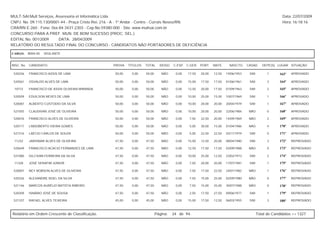 MULT-SAI:Mult Serviços, Assessoria et Informática Ltda.                                                                                                  Data: 22/07/2009
CNPJ. No. 09.115.130/0001-44 - Praça Cristo Rei, 216 - A - 1º Andar - Centro - Currais Novos/RN.                                                         Hora: 16:18:16
CRA/RN E-260 - Fone: 0xx-84-3431-2303 - Cep.No.59380-000 - Site: www.multsai.com.br
CONCURSO PARA A PREF. MUN. DE BOM SUCESSO (PROC. SEL.)
EDITAL No. 001/2009      DATA: 28/04/2009
RELATÓRIO DO RESULTADO FINAL DO CONCURSO - CANDIDATOS NÃO PORTADORES DE DEFICIÊNCIA

CARGO:      B004-00   VIGILANTE


INSC. No.   CANDIDATO                             PROVA    TÍTULOS   TOTAL     IDOSO   C.ESP. C.GER. PORT.     MATE.     NASCTO.    CASAD.    DEPE(S) LUGAR SITUAÇÃO

 520226     FRANCISCO ASSIS DE LIMA                50,00     0,00    50,00      NÃO     0,00   17,50   20,00   12,50   19/06/1953    SIM         1     163º   APROVADO

 520561     OSVALDO ALVES DE LIMA                  50,00     0,00    50,00      NÃO     0,00   15,00   17,50   17,50   01/06/1961    SIM         3     164º   APROVADO

 10772      FRANCISCO DE ASSIS OLIVEIRA MIRANDA    50,00     0,00    50,00      NÃO     0,00   12,50   20,00   17,50   01/09/1963    SIM         2     165º   APROVADO

 520509     EDUILSON NEVES DE LIMA                 50,00     0,00    50,00      NÃO     0,00   10,00   25,00   15,00   10/07/1969    SIM         1     166º   APROVADO

 520087     ALBERTO CÚSTODIO DA SILVA              50,00     0,00    50,00      NÃO     0,00   10,00   20,00   20,00   20/04/1979    SIM         1     167º   APROVADO

 521055     CLAUDIVAN JOSÉ DE OLIVEIRA             50,00     0,00    50,00      NÃO     0,00   10,00   20,00   20,00   22/06/1984    NÃO         0     168º   APROVADO

 520076     FRANCISCO ALVES DE OLIVEIRA            50,00     0,00    50,00      NÃO     0,00   7,50    22,50   20,00   14/09/1969    NÃO         2     169º   APROVADO

 520717     LINDOBERTO VIEIRA GOMES                50,00     0,00    50,00      NÃO     0,00   5,00    30,00   15,00   01/04/1986    NÃO         4     170º   APROVADO

 521516     LAÉCIO CARLOS DE SOUZA                 50,00     0,00    50,00      NÃO     0,00   5,00    22,50   22,50   03/11/1979    SIM         0     171º   APROVADO

 11232      JARISMAR ALVES DE OLIVEIRA             47,50     0,00    47,50      NÃO     0,00   15,00   12,50   20,00   08/04/1980    SIM         3     172º   REPROVADO

 520649     FRANCISCO ACACIO FERNANDES DE LIMA     47,50     0,00    47,50      NÃO     0,00   12,50   17,50   17,50   03/09/1988    NÃO         0     173º   REPROVADO

 521080     GILCIVAN FERREIRA DA SILVA             47,50     0,00    47,50      NÃO     0,00   10,00   25,00   12,50   23/02/1973    SIM         2     174º   REPROVADO

 11328      JOSÉ SERAFIM JÚNIOR                    47,50     0,00    47,50      NÃO     0,00   7,50    20,00   20,00   17/07/1981    SIM         1     175º   REPROVADO

 520007     NEY ROBSON ALVES DE OLIVEIRA           47,50     0,00    47,50      NÃO     0,00   7,50    17,50   22,50   24/01/1982    NÃO         1     176º   REPROVADO

 520326     ALEXANDRE NOEL DA SILVA                47,50     0,00    47,50      NÃO     0,00   7,50    15,00   25,00   02/09/1980    NÃO         0     177º   REPROVADO

 521146     MARCOS AURÉLIO BATISTA RIBEIRO         47,50     0,00    47,50      NÃO     0,00   7,50    15,00   25,00   30/07/1988    NÃO         0     178º   REPROVADO

 520209     ISNÁRIO JOSÉ DE SOUSA                  47,50     0,00    47,50      NÃO     0,00   2,50    17,50   27,50   09/06/1977    SIM         1     179º   REPROVADO

 521337     RAFAEL ALVES TEIXEIRA                  45,00     0,00    45,00      NÃO     0,00   15,00   17,50   12,50   06/03/1955    SIM         3     180º   REPROVADO



Relatório em Ordem Crescente de Classificação.                               Página:   34 de 94.                                           Total de Candidatos >> 1327
 