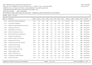 MULT-SAI:Mult Serviços, Assessoria et Informática Ltda.                                                                                                   Data: 22/07/2009
CNPJ. No. 09.115.130/0001-44 - Praça Cristo Rei, 216 - A - 1º Andar - Centro - Currais Novos/RN.                                                          Hora: 16:18:16
CRA/RN E-260 - Fone: 0xx-84-3431-2303 - Cep.No.59380-000 - Site: www.multsai.com.br
CONCURSO PARA A PREF. MUN. DE BOM SUCESSO (PROC. SEL.)
EDITAL No. 001/2009      DATA: 28/04/2009
RELATÓRIO DO RESULTADO FINAL DO CONCURSO - CANDIDATOS NÃO PORTADORES DE DEFICIÊNCIA

CARGO:      B004-00   VIGILANTE


INSC. No.   CANDIDATO                               PROVA   TÍTULOS   TOTAL     IDOSO   C.ESP. C.GER. PORT.     MATE.     NASCTO.    CASAD.    DEPE(S) LUGAR SITUAÇÃO

 10943      GIRLENILDO DOS SANTOS MONTEIRO          45,00     0,00    45,00      NÃO     0,00   10,00   17,50   17,50   22/02/1990    NÃO         0     181º   REPROVADO

 521474     JOSE ALBERTO ABRANTES                   45,00     0,00    45,00      NÃO     0,00   10,00   15,00   20,00   13/06/1979    NÃO         0     182º   REPROVADO

 521397     FRANCISCO ZUBERLANDIO BATISTA DE LIMA   45,00     0,00    45,00      NÃO     0,00   7,50    15,00   22,50   29/06/1978    NÃO         0     183º   REPROVADO

 521281     JAILSON ALVES DA SILVA                  45,00     0,00    45,00      NÃO     0,00   5,00    20,00   20,00   01/08/1987    NÃO         0     184º   REPROVADO

 10827      FRANCIMÁRIO ELIAS DA SILVA              42,50     0,00    42,50      NÃO     0,00   12,50   22,50    7,50   16/09/1975    SIM         0     185º   REPROVADO

 520318     GERCULES GONÇALVES DE LIMA              42,50     0,00    42,50      NÃO     0,00   7,50    10,00   25,00   13/02/1984    SIM         1     186º   REPROVADO

 10873      ANTÃO GONÇALVES DE ALMEIDA NETO         42,50     0,00    42,50      NÃO     0,00   5,00    22,50   15,00   21/12/1984    NÃO         1     187º   REPROVADO

 11310      ANTONIO DE OLIVEIRA NETO                42,50     0,00    42,50      NÃO     0,00   2,50    25,00   15,00   08/07/1990    NÃO         0     188º   REPROVADO

 520615     FRANCISCO DENES ALVES ARAUJO            42,50     0,00    42,50      NÃO     0,00   2,50    22,50   17,50   09/08/1987    NÃO         0     189º   REPROVADO

 520314     ORLANDO ALVES DE LIMA                   40,00     0,00    40,00      NÃO     0,00   12,50   15,00   12,50   15/05/1975    SIM         2     190º   REPROVADO

 520026     CRISTINO HERCULANO DE LIMA NETO         40,00     0,00    40,00      NÃO     0,00   12,50   12,50   15,00   26/03/1964    SIM         4     191º   REPROVADO

 520937     JOÃO BATISTA DE ARAUJO                  40,00     0,00    40,00      NÃO     0,00   7,50    12,50   20,00   23/06/1986    NÃO         0     192º   REPROVADO

 520505     ERIVAL ALVES DE OLVEIRA                 37,50     0,00    37,50      NÃO     0,00   12,50    5,00   20,00   31/05/1961    SIM         3     193º   REPROVADO

 520060     SALATIEL FERNANDES DE LIMA              37,50     0,00    37,50      NÃO     0,00   10,00   22,50    5,00   05/03/1974    NÃO         1     194º   REPROVADO

 520200     FABRíCIO NOBRE SOUSA                    37,50     0,00    37,50      NÃO     0,00   10,00   17,50   10,00   01/11/1985    NÃO         0     195º   REPROVADO

 520224     DANILO DE FREITAS SILVA                 35,00     0,00    35,00      NÃO     0,00   12,50   15,00    7,50   15/04/1990    NÃO         1     196º   REPROVADO

 520402     CLEGINALDO CLAUDINO MARTINS             35,00     0,00    35,00      NÃO     0,00   10,00    7,50   17,50   14/04/1979    SIM         1     197º   REPROVADO

 10896      JOSÉ DA COSTA LIMA                      35,00     0,00    35,00      NÃO     0,00   7,50    10,00   17,50   27/10/1965    NÃO         2     198º   REPROVADO



Relatório em Ordem Crescente de Classificação.                                Página:   35 de 94.                                           Total de Candidatos >> 1327
 