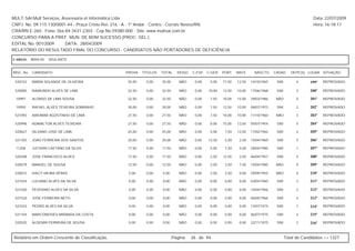 MULT-SAI:Mult Serviços, Assessoria et Informática Ltda.                                                                                                  Data: 22/07/2009
CNPJ. No. 09.115.130/0001-44 - Praça Cristo Rei, 216 - A - 1º Andar - Centro - Currais Novos/RN.                                                         Hora: 16:18:17
CRA/RN E-260 - Fone: 0xx-84-3431-2303 - Cep.No.59380-000 - Site: www.multsai.com.br
CONCURSO PARA A PREF. MUN. DE BOM SUCESSO (PROC. SEL.)
EDITAL No. 001/2009      DATA: 28/04/2009
RELATÓRIO DO RESULTADO FINAL DO CONCURSO - CANDIDATOS NÃO PORTADORES DE DEFICIÊNCIA

CARGO:      B004-00   VIGILANTE


INSC. No.   CANDIDATO                             PROVA    TÍTULOS   TOTAL     IDOSO   C.ESP. C.GER. PORT.     MATE.     NASCTO.    CASAD.    DEPE(S) LUGAR SITUAÇÃO

 520152     MARIA SOLANGE DE OLIVEIRA              35,00     0,00    35,00      NÃO     0,00   5,00    17,50   12,50   14/10/1965    SIM         4     199º   REPROVADO

 520085     RAIMUNDO ALVES DE LIMA                 32,50     0,00    32,50      NÃO     0,00   10,00   12,50   10,00   17/06/1968    SIM         3     200º   REPROVADO

 10997      ALONSO DE LIMA SOUSA                   32,50     0,00    32,50      NÃO     0,00   7,50    10,00   15,00   29/03/1986    NÃO         0     201º   REPROVADO

 10950      RAFAEL ALVES TEIXEIRA SOBRINHO         30,00     0,00    30,00      NÃO     0,00   7,50    12,50   10,00   08/07/1973    SIM         2     202º   REPROVADO

 521093     ARIOMAR AGOSTINHO DE LIMA              27,50     0,00    27,50      NÃO     0,00   7,50    10,00   10,00   11/10/1960    NÃO         3     203º   REPROVADO

 520996     ADAMILTON ALVES TEIXEIRA               27,50     0,00    27,50      NÃO     0,00   0,00    15,00   12,50   05/07/1954    SIM         5     204º   REPROVADO

 520627     SILVANO JOSE DE LIMA                   25,00     0,00    25,00      NÃO     0,00   5,00     7,50   12,50   17/02/1962    SIM         3     205º   REPROVADO

 521355     JOÃO FERREIRA DOS SANTOS               20,00     0,00    20,00      NÃO     0,00   12,50    5,00    2,50   15/04/1969    SIM         5     206º   REPROVADO

 11206      JUCIVAN CAETANO DA SILVA               17,50     0,00    17,50      NÃO     0,00   5,00     7,50    5,00   28/04/1985    SIM         1     207º   REPROVADO

 520208     JOSE FRANCISCO ALVES                   17,50     0,00    17,50      NÃO     0,00   2,50    12,50    2,50   06/04/1957    SIM         5     208º   REPROVADO

 520079     MANOEL DE SOUSA                        12,50     0,00    12,50      NÃO     0,00   2,50     2,50    7,50   19/04/1985    NÃO         0     209º   REPROVADO

 520072     IVACY VIEIRA VÊRAS                     5,00      0,00    5,00       NÃO     0,00   2,50     2,50    0,00   29/09/1955    NÃO         0     210º   REPROVADO

 521024     LUCIANO ALVES DA SILVA                 0,00      0,00    0,00       NÃO     0,00   0,00     0,00    0,00   03/04/1960    SIM         3     211º   REPROVADO

 521030     PEVERINO ALVES DA SILVA                0,00      0,00    0,00       NÃO     0,00   0,00     0,00    0,00   10/04/1966    SIM         2     212º   REPROVADO

 521520     JOSE FERREIRA NETO                     0,00      0,00    0,00       NÃO     0,00   0,00     0,00    0,00   06/05/1966    SIM         4     213º   REPROVADO

 521023     PEDRO ALVES DA SILVA                   0,00      0,00    0,00       NÃO     0,00   0,00     0,00    0,00   13/07/1974    SIM         1     214º   REPROVADO

 521104     MARCONEIDES MIRANDA DA COSTA           0,00      0,00    0,00       NÃO     0,00   0,00     0,00    0,00   06/07/1975    SIM         2     215º   REPROVADO

 520525     ALDEMIR FERREIRA DE SOUSA              0,00      0,00    0,00       NÃO     0,00   0,00     0,00    0,00   22/11/1975    SIM         2     216º   REPROVADO



Relatório em Ordem Crescente de Classificação.                               Página:   36 de 94.                                           Total de Candidatos >> 1327
 
