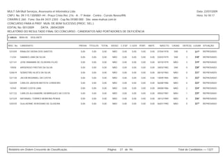 MULT-SAI:Mult Serviços, Assessoria et Informática Ltda.                                                                                               Data: 22/07/2009
CNPJ. No. 09.115.130/0001-44 - Praça Cristo Rei, 216 - A - 1º Andar - Centro - Currais Novos/RN.                                                      Hora: 16:18:17
CRA/RN E-260 - Fone: 0xx-84-3431-2303 - Cep.No.59380-000 - Site: www.multsai.com.br
CONCURSO PARA A PREF. MUN. DE BOM SUCESSO (PROC. SEL.)
EDITAL No. 001/2009      DATA: 28/04/2009
RELATÓRIO DO RESULTADO FINAL DO CONCURSO - CANDIDATOS NÃO PORTADORES DE DEFICIÊNCIA

CARGO:      B004-00   VIGILANTE


INSC. No.   CANDIDATO                              PROVA   TÍTULOS   TOTAL    IDOSO   C.ESP. C.GER. PORT.   MATE.     NASCTO.    CASAD.    DEPE(S) LUGAR SITUAÇÃO

 521029     RINALDO VIEIRA DOS SANTOS               0,00     0,00    0,00      NÃO     0,00   0,00   0,00    0,00   07/04/1978    SIM         0     217º   REPROVADO

 11234      DAMAKS LIMA DA SILVA                    0,00     0,00    0,00      NÃO     0,00   0,00   0,00    0,00   03/03/1979    SIM         3     218º   REPROVADO

 521141     JOSE RIBAMAR DE OLIVEIRA FILHO          0,00     0,00    0,00      NÃO     0,00   0,00   0,00    0,00   30/10/1979    NÃO         3     219º   REPROVADO

 10928      ARISERGIO FREITAS DA SILVA              0,00     0,00    0,00      NÃO     0,00   0,00   0,00    0,00   28/03/1982    SIM         0     220º   REPROVADO

 520619     SEBASTIÃO ALVES DA SILVA                0,00     0,00    0,00      NÃO     0,00   0,00   0,00    0,00   08/10/1983    NÃO         0     221º   REPROVADO

 521120     JACOB MOZANIEL DA COSTA                 0,00     0,00    0,00      NÃO     0,00   0,00   0,00    0,00   18/09/1984    NÃO         0     222º   REPROVADO

 520349     CARLOS JADSON BATISTA CORDEIRO          0,00     0,00    0,00      NÃO     0,00   0,00   0,00    0,00   06/08/1986    NÃO         0     223º   REPROVADO

 10769      REMIO COSTA LIMA                        0,00     0,00    0,00      NÃO     0,00   0,00   0,00    0,00   08/08/1986    NÃO         2     224º   REPROVADO

 521122     CARLOS ALEXANDRE HENRRIQUES DA COSTA    0,00     0,00    0,00      NÃO     0,00   0,00   0,00    0,00   09/02/1987    NÃO         1     225º   REPROVADO

 521529     NATANAEL TORRES MOREIRA PENHA           0,00     0,00    0,00      NÃO     0,00   0,00   0,00    0,00   28/12/1989    NÃO         0     226º   REPROVADO

 520370     GUILHERME VERISSIMO DE OLIVEIRA         0,00     0,00    0,00      NÃO     0,00   0,00   0,00    0,00   06/01/1990    NÃO         0     227º   REPROVADO




Relatório em Ordem Crescente de Classificação.                              Página:   37 de 94.                                         Total de Candidatos >> 1327
 