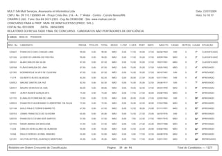 MULT-SAI:Mult Serviços, Assessoria et Informática Ltda.                                                                                                     Data: 22/07/2009
CNPJ. No. 09.115.130/0001-44 - Praça Cristo Rei, 216 - A - 1º Andar - Centro - Currais Novos/RN.                                                            Hora: 16:18:17
CRA/RN E-260 - Fone: 0xx-84-3431-2303 - Cep.No.59380-000 - Site: www.multsai.com.br
CONCURSO PARA A PREF. MUN. DE BOM SUCESSO (PROC. SEL.)
EDITAL No. 001/2009      DATA: 28/04/2009
RELATÓRIO DO RESULTADO FINAL DO CONCURSO - CANDIDATOS NÃO PORTADORES DE DEFICIÊNCIA

CARGO:      B006-00   PODADOR


INSC. No.   CANDIDATO                                 PROVA   TÍTULOS   TOTAL     IDOSO   C.ESP. C.GER. PORT.     MATE.     NASCTO.    CASAD.    DEPE(S) LUGAR SITUAÇÃO


 520607     FRANCISCO DAS CHAGAS LIMA                 90,00     0,00    90,00      NÃO     0,00   17,50   35,00   37,50   06/06/1969    SIM         0      1º    CLASSIFICADO

 521326     LEODÉCIO LIMEIRA DE FREITAS               90,00     0,00    90,00      NÃO     0,00   17,50   35,00   37,50   30/09/1984    NÃO         0      2º    CLASSIFICADO

 520161     ALAN CARLOS DA SILVA                      87,50     0,00    87,50      NÃO     0,00   15,00   35,00   37,50   19/07/1981    NÃO         0      3º    CLASSIFICADO

 520768     FLÁVIO ARRUDA DE LIMA                     87,50     0,00    87,50      NÃO     0,00   15,00   35,00   37,50   10/05/1983    NÃO         2      4º    APROVADO

 521282     RODIBERGUE ALVES DE OLIVEIRA              87,50     0,00    87,50      NÃO     0,00   15,00   35,00   37,50   28/10/1987    SIM         0      5º    APROVADO

 11219      GILBERTO ALVES ALMEIDA                    82,50     0,00    82,50      NÃO     0,00   20,00   27,50   35,00   03/11/1961    SIM         0      6º    APROVADO

 520552     WAGNE DANTAS DA PAZ                       82,50     0,00    82,50      NÃO     0,00   15,00   35,00   32,50   24/08/1977    SIM         1      7º    APROVADO

 520447     MAURO VENICÍUS DE LMA                     80,00     0,00    80,00      NÃO     0,00   10,00   32,50   37,50   04/04/1990    NÃO         0      8º    APROVADO

 10957      JEAN FÁGNER GONÇALVES                     75,00     0,00    75,00      NÃO     0,00   17,50   27,50   30,00   25/08/1983    NÃO         0      9º    APROVADO

 521155     ELINALDO FERREIRA DE LIMA                 72,50     0,00    72,50      NÃO     0,00   20,00   25,00   27,50   22/05/1965    SIM         1      10º   APROVADO

 520033     FRANCISCO AQUERIANO CLEMENTINO DA SILVA   72,50     0,00    72,50      NÃO     0,00   10,00   32,50   30,00   21/02/1985    NÃO         0      11º   APROVADO

 521148     AVILO PAULO TORRES BARRETO                67,50     0,00    67,50      NÃO     0,00   12,50   30,00   25,00   01/11/1991    NÃO         0      12º   APROVADO

 520753     JONAS FRANCISCO DE OLIVEIRA               65,00     0,00    65,00      NÃO     0,00   12,50   27,50   25,00   26/10/1976    SIM         2      13º   APROVADO

 520725     FRANCISCO CESAR DOS SANTOS                57,50     0,00    57,50      NÃO     0,00   7,50    22,50   27,50   19/01/1970    NÃO         2      14º   APROVADO

 521492     RADIR AMARO DA MASCENA                    57,50     0,00    57,50      NÃO     0,00   5,00    27,50   25,00   29/07/1988    NÃO         0      15º   APROVADO

 11228      CARLOS HERCULANO DE ALMEIDA               55,00     0,00    55,00      NÃO     0,00   12,50   22,50   20,00   03/06/1983    NÃO         0      16º   APROVADO

 10768      PAULO SÉRGIO LEONEL RIBEIRO               55,00     0,00    55,00      NÃO     0,00   5,00    17,50   32,50   04/08/1978    NÃO         0      17º   APROVADO

 521291     HELTON MYTER LOURENÇO MONTEIRO            45,00     0,00    45,00      NÃO     0,00   7,50    17,50   20,00   23/01/1991    NÃO         0      18º   REPROVADO



Relatório em Ordem Crescente de Classificação.                                  Página:   39 de 94.                                           Total de Candidatos >> 1327
 