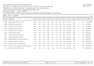 MULT-SAI:Mult Serviços, Assessoria et Informática Ltda.                                                                                                      Data: 22/07/2009
CNPJ. No. 09.115.130/0001-44 - Praça Cristo Rei, 216 - A - 1º Andar - Centro - Currais Novos/RN.                                                             Hora: 16:18:17
CRA/RN E-260 - Fone: 0xx-84-3431-2303 - Cep.No.59380-000 - Site: www.multsai.com.br
CONCURSO PARA A PREF. MUN. DE BOM SUCESSO (PROC. SEL.)
EDITAL No. 001/2009      DATA: 28/04/2009
RELATÓRIO DO RESULTADO FINAL DO CONCURSO - CANDIDATOS NÃO PORTADORES DE DEFICIÊNCIA

CARGO:      B007-00   JARDINEIRO


INSC. No.   CANDIDATO                                  PROVA   TÍTULOS   TOTAL     IDOSO   C.ESP. C.GER. PORT.     MATE.     NASCTO.    CASAD.    DEPE(S) LUGAR SITUAÇÃO


 520285     MANOEL MELQUIADES DE CASTRO                87,50     0,00    87,50      NÃO     0,00   20,00   30,00   37,50   25/12/1966    SIM         2      1º    CLASSIFICADO

 520800     JAMPIERRY PAZ DE ALMEIDA                   80,00     0,00    80,00      NÃO     0,00   15,00   35,00   30,00   22/11/1990    NÃO         0      2º    APROVADO

 10940      JOÃO MARTINS DA SILVA FILHO                80,00     0,00    80,00      NÃO     0,00   15,00   27,50   37,50   20/09/1987    NÃO         0      3º    APROVADO

 10922      ANTONIO EVILÁSIO DA COSTA                  77,50     0,00    77,50      NÃO     0,00   17,50   35,00   25,00   05/02/1975    SIM         2      4º    APROVADO

 521050     EVERALDO CAETANO DA SILVA                  75,00     0,00    75,00      NÃO     0,00   10,00   32,50   32,50   12/05/1978    NÃO         3      5º    APROVADO

 521280     WÉLITON ELIAS DA SILVA                     72,50     0,00    72,50      NÃO     0,00   17,50   25,00   30,00   20/12/1977    NÃO         1      6º    APROVADO

 10917      PLINIO CESAR PEREIRA DA SILVA              72,50     0,00    72,50      NÃO     0,00   12,50   30,00   30,00   24/12/1977    NÃO         0      7º    APROVADO

 520414     DIÊGO GONÇALVES DE ALMEIDA                 70,00     0,00    70,00      NÃO     0,00   7,50    32,50   30,00   07/08/1989    NÃO         0      8º    APROVADO

 10856      FRANCISCO INDALÉCIO ALVES DE SOUSA         55,00     0,00    55,00      NÃO     0,00   7,50    17,50   30,00   01/08/1985    NÃO         0      9º    APROVADO

 521270     ANTONIO HENRIQUE SOBRINHO                  47,50     0,00    47,50      NÃO     0,00   5,00    25,00   17,50   22/09/1965    NÃO         3      10º   REPROVADO

 520724     FRANCISCO DAS CHAGAS DE ARAUJO             22,50     0,00    22,50      NÃO     0,00   17,50    2,50    2,50   05/10/1987    SIM         0      11º   REPROVADO

 521284     FRANCISCO DAS CHAGAS DOS SANTOS OLIVEIRA   20,00     0,00    20,00      NÃO     0,00   7,50     5,00    7,50   15/01/1987    NÃO         0      12º   REPROVADO

 10951      SEBASTIÃO ALVES TEIXIRA NETO               12,50     0,00    12,50      NÃO     0,00   2,50     5,00    5,00   08/07/1966    SIM         7      13º   REPROVADO




Relatório em Ordem Crescente de Classificação.                                   Página:   41 de 94.                                           Total de Candidatos >> 1327
 