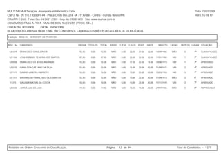 MULT-SAI:Mult Serviços, Assessoria et Informática Ltda.                                                                                                  Data: 22/07/2009
CNPJ. No. 09.115.130/0001-44 - Praça Cristo Rei, 216 - A - 1º Andar - Centro - Currais Novos/RN.                                                         Hora: 16:18:17
CRA/RN E-260 - Fone: 0xx-84-3431-2303 - Cep.No.59380-000 - Site: www.multsai.com.br
CONCURSO PARA A PREF. MUN. DE BOM SUCESSO (PROC. SEL.)
EDITAL No. 001/2009      DATA: 28/04/2009
RELATÓRIO DO RESULTADO FINAL DO CONCURSO - CANDIDATOS NÃO PORTADORES DE DEFICIÊNCIA

CARGO:      B008-00   SERVENTE DE PEDREIRO


INSC. No.   CANDIDATO                             PROVA    TÍTULOS   TOTAL     IDOSO   C.ESP. C.GER. PORT.     MATE.     NASCTO.    CASAD.    DEPE(S) LUGAR SITUAÇÃO


 521319     FRANCISCO DINIZ JÚNIOR                 92,50     0,00    92,50      NÃO     0,00   22,50   37,50   32,50   10/09/1982    NÃO         0      1º    CLASSIFICADO

 521165     JOSERLÂNDIO TEXEIRA DOS SANTOS         87,50     0,00    87,50      NÃO     0,00   22,50   32,50   32,50   17/01/1985    SIM         1      2º    CLASSIFICADO

 520928     FRANCISCO DE ASSIS ANDRADE             55,00     0,00    55,00      NÃO     0,00   17,50   22,50   15,00   29/06/1973    SIM         1      3º    APROVADO

 520210     IVANILSON CAETANO DA SILVA             55,00     0,00    55,00      NÃO     0,00   15,00   20,00   20,00   11/09/1971    SIM         2      4º    APROVADO

 521147     DAMIÃO LIMEIRA BARRETO                 55,00     0,00    55,00      NÃO     0,00   10,00   25,00   20,00   10/03/1958    SIM         3      5º    APROVADO

 521151     ERIVANILDO FRANCISCO DOS SANTOS        52,50     0,00    52,50      NÃO     0,00   10,00   22,50   20,00   17/09/1973    NÃO         2      6º    APROVADO

 11313      WAGNER MATIAS DA COSTA                 50,00     0,00    50,00      NÃO     0,00   10,00   20,00   20,00   17/11/1970    SIM         3      7º    APROVADO

 520465     JORGE LUIZ DE LIMA                     47,50     0,00    47,50      NÃO     0,00   12,50   15,00   20,00   29/07/1986    NÃO         0      8º    REPROVADO




Relatório em Ordem Crescente de Classificação.                               Página:   42 de 94.                                           Total de Candidatos >> 1327
 