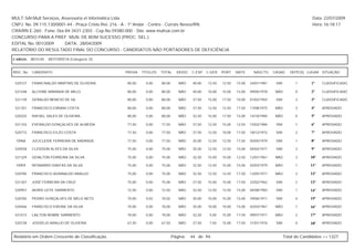 MULT-SAI:Mult Serviços, Assessoria et Informática Ltda.                                                                                                   Data: 22/07/2009
CNPJ. No. 09.115.130/0001-44 - Praça Cristo Rei, 216 - A - 1º Andar - Centro - Currais Novos/RN.                                                          Hora: 16:18:17
CRA/RN E-260 - Fone: 0xx-84-3431-2303 - Cep.No.59380-000 - Site: www.multsai.com.br
CONCURSO PARA A PREF. MUN. DE BOM SUCESSO (PROC. SEL.)
EDITAL No. 001/2009      DATA: 28/04/2009
RELATÓRIO DO RESULTADO FINAL DO CONCURSO - CANDIDATOS NÃO PORTADORES DE DEFICIÊNCIA

CARGO:      B010-00   MOTORISTA (Categoria D)


INSC. No.   CANDIDATO                             PROVA    TÍTULOS   TOTAL     IDOSO   C.ESP. C.GER. PORT.      MATE.     NASCTO.    CASAD.    DEPE(S) LUGAR SITUAÇÃO


 520727     FRANCINALDO MARTINS DE OLIVEIRA        80,00     0,00    80,00      NÃO     40,00   12,50   12,50   15,00   24/01/1981    SIM         1      1º    CLASSIFICADO

 521448     ALCIONE MIRANDA DE MELO                80,00     0,00    80,00      NÃO     40,00   10,00   15,00   15,00   09/05/1978    NÃO         0      2º    CLASSIFICADO

 521139     GERALDO BENICIO DE SA                  80,00     0,00    80,00      NÃO     37,50   15,00   17,50   10,00   01/02/1955    SIM         3      3º    CLASSIFICADO

 521351     FRANCISCO ERNANI COSTA                 80,00     0,00    80,00      NÃO     37,50   12,50   12,50   17,50   17/08/1975    NÃO         3      4º    APROVADO

 520325     RAFAEL SALES DE OLIVEIRA               80,00     0,00    80,00      NÃO     32,50   15,00   17,50   15,00   14/10/1984    NÃO         0      5º    APROVADO

 521103     EVERALDO GONÇALVES DE ALMEIDA          77,50     0,00    77,50      NÃO     37,50   12,50   15,00   12,50   15/02/1984    SIM         1      6º    APROVADO

 520772     FRANCISCO EILZO COSTA                  77,50     0,00    77,50      NÃO     37,50   12,50   10,00   17,50   18/12/1972    SIM         2      7º    APROVADO

 10968      JUCICLEIDE FERREIRA DE ANDRADE         77,50     0,00    77,50      NÃO     35,00   12,50   12,50   17,50   05/05/1979    SIM         1      8º    APROVADO

 520558     CLEIDSON ALVES DA SILVA                75,00     0,00    75,00      NÃO     35,00   12,50   12,50   15,00   04/02/1977    SIM         3      9º    APROVADO

 521329     GENILTON FERREIRA DA SILVA             75,00     0,00    75,00      NÃO     32,50   15,00   15,00   12,50   12/01/1961    NÃO         3      10º   APROVADO

 10959      INTAMARIO DANTAS DA SILVA              75,00     0,00    75,00      NÃO     32,50   12,50   15,00   15,00   02/03/1979    NÃO         1      11º   APROVADO

 520785     FRANCISCO AGRINALDO ARAUJO             75,00     0,00    75,00      NÃO     32,50   12,50   12,50   17,50   12/05/1971    NÃO         3      12º   APROVADO

 521267     JOSÉ FERREIRA DA CRUZ                  75,00     0,00    75,00      NÃO     27,50   15,00   15,00   17,50   22/02/1962    SIM         2      13º   APROVADO

 520957     AKIRIS LEITE SARMENTO                  72,50     0,00    72,50      NÃO     32,50   12,50   12,50   15,00   04/08/1983    SIM         1      14º   APROVADO

 520782     PEDRO GONÇALVES DE MELO NETO           70,00     0,02    70,02      NÃO     30,00   10,00   15,00   15,00   29/06/1971    SIM         4      15º   APROVADO

 520466     FRANCISCO ERIONE DA SILVA              70,00     0,00    70,00      NÃO     35,00   10,00   10,00   15,00   02/03/1961    NÃO         1      16º   APROVADO

 521013     LAILTON NOBRE SARMENTO                 70,00     0,00    70,00      NÃO     32,50   5,00    15,00   17,50   09/07/1971    NÃO         2      17º   APROVADO

 520728     JOSSÉLIO ARAUJO DE OLIVEIRA            67,50     0,00    67,50      NÃO     27,50   7,50    15,00   17,50   21/01/1976    SIM         0      18º   APROVADO



Relatório em Ordem Crescente de Classificação.                               Página:   44 de 94.                                            Total de Candidatos >> 1327
 