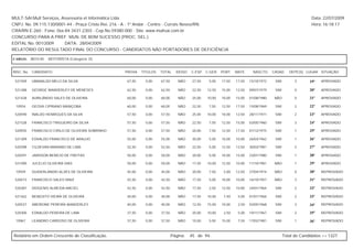 MULT-SAI:Mult Serviços, Assessoria et Informática Ltda.                                                                                                    Data: 22/07/2009
CNPJ. No. 09.115.130/0001-44 - Praça Cristo Rei, 216 - A - 1º Andar - Centro - Currais Novos/RN.                                                           Hora: 16:18:17
CRA/RN E-260 - Fone: 0xx-84-3431-2303 - Cep.No.59380-000 - Site: www.multsai.com.br
CONCURSO PARA A PREF. MUN. DE BOM SUCESSO (PROC. SEL.)
EDITAL No. 001/2009      DATA: 28/04/2009
RELATÓRIO DO RESULTADO FINAL DO CONCURSO - CANDIDATOS NÃO PORTADORES DE DEFICIÊNCIA

CARGO:      B010-00   MOTORISTA (Categoria D)


INSC. No.   CANDIDATO                               PROVA   TÍTULOS   TOTAL     IDOSO   C.ESP. C.GER. PORT.      MATE.     NASCTO.    CASAD.    DEPE(S) LUGAR SITUAÇÃO

 521509     UBANALDO MELO DA SILVA                  67,50     0,00    67,50      NÃO     27,50   5,00    17,50   17,50   15/10/1972    SIM         3      19º   APROVADO

 521288     GEORGE WANDERLEY DE MENESES             62,50     0,00    62,50      NÃO     22,50   12,50   15,00   12,50   09/07/1979    SIM         0      20º   APROVADO

 521428     AURILÂNDIO SALES DE OLIVEIRA            60,00     0,00    60,00      NÃO     25,00   10,00   10,00   15,00   01/08/1980    NÃO         0      21º   APROVADO

 10934      GEOVA CIPRIANO MANIÇOBA                 60,00     0,00    60,00      NÃO     22,50   7,50    12,50   17,50   15/08/1969    SIM         2      22º   APROVADO

 520590     INALDO HENRIQUES DA SILVA               57,50     0,00    57,50      NÃO     25,00   10,00   10,00   12,50   28/11/1971    SIM         2      23º   APROVADO

 521528     FRANCISCO TRIGUEIRO DA SILVA            57,50     0,00    57,50      NÃO     22,50   7,50    12,50   15,00   03/05/1960    SIM         3      24º   APROVADO

 520935     FRANCISCO CIRILO DE OLIVEIRA SOBRINHO   57,50     0,00    57,50      NÃO     20,00   7,50    12,50   17,50   01/12/1975    SIM         1      25º   APROVADO

 521309     EDVALDO FRANCISCO DE ARAUJO             55,00     0,00    55,00      NÃO     30,00   5,00    10,00   10,00   26/03/1962    SIM         1      26º   APROVADO

 520398     CILDEVAN MARIANO DE LIMA                52,50     0,00    52,50      NÃO     22,50   5,00    12,50   12,50   30/03/1981    SIM         2      27º   APROVADO

 520291     JARDSON BENÍCIO DE FREITAS              50,00     0,00    50,00      NÃO     20,00   5,00    10,00   15,00   23/01/1980    SIM         1      28º   APROVADO

 521090     JUCELIO OLIVEIRA DIAS                   50,00     0,00    50,00      NÃO     17,50   10,00   12,50   10,00   11/10/1981    NÃO         1      29º   APROVADO

 10939      GUIDERLANDIO ALVES DE OLIVEIRA          45,00     0,00    45,00      NÃO     20,00   7,50     5,00   12,50   27/04/1974    NÃO         0      30º   REPROVADO

 520473     FRANCISCO SALES DINIZ                   42,50     0,00    42,50      NÃO     17,50   5,00    10,00   10,00   16/10/1957    NÃO         3      31º   REPROVADO

 520387     DIOGENIS ALMEIDA MACIEL                 42,50     0,00    42,50      NÃO     17,50   2,50    12,50   10,00   24/01/1964    SIM         2      32º   REPROVADO

 521462     BENEDITO VIEIRA DE OLIVEIRA             40,00     0,00    40,00      NÃO     17,50   10,00    7,50    5,00   01/01/1966    SIM         2      33º   REPROVADO

 520537     ABERIONE PEREIRA WANDERLEY              40,00     0,00    40,00      NÃO     12,50   15,00   10,00    2,50   02/05/1968    SIM         3      34º   REPROVADO

 520300     EDNALDO PEREIRA DE LIMA                 37,50     0,00    37,50      NÃO     20,00   10,00    2,50    5,00   19/11/1967    SIM         2      35º   REPROVADO

 10967      LEANDRO CARDOSO DE OLIVEIRA             37,50     0,00    37,50      NÃO     10,00   5,00    15,00    7,50   17/02/1981    SIM         1      36º   REPROVADO



Relatório em Ordem Crescente de Classificação.                                Página:   45 de 94.                                            Total de Candidatos >> 1327
 