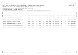 MULT-SAI:Mult Serviços, Assessoria et Informática Ltda.                                                                                                 Data: 22/07/2009
CNPJ. No. 09.115.130/0001-44 - Praça Cristo Rei, 216 - A - 1º Andar - Centro - Currais Novos/RN.                                                        Hora: 16:18:17
CRA/RN E-260 - Fone: 0xx-84-3431-2303 - Cep.No.59380-000 - Site: www.multsai.com.br
CONCURSO PARA A PREF. MUN. DE BOM SUCESSO (PROC. SEL.)
EDITAL No. 001/2009      DATA: 28/04/2009
RELATÓRIO DO RESULTADO FINAL DO CONCURSO - CANDIDATOS NÃO PORTADORES DE DEFICIÊNCIA

CARGO:      B010-00   MOTORISTA (Categoria D)


INSC. No.   CANDIDATO                              PROVA   TÍTULOS   TOTAL     IDOSO   C.ESP. C.GER. PORT.    MATE.     NASCTO.    CASAD.    DEPE(S) LUGAR SITUAÇÃO

 520219     LINDOBERTO GONÇALVES CAVALCANTE        25,00     0,00    25,00      NÃO     15,00   2,50   2,50    5,00   12/10/1970    SIM         2      37º   REPROVADO

 520309     FRANCISCO VERÍSSIMO DE FREITAS ALVES    0,00     0,00    0,00       NÃO     0,00    0,00   0,00    0,00   30/10/1967    NÃO         1      38º   REPROVADO

 520160     SEBASTIAO DE QUEIROZ FERREIRA           0,00     0,00    0,00       NÃO     0,00    0,00   0,00    0,00   26/01/1972    SIM         2      39º   REPROVADO

 521470     JOSÉ ROBERTO BENICIO DE FREITAS         0,00     0,00    0,00       NÃO     0,00    0,00   0,00    0,00   24/03/1975    SIM         1      40º   REPROVADO

 521187     TALES PACHELLY LINHARES RODRIGUES       0,00     0,00    0,00       NÃO     0,00    0,00   0,00    0,00   29/12/1976    SIM         1      41º   REPROVADO

 521503     FRANCISCO DE ASSIS RODRIGUES LOBO       0,00     0,00    0,00       NÃO     0,00    0,00   0,00    0,00   26/07/1979    SIM         1      42º   REPROVADO




Relatório em Ordem Crescente de Classificação.                               Página:   46 de 94.                                          Total de Candidatos >> 1327
 