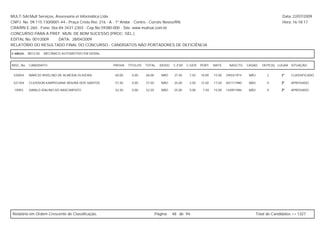MULT-SAI:Mult Serviços, Assessoria et Informática Ltda.                                                                                                    Data: 22/07/2009
CNPJ. No. 09.115.130/0001-44 - Praça Cristo Rei, 216 - A - 1º Andar - Centro - Currais Novos/RN.                                                           Hora: 16:18:17
CRA/RN E-260 - Fone: 0xx-84-3431-2303 - Cep.No.59380-000 - Site: www.multsai.com.br
CONCURSO PARA A PREF. MUN. DE BOM SUCESSO (PROC. SEL.)
EDITAL No. 001/2009      DATA: 28/04/2009
RELATÓRIO DO RESULTADO FINAL DO CONCURSO - CANDIDATOS NÃO PORTADORES DE DEFICIÊNCIA

CARGO:      B012-00   MECÂNICO AUTOMOTIVO EM GERAL


INSC. No.   CANDIDATO                                PROVA   TÍTULOS   TOTAL     IDOSO   C.ESP. C.GER. PORT.     MATE.     NASCTO.    CASAD.    DEPE(S) LUGAR SITUAÇÃO


 520054     MARCIO RIVELINO DE ALMEIDA OLIVEIRA      60,00     0,00    60,00      NÃO     27,50   7,50   10,00   15,00   29/03/1974    NÃO         2      1º    CLASSIFICADO

 521304     CLEIDSON KARPEGIANE MOURA DOS SANTOS     57,50     0,00    57,50      NÃO     25,00   2,50   12,50   17,50   05/11/1980    NÃO         0      2º    APROVADO

 10993      DANILO IDALINO DO NASCIMENTO             52,50     0,00    52,50      NÃO     25,00   5,00    7,50   15,00   14/09/1986    NÃO         0      3º    APROVADO




Relatório em Ordem Crescente de Classificação.                                 Página:   48 de 94.                                           Total de Candidatos >> 1327
 