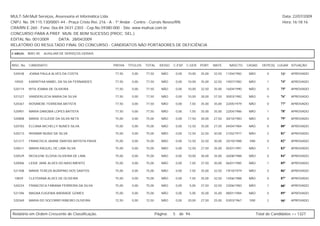 MULT-SAI:Mult Serviços, Assessoria et Informática Ltda.                                                                                                      Data: 22/07/2009
CNPJ. No. 09.115.130/0001-44 - Praça Cristo Rei, 216 - A - 1º Andar - Centro - Currais Novos/RN.                                                             Hora: 16:18:16
CRA/RN E-260 - Fone: 0xx-84-3431-2303 - Cep.No.59380-000 - Site: www.multsai.com.br
CONCURSO PARA A PREF. MUN. DE BOM SUCESSO (PROC. SEL.)
EDITAL No. 001/2009      DATA: 28/04/2009
RELATÓRIO DO RESULTADO FINAL DO CONCURSO - CANDIDATOS NÃO PORTADORES DE DEFICIÊNCIA

CARGO:      B001-00   AUXILIAR DE SERVIÇOS GERAIS


INSC. No.   CANDIDATO                               PROVA   TÍTULOS   TOTAL     IDOSO   C.ESP. C.GER. PORT.        MATE.     NASCTO.    CASAD.    DEPE(S) LUGAR SITUAÇÃO

 520438     JOANA PAULA ALVES DA COSTA              77,50     0,00    77,50      NÃO        0,00   10,00   35,00   32,50   11/04/1982    NÃO         0      73º   APROVADO

 10920      KARINTHIA MABEL DA SILVA FERNANDES      77,50     0,00    77,50      NÃO        0,00   10,00   35,00   32,50   19/07/1982    NÃO         1      74º   APROVADO

 520174     RITA JOABIA DE OLIVEIRA                 77,50     0,00    77,50      NÃO        0,00   10,00   32,50   35,00   16/04/1990    NÃO         0      75º   APROVADO

 521527     VANDERLÚCIA MARIA DA SILVA              77,50     0,00    77,50      NÃO        0,00   10,00   30,00   37,50   30/03/1982    NÃO         0      76º   APROVADO

 520367     ROSIMERE FERREIRA BATISTA               77,50     0,00    77,50      NÃO        0,00   7,50    35,00   35,00   22/05/1979    NÃO         0      77º   APROVADO

 520901     MARIA DANÚBIA LOPES BATISTA             77,50     0,00    77,50      NÃO        0,00   7,50    35,00   35,00   22/04/1986    NÃO         1      78º   APROVADO

 520808     MARIA ECILEIDE DA SILVA NETA            75,00     0,00    75,00      NÃO        0,00   17,50   30,00   27,50   30/10/1983    NÃO         0      79º   APROVADO

 520783     ELCANA MICHELLY NUNES SILVA             75,00     0,00    75,00      NÃO        0,00   12,50   35,00   27,50   04/04/1984    NÃO         0      80º   APROVADO

 520213     IRISMAR MUNIZ DA SILVA                  75,00     0,00    75,00      NÃO        0,00   12,50   32,50   30,00   21/02/1977    NÃO         2      81º   APROVADO

 521217     FRANCISCA JAIANE DANTAS BATISTA PAIVA   75,00     0,00    75,00      NÃO        0,00   12,50   32,50   30,00   25/10/1988    SIM         0      82º   APROVADO

 520611     MARIA RAQUEL DE LIMA SILVA              75,00     0,00    75,00      NÃO        0,00   12,50   27,50   35,00   05/01/1991    NÃO         1      83º   APROVADO

 520529     REGILENE ELOISA OLIVEIRA DE LIMA        75,00     0,00    75,00      NÃO        0,00   10,00   30,00   35,00   26/08/1988    NÃO         0      84º   APROVADO

 520006     LEIDE JANE ALVES DO NASCIMENTO          75,00     0,00    75,00      NÃO        0,00   7,50    37,50   30,00   06/01/1985    NÃO         1      85º   APROVADO

 521408     MARIA TEREZA AGRIPINO DOS SANTOS        75,00     0,00    75,00      NÃO        0,00   7,50    35,00   32,50   19/10/1979    NÃO         0      86º   APROVADO

 10839      CLEYDIANA ALVES DE OLIVEIRA             75,00     0,00    75,00      NÃO        0,00   7,50    35,00   32,50   14/06/1988    NÃO         0      87º   APROVADO

 520234     FRANCISCA FABIANA FERREIRA DA SILVA     75,00     0,00    75,00      NÃO        0,00   5,00    37,50   32,50   23/06/1983    NÃO         1      88º   APROVADO

 521396     MAGNA EUGENIA ANDRADE GOMES             75,00     0,00    75,00      NÃO        0,00   5,00    35,00   35,00   08/01/1984    NÃO         0      89º   APROVADO

 520369     MARIA DO SOCORRO RIBEIRO OLIVEIRA       72,50     0,00    72,50      NÃO        0,00   20,00   27,50   25,00   03/03/1967    SIM         2      90º   APROVADO



Relatório em Ordem Crescente de Classificação.                                Página:   5     de 94.                                           Total de Candidatos >> 1327
 
