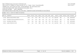 MULT-SAI:Mult Serviços, Assessoria et Informática Ltda.                                                                                                    Data: 22/07/2009
CNPJ. No. 09.115.130/0001-44 - Praça Cristo Rei, 216 - A - 1º Andar - Centro - Currais Novos/RN.                                                           Hora: 16:18:17
CRA/RN E-260 - Fone: 0xx-84-3431-2303 - Cep.No.59380-000 - Site: www.multsai.com.br
CONCURSO PARA A PREF. MUN. DE BOM SUCESSO (PROC. SEL.)
EDITAL No. 001/2009      DATA: 28/04/2009
RELATÓRIO DO RESULTADO FINAL DO CONCURSO - CANDIDATOS NÃO PORTADORES DE DEFICIÊNCIA

CARGO:      B014-00   AGENTE DE COMBATE ÀS ENDEMIAS


INSC. No.   CANDIDATO                                 PROVA   TÍTULOS   TOTAL     IDOSO   C.ESP. C.GER. PORT.    MATE.     NASCTO.    CASAD.    DEPE(S) LUGAR SITUAÇÃO

 521388     MARA EFIGENIA ANDRDE GOMES                30,00     0,00    30,00      NÃO     17,50   2,50   7,50    2,50   20/06/1987    NÃO         0      19º   REPROVADO

 520742     FERNANDO DOUGLAS RODRIGUES DA SILVA       22,50     0,00    22,50      NÃO     15,00   0,00   5,00    2,50   12/02/1991    NÃO         2      20º   REPROVADO

 521016     VALDIRENE LIMA GOMES                       0,00     0,00    0,00       NÃO     0,00    0,00   0,00    0,00   20/01/1974    NÃO         0      21º   REPROVADO

 520150     ALANE FERREIRA DE LIMA                     0,00     0,00    0,00       NÃO     0,00    0,00   0,00    0,00   22/04/1989    NÃO         0      22º   REPROVADO




Relatório em Ordem Crescente de Classificação.                                  Página:   51 de 94.                                          Total de Candidatos >> 1327
 