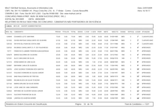 MULT-SAI:Mult Serviços, Assessoria et Informática Ltda.                                                                                                    Data: 22/07/2009
CNPJ. No. 09.115.130/0001-44 - Praça Cristo Rei, 216 - A - 1º Andar - Centro - Currais Novos/RN.                                                           Hora: 16:18:17
CRA/RN E-260 - Fone: 0xx-84-3431-2303 - Cep.No.59380-000 - Site: www.multsai.com.br
CONCURSO PARA A PREF. MUN. DE BOM SUCESSO (PROC. SEL.)
EDITAL No. 001/2009      DATA: 28/04/2009
RELATÓRIO DO RESULTADO FINAL DO CONCURSO - CANDIDATOS NÃO PORTADORES DE DEFICIÊNCIA

CARGO:      B015-00   AGENTE ADMINISTRATIVO


INSC. No.   CANDIDATO                                PROVA   TÍTULOS   TOTAL     IDOSO   C.ESP. C.GER. PORT.     MATE.     NASCTO.    CASAD.    DEPE(S) LUGAR SITUAÇÃO


 520849     EDUARDO LEITE SANTANA                    75,00     0,00    75,00      NÃO     0,00   10,00   35,00   30,00   01/05/1989    NÃO         0      1º    CLASSIFICADO

 521402     GESKA RAYSSA CAVALCANTE DE OLIVEIRA      67,50     0,00    67,50      NÃO     0,00   22,50   30,00   15,00   21/08/1989    NÃO         2      2º    CLASSIFICADO

 520120     DEYVYD ALLYSON DA COSTA LIMA             67,50     0,00    67,50      NÃO     0,00   10,00   30,00   27,50   23/11/1988    NÃO         0      3º    CLASSIFICADO

 520763     RICARDO CAVALCANTE O. P. DE FIGUEIREDO   65,00     0,00    65,00      NÃO     0,00   22,50   25,00   17,50   01/07/1981    NÃO         0      4º    APROVADO

 10777      FRANCISCO LAMARK PEREIRA ALBUQUERQUE     65,00     0,00    65,00      NÃO     0,00   22,50   25,00   17,50   06/01/1986    NÃO         0      5º    APROVADO

 520679     MARIA SOCORRO DE OLIVEIRA                65,00     0,00    65,00      NÃO     0,00   22,50   22,50   20,00   23/12/1960    SIM         0      6º    APROVADO

 521041     ALEX CARLEANO DA SILVA                   65,00     0,00    65,00      NÃO     0,00   15,00   27,50   22,50   05/06/1978    SIM         2      7º    APROVADO

 521515     KÊNIA MARIA DE LIMA SILVA                65,00     0,00    65,00      NÃO     0,00   7,50    27,50   30,00   08/08/1989    NÃO         0      8º    APROVADO

 520887     MAYANNE CARLA DE ALMEIDA                 60,00     0,00    60,00      NÃO     0,00   22,50   20,00   17,50   17/04/1990    NÃO         0      9º    APROVADO

 520792     JOSÉ GEORGE FERREIRA DOS SANTOS          60,00     0,00    60,00      NÃO     0,00   20,00   22,50   17,50   06/09/1990    NÃO         0      10º   APROVADO

 521437     EVILASIO FERREIRA DE SOUSA JUNIOR        60,00     0,00    60,00      NÃO     0,00   10,00   27,50   22,50   11/04/1991    NÃO         0      11º   APROVADO

 521430     ANA PAULA DANTAS DE FREITAS              60,00     0,00    60,00      NÃO     0,00   5,00    30,00   25,00   28/05/1979    SIM         0      12º   APROVADO

 520995     NEUMA ALVES DA SILVA TEIXEIRA            55,00     0,00    55,00      NÃO     0,00   15,00   20,00   20,00   28/06/1971    SIM         3      13º   APROVADO

 521164     MARIA GIRLENE DA SILVA VIEIRA            52,50     0,00    52,50      NÃO     0,00   15,00   20,00   17,50   28/06/1975    SIM         2      14º   APROVADO

 521160     LEIDE JANE DE LIMA CARNEIRO              52,50     0,00    52,50      NÃO     0,00   15,00   20,00   17,50   07/03/1980    SIM         3      15º   APROVADO

 520464     ANTONIO DE OLIVEIRA SOUSA JUNIOR         52,50     0,00    52,50      NÃO     0,00   10,00   22,50   20,00   28/09/1984    NÃO         0      16º   APROVADO

 520315     GUSTAVO PEREIRA DA SILVA                 52,50     0,00    52,50      NÃO     0,00   10,00   20,00   22,50   10/04/1989    NÃO         0      17º   APROVADO

 520308     LARISSA DE ALMEIDA NOBRE                 52,50     0,00    52,50      NÃO     0,00   7,50    25,00   20,00   22/06/1989    NÃO         0      18º   APROVADO



Relatório em Ordem Crescente de Classificação.                                 Página:   52 de 94.                                           Total de Candidatos >> 1327
 