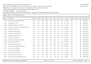 MULT-SAI:Mult Serviços, Assessoria et Informática Ltda.                                                                                                     Data: 22/07/2009
CNPJ. No. 09.115.130/0001-44 - Praça Cristo Rei, 216 - A - 1º Andar - Centro - Currais Novos/RN.                                                            Hora: 16:18:17
CRA/RN E-260 - Fone: 0xx-84-3431-2303 - Cep.No.59380-000 - Site: www.multsai.com.br
CONCURSO PARA A PREF. MUN. DE BOM SUCESSO (PROC. SEL.)
EDITAL No. 001/2009      DATA: 28/04/2009
RELATÓRIO DO RESULTADO FINAL DO CONCURSO - CANDIDATOS NÃO PORTADORES DE DEFICIÊNCIA

CARGO:      B015-00   AGENTE ADMINISTRATIVO


INSC. No.   CANDIDATO                                 PROVA   TÍTULOS   TOTAL     IDOSO   C.ESP. C.GER. PORT.     MATE.     NASCTO.    CASAD.    DEPE(S) LUGAR SITUAÇÃO

 520046     PEDRO AUGUSTO REINALDO DE LIMA            50,00     0,00    50,00      NÃO     0,00   15,00   25,00   10,00   17/01/1987    NÃO         0      19º   APROVADO

 521203     WIZA GOMES DE LIMA                        50,00     0,00    50,00      NÃO     0,00   10,00   22,50   17,50   09/11/1985    SIM         0      20º   APROVADO

 520582     WANDERSON BRUNO DE OLIVEIRA               50,00     0,00    50,00      NÃO     0,00   10,00   15,00   25,00   24/08/1991    NÃO         0      21º   APROVADO

 521432     FRANCISCO FABIANO TOMAS LIMA DE FREITAS   47,50     0,00    47,50      NÃO     0,00   15,00   12,50   20,00   25/09/1984    SIM         0      22º   REPROVADO

 521201     TATIANA BATISTA COSTA                     47,50     0,00    47,50      NÃO     0,00   12,50   22,50   12,50   12/10/1982    SIM         2      23º   REPROVADO

 521118     VIVIANNE AQUINO OLIVEIRA                  47,50     0,00    47,50      NÃO     0,00   12,50   17,50   17,50   27/11/1990    NÃO         0      24º   REPROVADO

 521088     ZERAILTON PEREIRA DA SILVA                47,50     0,00    47,50      NÃO     0,00   7,50    20,00   20,00   23/05/1975    NÃO         0      25º   REPROVADO

 521022     RODRIGO DA COSTA DANTAS                   47,50     0,00    47,50      NÃO     0,00   7,50    20,00   20,00   15/12/1988    NÃO         0      26º   REPROVADO

 521159     LUCIANA DA COSTA LIMA                     45,00     0,00    45,00      NÃO     0,00   12,50   20,00   12,50   26/10/1981    SIM         2      27º   REPROVADO

 521246     FRANCISCO DAS CHAGAS ABRANTES             45,00     0,00    45,00      NÃO     0,00   10,00   27,50    7,50   28/06/1979    NÃO         0      28º   REPROVADO

 520048     MARIA QUITÉRIA PEREIRA                    45,00     0,00    45,00      NÃO     0,00   10,00   22,50   12,50   31/10/1981    NÃO         0      29º   REPROVADO

 521208     ALDILENE MARIANO DE LIMA                  45,00     0,00    45,00      NÃO     0,00   10,00   17,50   17,50   03/06/1991    NÃO         0      30º   REPROVADO

 521212     MARA LUANA FERNANDES DE ARAUJO            42,50     0,00    42,50      NÃO     0,00   15,00   12,50   15,00   28/08/1981    SIM         3      31º   REPROVADO

 521491     JULIO CESAR DE OLIVEIRA                   42,50     0,00    42,50      NÃO     0,00   12,50   17,50   12,50   17/11/1984    SIM         2      32º   REPROVADO

 521175     IVETE ALVES DE OLIVEIRA                   42,50     0,00    42,50      NÃO     0,00   12,50   15,00   15,00   17/10/1966    NÃO         0      33º   REPROVADO

 521489     WESCLEY NOBRE DA SILVA                    42,50     0,00    42,50      NÃO     0,00   10,00   17,50   15,00   02/04/1986    NÃO         1      34º   REPROVADO

 521455     ROSILEIDE BASILIO DE FREITAS              42,50     0,00    42,50      NÃO     0,00   10,00   15,00   17,50   11/08/1987    NÃO         0      35º   REPROVADO

 520972     FRANCISCO ANTONIO SARMENTO FILHO          42,50     0,00    42,50      NÃO     0,00   10,00   12,50   20,00   10/10/1973    SIM         1      36º   REPROVADO



Relatório em Ordem Crescente de Classificação.                                  Página:   53 de 94.                                           Total de Candidatos >> 1327
 
