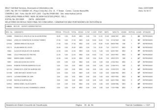 MULT-SAI:Mult Serviços, Assessoria et Informática Ltda.                                                                                                  Data: 22/07/2009
CNPJ. No. 09.115.130/0001-44 - Praça Cristo Rei, 216 - A - 1º Andar - Centro - Currais Novos/RN.                                                         Hora: 16:18:17
CRA/RN E-260 - Fone: 0xx-84-3431-2303 - Cep.No.59380-000 - Site: www.multsai.com.br
CONCURSO PARA A PREF. MUN. DE BOM SUCESSO (PROC. SEL.)
EDITAL No. 001/2009      DATA: 28/04/2009
RELATÓRIO DO RESULTADO FINAL DO CONCURSO - CANDIDATOS NÃO PORTADORES DE DEFICIÊNCIA

CARGO:      B015-00   AGENTE ADMINISTRATIVO


INSC. No.   CANDIDATO                              PROVA   TÍTULOS   TOTAL     IDOSO   C.ESP. C.GER. PORT.     MATE.     NASCTO.    CASAD.    DEPE(S) LUGAR SITUAÇÃO

 520880     FRANCISCO JOSICÉLIO DA SILVA BEZERRA   30,00     0,00    30,00      NÃO     0,00   7,50    12,50   10,00   18/08/1987    NÃO         3      55º   REPROVADO

 520602     JOSELICE SERAFIM DE OLIVEIRA TORRES    27,50     0,00    27,50      NÃO     0,00   10,00   10,00    7,50   31/10/1969    SIM         3      56º   REPROVADO

 521046     JANARA ARAUJO DA SILVA                 27,50     0,00    27,50      NÃO     0,00   2,50    10,00   15,00   09/04/1985    SIM         1      57º   REPROVADO

 520113     VILANI MARIA DE JESÚS                  25,00     0,00    25,00      NÃO     0,00   7,50    10,00    7,50   17/07/1971    NÃO         0      58º   REPROVADO

 10864      GLAUCIA GOÇALVES DE ALMEIDA            22,50     0,00    22,50      NÃO     0,00   12,50    5,00    5,00   02/01/1981    NÃO         0      59º   REPROVADO

 10886      LEILA FRAGOSO DE FREITAS               22,50     0,00    22,50      NÃO     0,00   10,00    7,50    5,00   24/07/1981    NÃO         0      60º   REPROVADO

 10858      MARIA IZABEL SOARES                    22,50     0,00    22,50      NÃO     0,00   5,00    10,00    7,50   29/07/1979    SIM         2      61º   REPROVADO

 10891      GISELDA OLIVIA DA COSTA                 0,00     0,00    0,00       NÃO     0,00   0,00     0,00    0,00   21/02/1963    NÃO         3      62º   REPROVADO

 520634     RUBENS PEREIRA BARROSO FILHO            0,00     0,00    0,00       NÃO     0,00   0,00     0,00    0,00   21/06/1973    SIM         2      63º   REPROVADO

 521316     FRANCISCO JOSÉ DE ALMEIDA VAZ           0,00     0,00    0,00       NÃO     0,00   0,00     0,00    0,00   21/03/1979    SIM         0      64º   REPROVADO

 521398     JOÂO ANTUNES VIEIRA FILHO               0,00     0,00    0,00       NÃO     0,00   0,00     0,00    0,00   23/06/1983    NÃO         0      65º   REPROVADO

 520470     LUCIANA NOBRE DE LIMA                   0,00     0,00    0,00       NÃO     0,00   0,00     0,00    0,00   18/07/1983    NÃO         0      66º   REPROVADO

 521409     RAFAELA ALMEIDA VAZ                     0,00     0,00    0,00       NÃO     0,00   0,00     0,00    0,00   04/01/1984    NÃO         0      67º   REPROVADO

 520922     MARIA ISABEL SILVA DUARTE               0,00     0,00    0,00       NÃO     0,00   0,00     0,00    0,00   26/08/1986    NÃO         0      68º   REPROVADO

 521083     FRANCISCO ALVACI FERNANDES JUNIOR       0,00     0,00    0,00       NÃO     0,00   0,00     0,00    0,00   17/01/1988    NÃO         1      69º   REPROVADO




Relatório em Ordem Crescente de Classificação.                               Página:   55 de 94.                                           Total de Candidatos >> 1327
 