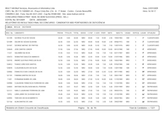 MULT-SAI:Mult Serviços, Assessoria et Informática Ltda.                                                                                                   Data: 22/07/2009
CNPJ. No. 09.115.130/0001-44 - Praça Cristo Rei, 216 - A - 1º Andar - Centro - Currais Novos/RN.                                                          Hora: 16:18:17
CRA/RN E-260 - Fone: 0xx-84-3431-2303 - Cep.No.59380-000 - Site: www.multsai.com.br
CONCURSO PARA A PREF. MUN. DE BOM SUCESSO (PROC. SEL.)
EDITAL No. 001/2009      DATA: 28/04/2009
RELATÓRIO DO RESULTADO FINAL DO CONCURSO - CANDIDATOS NÃO PORTADORES DE DEFICIÊNCIA

CARGO:      B016-00   DIGITADOR


INSC. No.   CANDIDATO                              PROVA   TÍTULOS   TOTAL     IDOSO   C.ESP. C.GER. PORT.      MATE.     NASCTO.    CASAD.    DEPE(S) LUGAR SITUAÇÃO


 521290     GEORGE FELIX DE SOUSA                  65,00     0,00    65,00      NÃO     40,00   7,50    15,00    2,50   19/04/1983    SIM         1      1º    CLASSIFICADO

 521089     VALDIR DE SOUSA OLIVEIRA               62,50     0,00    62,50      NÃO     40,00   10,00   10,00    2,50   09/06/1972    SIM         0      2º    CLASSIFICADO

 521047     GEORGE MATIAS DE FREITAS               62,50     0,00    62,50      NÃO     35,00   12,50    7,50    7,50   13/07/1976    NÃO         2      3º    CLASSIFICADO

 520640     JOSE DANTAS JUNIOR                     57,50     0,06    57,56      NÃO     27,50   10,00   10,00   10,00   04/12/1980    SIM         3      4º    APROVADO

 11227      SALOMÃO DA SILVA                       57,50     0,03    57,53      NÃO     35,00   7,50     7,50    7,50   03/11/1987    NÃO         0      5º    APROVADO

 520273     SEBASTIAO IDALECIO AMANCIO             55,00     0,06    55,06      NÃO     22,50   10,00   12,50   10,00   21/07/1986    NÃO         0      6º    APROVADO

 520155     ANDRÉ GUSTAVO PIRES DA SILVA           52,50     0,06    52,56      NÃO     27,50   10,00   10,00    5,00   10/03/1984    NÃO         1      7º    APROVADO

 520812     THIAGO JOÃO DOS SANTOS                 52,50     0,00    52,50      NÃO     35,00   5,00     7,50    5,00   07/02/1985    SIM         4      8º    APROVADO

 520878     CLAUDIVAN ALVES DA SILVA               52,50     0,00    52,50      NÃO     30,00   5,00     7,50   10,00   13/01/1980    SIM         0      9º    APROVADO

 520082     FRANCISCO DAS CHAGAS DA SILVA          52,50     0,00    52,50      NÃO     27,50   0,00    12,50   12,50   09/11/1985    NÃO         0      10º   APROVADO

 521181     FABIANA DANTAS DA SILVA                50,00     0,06    50,06      NÃO     27,50   7,50     7,50    7,50   20/01/1987    NÃO         0      11º   APROVADO

 11307      FERNANDA NOBRE DE LIMA                 50,00     0,04    50,04      NÃO     27,50   12,50   10,00    0,00   11/10/1989    NÃO         0      12º   APROVADO

 520980     CLAUDIENE FRANCISCA FERREIRA DE LIMA   50,00     0,00    50,00      NÃO     27,50   7,50     7,50    7,50   11/10/1990    NÃO         0      13º   APROVADO

 520003     ANTONIO RILDIELISON MACIEL PEREIRA     45,00     0,07    45,07      NÃO     22,50   5,00    12,50    5,00   07/01/1989    NÃO         0      14º   REPROVADO

 521211     SIBELY LAUREANO FERREIRA DE LIMA       45,00     0,05    45,05      NÃO     27,50   7,50     7,50    2,50   09/03/1976    SIM         3      15º   REPROVADO

 10976      LARA LANNY DE OLIVEIRA SILVA           45,00     0,04    45,04      NÃO     22,50   7,50     7,50    7,50   21/10/1990    NÃO         0      16º   REPROVADO

 520955     TARCISIO DA SILVA BARRETO              45,00     0,00    45,00      NÃO     35,00   5,00     0,00    5,00   05/03/1983    NÃO         0      17º   REPROVADO

 521166     ALAN DANTAS DE LIMA                    42,50     0,03    42,53      NÃO     27,50   7,50     2,50    5,00   29/03/1989    NÃO         0      18º   REPROVADO



Relatório em Ordem Crescente de Classificação.                               Página:   56 de 94.                                            Total de Candidatos >> 1327
 