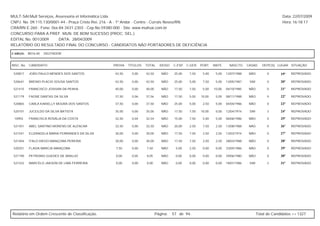 MULT-SAI:Mult Serviços, Assessoria et Informática Ltda.                                                                                                  Data: 22/07/2009
CNPJ. No. 09.115.130/0001-44 - Praça Cristo Rei, 216 - A - 1º Andar - Centro - Currais Novos/RN.                                                         Hora: 16:18:17
CRA/RN E-260 - Fone: 0xx-84-3431-2303 - Cep.No.59380-000 - Site: www.multsai.com.br
CONCURSO PARA A PREF. MUN. DE BOM SUCESSO (PROC. SEL.)
EDITAL No. 001/2009      DATA: 28/04/2009
RELATÓRIO DO RESULTADO FINAL DO CONCURSO - CANDIDATOS NÃO PORTADORES DE DEFICIÊNCIA

CARGO:      B016-00   DIGITADOR


INSC. No.   CANDIDATO                             PROVA    TÍTULOS   TOTAL     IDOSO   C.ESP. C.GER. PORT.     MATE.     NASCTO.    CASAD.    DEPE(S) LUGAR SITUAÇÃO

 520817     JOÃO PAULO MENDES DOS SANTOS           42,50     0,00    42,50      NÃO     25,00   7,50    5,00    5,00   12/07/1988    NÃO         0      19º   REPROVADO

 520641     BRENIO PLACIO SOUSA SANTOS             42,50     0,00    42,50      NÃO     25,00   5,00    7,50    5,00   13/05/1987    SIM         0      20º   REPROVADO

 521415     FRANCISCO JOSIVAN DA PENHA             40,00     0,00    40,00      NÃO     17,50   7,50    5,00   10,00   04/10/1985    NÃO         0      21º   REPROVADO

 521179     FAGNE DANTAS DA SILVA                  37,50     0,06    37,56      NÃO     17,50   5,00   10,00    5,00   08/11/1988    NÃO         0      22º   REPROVADO

 520865     CARLA KARIELLY MOURA DOS SANTOS        37,50     0,00    37,50      NÃO     25,00   5,00    2,50    5,00   04/04/1986    NÃO         0      23º   REPROVADO

 520101     JUCEILDO DA SILVA BATISTA              35,00     0,00    35,00      NÃO     17,50   7,50   10,00    0,00   12/04/1974    SIM         3      24º   REPROVADO

 10955      FRANCISCA ROSÁLIA DA COSTA             32,50     0,04    32,54      NÃO     15,00   7,50    5,00    5,00   06/06/1986    NÃO         0      25º   REPROVADO

 521451     ABEL SANTINO MORENO DE ALENCAR         32,50     0,00    32,50      NÃO     20,00   2,50    7,50    2,50   13/08/1988    NÃO         0      26º   REPROVADO

 521541     ELIZANGELA MARIA FERNANDES DA SILVA    30,00     0,00    30,00      NÃO     17,50   7,50    2,50    2,50   13/03/1974    NÃO         0      27º   REPROVADO

 521404     ITALO DIEGO MANIÇOBA PEREIRA           30,00     0,00    30,00      NÃO     17,50   7,50    2,50    2,50   28/03/1988    NÃO         0      28º   REPROVADO

 520251     FLAVIA MARCIA MANIÇOBA                 7,50      0,00    7,50       NÃO     5,00    2,50    0,00    0,00   23/05/1986    NÃO         0      29º   REPROVADO

 521190     PETRONIO GUEDES DE ARAUJO              0,00      0,05    0,05       NÃO     0,00    0,00    0,00    0,00   29/06/1980    NÃO         0      30º   REPROVADO

 521522     MARCELO JAKSON DE LIMA FERREIRA        0,00      0,00    0,00       NÃO     0,00    0,00    0,00    0,00   18/01/1986    SIM         2      31º   REPROVADO




Relatório em Ordem Crescente de Classificação.                               Página:   57 de 94.                                           Total de Candidatos >> 1327
 