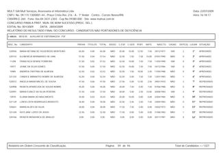 MULT-SAI:Mult Serviços, Assessoria et Informática Ltda.                                                                                                     Data: 22/07/2009
CNPJ. No. 09.115.130/0001-44 - Praça Cristo Rei, 216 - A - 1º Andar - Centro - Currais Novos/RN.                                                            Hora: 16:18:17
CRA/RN E-260 - Fone: 0xx-84-3431-2303 - Cep.No.59380-000 - Site: www.multsai.com.br
CONCURSO PARA A PREF. MUN. DE BOM SUCESSO (PROC. SEL.)
EDITAL No. 001/2009      DATA: 28/04/2009
RELATÓRIO DO RESULTADO FINAL DO CONCURSO - CANDIDATOS NÃO PORTADORES DE DEFICIÊNCIA

CARGO:      B018-00   AUXILIAR DE ENFERMAGEM - PSF


INSC. No.   CANDIDATO                                PROVA   TÍTULOS   TOTAL     IDOSO   C.ESP. C.GER. PORT.      MATE.     NASCTO.    CASAD.    DEPE(S) LUGAR SITUAÇÃO


 520936     MARIA BETANA DE FIGUEIREDO MONTEIRO      65,00     0,00    65,00      NÃO     35,00   10,00   12,50    7,50   29/12/1977    SIM         2      1º    APROVADO

 520733     KLEBENÍCIA BERNARDES DE LIMA             57,50     0,04    57,54      NÃO     32,50   7,50     7,50   10,00   07/01/1990    NÃO         0      2º    APROVADO

 11208      FRANCISCA DENISE FERREIRA                57,50     0,02    57,52      NÃO     32,50   10,00    7,50    7,50   11/03/1990    SIM         0      3º    APROVADO

 10977      JEANE DA SILVA GOMES                     57,50     0,00    57,50      NÃO     32,50   10,00    7,50    7,50   24/12/1984    SIM         0      4º    APROVADO

 10985      ANDRÉIA CRISTINA DE ALMEIDA              52,50     0,02    52,52      NÃO     32,50   7,50    10,00    2,50   11/05/1988    NÃO         0      5º    APROVADO

 521335     CANDICE ABRANTES NOBRE DE ALMEIDA        52,50     0,00    52,50      NÃO     32,50   5,00     7,50    7,50   12/01/1983    NÃO         1      6º    APROVADO

 520572     ANGELA MARIA MACIEL DE SOUSA             47,50     0,00    47,50      NÃO     27,50   5,00    12,50    2,50   29/01/1970    NÃO         3      7º    REPROVADO

 520908     RENATA APARECIDA DE SOUSA NOBRE          45,00     0,00    45,00      NÃO     30,00   7,50     0,00    7,50   07/06/1988    NÃO         0      8º    REPROVADO

 520991     MARIA EUNICE DA SILVA PEREIRA            37,50     0,00    37,50      NÃO     20,00   5,00     2,50   10,00   20/06/1983    SIM         2      9º    REPROVADO

 10970      ELIANA MARIA DO NASCIMENTO               35,00     0,03    35,03      NÃO     25,00   10,00    0,00    0,00   23/04/1984    NÃO         0      10º   REPROVADO

 521129     LÚBYA LÍSYA RODRIGUES MODESTO            35,00     0,00    35,00      NÃO     22,50   2,50     2,50    7,50   23/05/1983    NÃO         0      11º   REPROVADO

 520651     MARIA ALVES DA SILVA                     30,00     0,00    30,00      NÃO     17,50   7,50     5,00    0,00   24/02/1973    NÃO         0      12º   REPROVADO

 521240     KATEJANE LOPES DE ASSIS                  22,50     0,00    22,50      NÃO     17,50   0,00     5,00    0,00   21/06/1983    NÃO         1      13º   REPROVADO

 520166     RENATA MENDONCA DE ARAUJO                 0,00     0,00    0,00       NÃO     0,00    0,00     0,00    0,00   20/11/1981    NÃO         0      14º   REPROVADO




Relatório em Ordem Crescente de Classificação.                                 Página:   59 de 94.                                            Total de Candidatos >> 1327
 