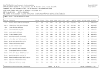 MULT-SAI:Mult Serviços, Assessoria et Informática Ltda.                                                                                                      Data: 22/07/2009
CNPJ. No. 09.115.130/0001-44 - Praça Cristo Rei, 216 - A - 1º Andar - Centro - Currais Novos/RN.                                                             Hora: 16:18:16
CRA/RN E-260 - Fone: 0xx-84-3431-2303 - Cep.No.59380-000 - Site: www.multsai.com.br
CONCURSO PARA A PREF. MUN. DE BOM SUCESSO (PROC. SEL.)
EDITAL No. 001/2009      DATA: 28/04/2009
RELATÓRIO DO RESULTADO FINAL DO CONCURSO - CANDIDATOS NÃO PORTADORES DE DEFICIÊNCIA

CARGO:      B001-00   AUXILIAR DE SERVIÇOS GERAIS


INSC. No.   CANDIDATO                               PROVA   TÍTULOS   TOTAL     IDOSO   C.ESP. C.GER. PORT.        MATE.     NASCTO.    CASAD.    DEPE(S) LUGAR SITUAÇÃO

 11315      ANTONIA DANIELLI RIBEIRO DE ANDRADE     72,50     0,00    72,50      NÃO        0,00   17,50   27,50   27,50   04/06/1983    SIM         1      91º   APROVADO

 520779     FRANCISCO DE ASSIS SILVA FERREIRA       72,50     0,00    72,50      NÃO        0,00   17,50   27,50   27,50   13/07/1989    NÃO         0      92º   APROVADO

 10906      FÁGNA PETRONA DE SOUSA                  72,50     0,00    72,50      NÃO        0,00   15,00   35,00   22,50   06/04/1985    NÃO         0      93º   APROVADO

 521344     ALINAUBA RODRIGUES VIEIRA               72,50     0,00    72,50      NÃO        0,00   15,00   30,00   27,50   15/11/1975    SIM         1      94º   APROVADO

 520802     KALINA GOMES DE ARAUJO                  72,50     0,00    72,50      NÃO        0,00   15,00   30,00   27,50   17/05/1982    SIM         2      95º   APROVADO

 521169     GEORGIA MARIA DA SILVA                  72,50     0,00    72,50      NÃO        0,00   12,50   32,50   27,50   20/05/1986    NÃO         1      96º   APROVADO

 520151     BENEDITA FERNADES VIEIRA DINIZ          72,50     0,00    72,50      NÃO        0,00   12,50   27,50   32,50   30/06/1972    SIM         3      97º   APROVADO

 520518     KÁTYA WÊNYA DE FREITAS OLIVEIRA         72,50     0,00    72,50      NÃO        0,00   12,50   27,50   32,50   18/06/1976    NÃO         1      98º   APROVADO

 520040     WÊNIA CRISTINA ANTUNES COSTA            72,50     0,00    72,50      NÃO        0,00   12,50   27,50   32,50   24/06/1983    SIM         1      99º   APROVADO

 520039     FRANCISCA TAISA DOS SANTOS              72,50     0,00    72,50      NÃO        0,00   12,50   27,50   32,50   14/06/1988    NÃO         0     100º   APROVADO

 520227     ISLÂNDIA VIEIRA DA SILVA                72,50     0,00    72,50      NÃO        0,00   10,00   35,00   27,50   25/08/1984    NÃO         3     101º   APROVADO

 520879     JOSÉ CARLOS DA SILVA SOBRINHO           72,50     0,00    72,50      NÃO        0,00   10,00   35,00   27,50   06/06/1986    NÃO         2     102º   APROVADO

 11302      KÁTIA SIMONE CARDOSO DE FARIAS          72,50     0,00    72,50      NÃO        0,00   10,00   32,50   30,00   06/10/1980    NÃO         0     103º   APROVADO

 520833     MARIA LÚCIA DE LIMA FERREIRA DA SILVA   72,50     0,00    72,50      NÃO        0,00   10,00   30,00   32,50   04/05/1971    SIM         0     104º   APROVADO

 521231     MANOEL ANTONIO DA COSTANETO             72,50     0,00    72,50      NÃO        0,00   10,00   30,00   32,50   15/01/1972    SIM         3     105º   APROVADO

 520598     MARIA ROSEMARY DO NASCIMENTO MATOS      72,50     0,00    72,50      NÃO        0,00   10,00   30,00   32,50   16/03/1983    SIM         1     106º   APROVADO

 520214     JANICLEIDE FERNANDES DA SILVA           72,50     0,00    72,50      NÃO        0,00   10,00   30,00   32,50   08/06/1983    SIM         2     107º   APROVADO

 11332      ALANE CRISTINA DANTAS ROCHA             72,50     0,00    72,50      NÃO        0,00   10,00   30,00   32,50   29/07/1986    SIM         1     108º   APROVADO



Relatório em Ordem Crescente de Classificação.                                Página:   6     de 94.                                           Total de Candidatos >> 1327
 