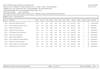 MULT-SAI:Mult Serviços, Assessoria et Informática Ltda.                                                                                                   Data: 22/07/2009
CNPJ. No. 09.115.130/0001-44 - Praça Cristo Rei, 216 - A - 1º Andar - Centro - Currais Novos/RN.                                                          Hora: 16:18:17
CRA/RN E-260 - Fone: 0xx-84-3431-2303 - Cep.No.59380-000 - Site: www.multsai.com.br
CONCURSO PARA A PREF. MUN. DE BOM SUCESSO (PROC. SEL.)
EDITAL No. 001/2009      DATA: 28/04/2009
RELATÓRIO DO RESULTADO FINAL DO CONCURSO - CANDIDATOS NÃO PORTADORES DE DEFICIÊNCIA

CARGO:      B019-00   TÉCNICO AGRÍCOLA


INSC. No.   CANDIDATO                             PROVA    TÍTULOS   TOTAL     IDOSO   C.ESP. C.GER. PORT.      MATE.     NASCTO.    CASAD.    DEPE(S) LUGAR SITUAÇÃO


 10899      WASHINTON TORRES DA COSTA              60,00     0,04    60,04      NÃO     35,00   10,00   10,00    5,00   26/12/1984    NÃO         0      1º    CLASSIFICADO

 521357     JACINTO ROMULO GUEDES DE PAIVA         60,00     0,00    60,00      NÃO     40,00   5,00    10,00    5,00   06/07/1986    NÃO         0      2º    APROVADO

 10876      ANTONIO CAETANO NETO                   55,00     0,00    55,00      NÃO     27,50   7,50    10,00   10,00   20/07/1972    NÃO         0      3º    APROVADO

 520038     FRANCISCO LEONEL DA SILVA              47,50     0,02    47,52      NÃO     27,50   10,00    2,50    7,50   14/05/1967    SIM         2      4º    REPROVADO

 520131     JOSE FRANCISCO NETO LIMA SILVA         45,00     0,17    45,17      NÃO     30,00   0,00    12,50    2,50   15/04/1985    SIM         2      5º    REPROVADO

 520336     LUCAS DIEGO DOS SANTOS                 45,00     0,10    45,10      NÃO     32,50   5,00     5,00    2,50   03/06/1991    NÃO         0      6º    REPROVADO

 521449     MAYARA SOUSA SARMENTO                  45,00     0,00    45,00      NÃO     30,00   2,50     5,00    7,50   11/09/1990    NÃO         0      7º    REPROVADO

 520066     JOSÉ DE ARIMATÉIA TORRES BARRETO       42,50     0,01    42,51      NÃO     25,00   5,00    10,00    2,50   13/03/1988    NÃO         0      8º    REPROVADO

 10859      FRANCISCO GOMES DE ARAÚJO              35,00     0,00    35,00      NÃO     20,00   7,50     5,00    2,50   13/07/1988    NÃO         0      9º    REPROVADO

 521530     ALBERTO MIRELLES DE SOUSA NUNES        35,00     0,00    35,00      NÃO     20,00   5,00     5,00    5,00   20/02/1984    NÃO         2      10º   REPROVADO

 11301      VALMIR VIRGILIO ALVES DA SILVA         32,50     0,00    32,50      NÃO     17,50   10,00    2,50    2,50   05/07/1965    SIM         2      11º   REPROVADO




Relatório em Ordem Crescente de Classificação.                               Página:   60 de 94.                                            Total de Candidatos >> 1327
 