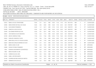 MULT-SAI:Mult Serviços, Assessoria et Informática Ltda.                                                                                                   Data: 22/07/2009
CNPJ. No. 09.115.130/0001-44 - Praça Cristo Rei, 216 - A - 1º Andar - Centro - Currais Novos/RN.                                                          Hora: 16:18:17
CRA/RN E-260 - Fone: 0xx-84-3431-2303 - Cep.No.59380-000 - Site: www.multsai.com.br
CONCURSO PARA A PREF. MUN. DE BOM SUCESSO (PROC. SEL.)
EDITAL No. 001/2009      DATA: 28/04/2009
RELATÓRIO DO RESULTADO FINAL DO CONCURSO - CANDIDATOS NÃO PORTADORES DE DEFICIÊNCIA

CARGO:      B020-00   PROFESSOR EDUCAÇÃO BÁSICA


INSC. No.   CANDIDATO                              PROVA   TÍTULOS   TOTAL     IDOSO   C.ESP. C.GER. PORT.      MATE.     NASCTO.    CASAD.    DEPE(S) LUGAR SITUAÇÃO


 520424     MARIA LÚCIA DE FÁTIMA NOBRE            85,00     0,31    85,31      NÃO     50,00   17,50   17,50    0,00   09/12/1976    NÃO         0      1º    CLASSIFICADO

 520968     MARIA APARECIDA PAULO DE SOUZA         85,00     0,05    85,05      NÃO     45,00   17,50   22,50    0,00   07/04/1987    NÃO         0      2º    CLASSIFICADO

 521382     SILVIA MARIA FERNANDES                 82,50     1,27    83,77      NÃO     47,50   12,50   22,50    0,00   10/02/1973    SIM         3      3º    CLASSIFICADO

 520780     FRANCISCO HÉLIO DA SILVA               82,50     0,29    82,79      NÃO     45,00   12,50   25,00    0,00   30/03/1975    NÃO         0      4º    CLASSIFICADO

 520789     DELISOMAR PEREIRA DA SILVA             82,50     0,01    82,51      NÃO     47,50   17,50   17,50    0,00   15/03/1979    SIM         0      5º    CLASSIFICADO

 520815     JOSE MAURICIO ALVES MEDEIROS           77,50     0,24    77,74      NÃO     42,50   20,00   15,00    0,00   19/04/1974    SIM         3      6º    CLASSIFICADO

 521049     ADEIZO CARDOSO FIXINA                  77,50     0,16    77,66      NÃO     45,00   17,50   15,00    0,00   07/10/1961    NÃO         1      7º    CLASSIFICADO

 520534     SHIRLEIDE VANDERLEY ALVES              77,50     0,06    77,56      NÃO     40,00   20,00   17,50    0,00   10/05/1977    SIM         1      8º    CLASSIFICADO

 10929      MARIA ANA LÚCIA N. DE SOUZA OLIVEIRA   77,50     0,00    77,50      NÃO     45,00   22,50   10,00    0,00   19/11/1960    SIM         2      9º    CLASSIFICADO

 520629     MARIA DAS GRAÇAS ANDRADE DA SILVA      75,00     0,41    75,41      NÃO     42,50   15,00   17,50    0,00   27/01/1973    NÃO         2      10º   CLASSIFICADO

 10857      MARIA ELIANE DE LIMA                   75,00     0,40    75,40      NÃO     47,50   15,00   12,50    0,00   19/04/1972    NÃO         2      11º   APROVADO

 520089     FAGNA STEFÂNIA FERNANDES               75,00     0,20    75,20      NÃO     45,00   10,00   20,00    0,00   03/07/1985    NÃO         0      12º   APROVADO

 10924      AURINEIDE BENJAMIM DE OLIVEIRA MELO    75,00     0,04    75,04      NÃO     37,50   15,00   22,50    0,00   21/04/1979    SIM         2      13º   APROVADO

 10863      MÁRCIA REJANE DE LIMA                  72,50     0,24    72,74      NÃO     47,50   17,50    7,50    0,00   17/03/1979    NÃO         1      14º   APROVADO

 521162     CARMEM SILVA DE LIMA                   70,00     0,52    70,52      NÃO     45,00   12,50   12,50    0,00   12/10/1976    NÃO         0      15º   APROVADO

 520630     ISABEL CRISTINA DUARTE                 70,00     0,40    70,40      NÃO     40,00   12,50   17,50    0,00   16/02/1974    SIM         2      16º   APROVADO

 521469     GILMARIA ANTONIA VIEIRA DOS SANTOS     70,00     0,37    70,37      NÃO     45,00   12,50   12,50    0,00   26/06/1980    SIM         1      17º   APROVADO

 520439     DAMIANA ALVES DA SILVA                 70,00     0,37    70,37      NÃO     37,50   15,00   17,50    0,00   16/02/1964    SIM         2      18º   APROVADO



Relatório em Ordem Crescente de Classificação.                               Página:   61 de 94.                                            Total de Candidatos >> 1327
 