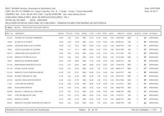 MULT-SAI:Mult Serviços, Assessoria et Informática Ltda.                                                                                                   Data: 22/07/2009
CNPJ. No. 09.115.130/0001-44 - Praça Cristo Rei, 216 - A - 1º Andar - Centro - Currais Novos/RN.                                                          Hora: 16:18:17
CRA/RN E-260 - Fone: 0xx-84-3431-2303 - Cep.No.59380-000 - Site: www.multsai.com.br
CONCURSO PARA A PREF. MUN. DE BOM SUCESSO (PROC. SEL.)
EDITAL No. 001/2009      DATA: 28/04/2009
RELATÓRIO DO RESULTADO FINAL DO CONCURSO - CANDIDATOS NÃO PORTADORES DE DEFICIÊNCIA

CARGO:      B020-00   PROFESSOR EDUCAÇÃO BÁSICA


INSC. No.   CANDIDATO                              PROVA   TÍTULOS   TOTAL     IDOSO   C.ESP. C.GER. PORT.      MATE.     NASCTO.    CASAD.    DEPE(S) LUGAR SITUAÇÃO

 521252     TATIANE DE OLIVEIRA FERNANDES          70,00     0,36    70,36      NÃO     37,50   12,50   20,00    0,00   13/02/1983    NÃO         0      19º   APROVADO

 10930      ALVANI FELIX DUARTE                    70,00     0,28    70,28      NÃO     42,50   12,50   15,00    0,00   04/04/1967    SIM         3      20º   APROVADO

 520946     JOSSELMA ARAUJO DE OLIVEIRA            70,00     0,22    70,22      NÃO     45,00   12,50   12,50    0,00   10/04/1979    SIM         3      21º   APROVADO

 10932      JOSEFA LEIDIJANE DE OLIVEIRA           70,00     0,11    70,11      NÃO     40,00   15,00   15,00    0,00   06/12/1983    SIM         1      22º   APROVADO

 520173     LINDERLANE DA SILVA BATISTA            70,00     0,00    70,00      NÃO     45,00   12,50   12,50    0,00   19/11/1981    SIM         1      23º   APROVADO

 521468     MARIA DE FÁTIMA DA SILVA               70,00     0,00    70,00      NÃO     35,00   15,00   20,00    0,00   23/12/1968    NÃO         0      24º   APROVADO

 10870      MARIGELZA FERREIRA NOBRE               67,50     0,54    68,04      NÃO     37,50   15,00   15,00    0,00   22/05/1972    SIM         1      25º   APROVADO

 521356     MARISANDRA MOREIRA DA SILVA            67,50     0,52    68,02      NÃO     30,00   22,50   15,00    0,00   11/04/1978    NÃO         1      26º   APROVADO

 521136     KALINA LIGIA DE SOUSA                  67,50     0,45    67,95      NÃO     42,50   7,50    17,50    0,00   08/06/1977    NÃO         2      27º   APROVADO

 521322     MARIA DE JESUS PEREIRA ALMEIDA         67,50     0,41    67,91      NÃO     40,00   12,50   15,00    0,00   26/10/1977    SIM         1      28º   APROVADO

 520428     REJANE FERREIRA DE LIMA                67,50     0,36    67,86      NÃO     42,50   7,50    17,50    0,00   07/07/1973    NÃO         0      29º   APROVADO

 521523     VALERIA CARLA MARTINS MONTE            67,50     0,28    67,78      NÃO     45,00   5,00    17,50    0,00   09/12/1986    NÃO         1      30º   APROVADO

 11235      LUZIA ILMA DE ALMEIDA                  67,50     0,08    67,58      NÃO     40,00   12,50   15,00    0,00   13/12/1972    NÃO         2      31º   APROVADO

 10903      ÁGDA MARIA RIBEIRO                     67,50     0,04    67,54      NÃO     37,50   12,50   17,50    0,00   18/06/1978    NÃO         2      32º   APROVADO

 520790     MACKLEY CHARLES ALLYSON DINIZ          67,50     0,02    67,52      NÃO     42,50   10,00   15,00    0,00   19/08/1975    NÃO         1      33º   APROVADO

 10961      JOSÉ REGINALDO DE LIMA                 67,50     0,02    67,52      NÃO     35,00   17,50   15,00    0,00   11/03/1971    SIM         2      34º   APROVADO

 520253     MARCELO VIEIRA                         67,50     0,00    67,50      NÃO     35,00   15,00   17,50    0,00   05/06/1973    NÃO         0      35º   APROVADO

 520977     MARIA DO SOCORRO AGRIPINA DOS SANTOS   65,00     0,46    65,46      NÃO     35,00   7,50    22,50    0,00   03/09/1978    SIM         1      36º   APROVADO



Relatório em Ordem Crescente de Classificação.                               Página:   62 de 94.                                            Total de Candidatos >> 1327
 
