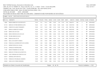 MULT-SAI:Mult Serviços, Assessoria et Informática Ltda.                                                                                                   Data: 22/07/2009
CNPJ. No. 09.115.130/0001-44 - Praça Cristo Rei, 216 - A - 1º Andar - Centro - Currais Novos/RN.                                                          Hora: 16:18:17
CRA/RN E-260 - Fone: 0xx-84-3431-2303 - Cep.No.59380-000 - Site: www.multsai.com.br
CONCURSO PARA A PREF. MUN. DE BOM SUCESSO (PROC. SEL.)
EDITAL No. 001/2009      DATA: 28/04/2009
RELATÓRIO DO RESULTADO FINAL DO CONCURSO - CANDIDATOS NÃO PORTADORES DE DEFICIÊNCIA

CARGO:      B020-00   PROFESSOR EDUCAÇÃO BÁSICA


INSC. No.   CANDIDATO                             PROVA    TÍTULOS   TOTAL     IDOSO   C.ESP. C.GER. PORT.      MATE.     NASCTO.    CASAD.    DEPE(S) LUGAR SITUAÇÃO

 10860      MARIA EDMAR DA SILVA MESQUITA          55,00     0,51    55,51      NÃO     35,00   7,50    12,50    0,00   15/06/1971    SIM         0      73º   APROVADO

 521135     MARIA DE FATIMA ANDRADE ALVES          55,00     0,41    55,41      NÃO     35,00   10,00   10,00    0,00   27/02/1970    SIM         3      74º   APROVADO

 520902     FRANCISCA ELAINE FERNANDES             55,00     0,29    55,29      NÃO     32,50   10,00   12,50    0,00   10/01/1962    SIM         2      75º   APROVADO

 10931      MARIA ELIVANIA DE OLIVEIRA             55,00     0,28    55,28      NÃO     35,00   10,00   10,00    0,00   06/03/1982    SIM         1      76º   APROVADO

 521081     MARIA JOSE DA SILVA                    55,00     0,18    55,18      NÃO     32,50   7,50    15,00    0,00   03/10/1975    SIM         2      77º   APROVADO

 520588     MARCIA NIÉDIA ALVES DA SILVA           55,00     0,18    55,18      NÃO     30,00   12,50   12,50    0,00   07/02/1977    SIM         2      78º   APROVADO

 521389     REJANE MARIA DA SILVA                  55,00     0,14    55,14      NÃO     37,50   7,50    10,00    0,00   11/08/1969    SIM         3      79º   APROVADO

 10980      MARIA DA PAZ DE SÁ                     55,00     0,06    55,06      NÃO     35,00   12,50    7,50    0,00   01/11/1969    SIM         2      80º   APROVADO

 520942     ANA LUCIA DUARTE SOARES                55,00     0,00    55,00      NÃO     35,00   10,00   10,00    0,00   04/12/1977    SIM         1      81º   APROVADO

 521266     FRANCISCA LAURINDA NETA DE OLIVEIRA    55,00     0,00    55,00      NÃO     35,00   7,50    12,50    0,00   06/03/1975    SIM         2      82º   APROVADO

 521121     MIRIAN PATRÍCIO DE SOUSA               55,00     0,00    55,00      NÃO     35,00   7,50    12,50    0,00   18/11/1979    NÃO         0      83º   APROVADO

 521342     ERINALDA FERREIRA DINIZ                55,00     0,00    55,00      NÃO     27,50   15,00   12,50    0,00   16/09/1983    SIM         2      84º   APROVADO

 11304      MARIA FERNANDES DE SÁ LIMA             55,00     0,00    55,00      NÃO     25,00   12,50   17,50    0,00   22/02/1980    SIM         1      85º   APROVADO

 520533     MARIA DE FÁTIMA DA SILVA BATISTA       52,50     0,46    52,96      NÃO     25,00   17,50   10,00    0,00   28/08/1954    SIM         2      86º   APROVADO

 520030     JOSE FERREIRA DOS SANTOS FILHO         52,50     0,00    52,50      NÃO     30,00   15,00    7,50    0,00   09/12/1977    NÃO         0      87º   APROVADO

 520157     DÉBORA LOPES BATISTA                   52,50     0,00    52,50      NÃO     30,00   12,50   10,00    0,00   01/06/1983    SIM         6      88º   APROVADO

 521292     FRANCISCO REGINALDO LINHARES           50,00     0,75    50,75      NÃO     35,00   7,50     7,50    0,00   06/08/1981    NÃO         0      89º   APROVADO

 520540     VERA LÚCIA TORRES MOREIRA              50,00     0,00    50,00      NÃO     30,00   10,00   10,00    0,00   06/04/1962    NÃO         2      90º   APROVADO



Relatório em Ordem Crescente de Classificação.                               Página:   65 de 94.                                            Total de Candidatos >> 1327
 