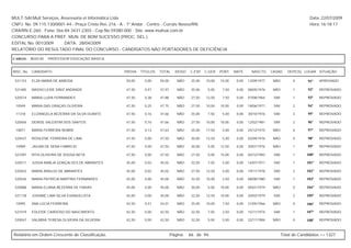 MULT-SAI:Mult Serviços, Assessoria et Informática Ltda.                                                                                                   Data: 22/07/2009
CNPJ. No. 09.115.130/0001-44 - Praça Cristo Rei, 216 - A - 1º Andar - Centro - Currais Novos/RN.                                                          Hora: 16:18:17
CRA/RN E-260 - Fone: 0xx-84-3431-2303 - Cep.No.59380-000 - Site: www.multsai.com.br
CONCURSO PARA A PREF. MUN. DE BOM SUCESSO (PROC. SEL.)
EDITAL No. 001/2009      DATA: 28/04/2009
RELATÓRIO DO RESULTADO FINAL DO CONCURSO - CANDIDATOS NÃO PORTADORES DE DEFICIÊNCIA

CARGO:      B020-00   PROFESSOR EDUCAÇÃO BÁSICA


INSC. No.   CANDIDATO                             PROVA    TÍTULOS   TOTAL     IDOSO   C.ESP. C.GER. PORT.      MATE.     NASCTO.    CASAD.    DEPE(S) LUGAR SITUAÇÃO

 521153     ELZA MARIA DE AIMEIDA                  50,00     0,00    50,00      NÃO     25,00   10,00   15,00    0,00   12/09/1977    NÃO         0      91º   APROVADO

 521485     MASSICLEIDE DINIZ ANDRADE              47,50     0,47    47,97      NÃO     35,00   5,00     7,50    0,00   08/05/1976    NÃO         1      92º   REPROVADO

 520514     MARIA LUZIA FERNANDES                  47,50     0,38    47,88      NÃO     27,50   12,50    7,50    0,00   07/08/1964    SIM         1      93º   REPROVADO

 10949      MARIA DAS GRAÇAS OLIVEIRA              47,50     0,25    47,75      NÃO     27,50   10,00   10,00    0,00   18/06/1971    SIM         2      94º   REPROVADO

 11318      ELIZANGELA BEZERRA DA SILVA DUARTE     47,50     0,16    47,66      NÃO     35,00   7,50     5,00    0,00   30/10/1976    SIM         3      95º   REPROVADO

 520656     DENISE VALENTIM DOS SANTOS             47,50     0,16    47,66      NÃO     27,50   10,00   10,00    0,00   12/02/1981    SIM         2      96º   REPROVADO

 10871      MARIA FERREIRA NOBRE                   47,50     0,13    47,63      NÃO     25,00   17,50    5,00    0,00   25/12/1975    NÃO         6      97º   REPROVADO

 520427     ROSILENE FERREIRA DE LIMA              47,50     0,00    47,50      NÃO     30,00   12,50    5,00    0,00   02/09/1976    NÃO         0      98º   REPROVADO

 10989      JAILMA DE SENA FABRICIO                47,50     0,00    47,50      NÃO     30,00   5,00    12,50    0,00   20/01/1976    NÃO         1      99º   REPROVADO

 521097     RITA OLIVEIRA DE SOUSA NETA            47,50     0,00    47,50      NÃO     27,50   5,00    15,00    0,00   05/12/1983    SIM         1     100º   REPROVADO

 520511     JUSSA ANÁLIA GONÇALVES DE ABRANTES     45,00     0,02    45,02      NÃO     32,50   7,50     5,00    0,00   14/07/1971    SIM         1     101º   REPROVADO

 520452     MARIA ARAUJO DE ABRANTES               45,00     0,02    45,02      NÃO     27,50   12,50    5,00    0,00   19/11/1978    SIM         2     102º   REPROVADO

 520526     MARIA PATRÍCIA MARTINS FERNANDES       45,00     0,00    45,00      NÃO     32,50   10,00    2,50    0,00   08/08/1980    SIM         1     103º   REPROVADO

 520888     MARIA ELIANA BEZERRA DE FARIAS         45,00     0,00    45,00      NÃO     30,00   5,00    10,00    0,00   05/01/1979    NÃO         0     104º   REPROVADO

 521178     JOSIANE LIMA SILVA EVANGELISTA         45,00     0,00    45,00      NÃO     22,50   12,50   10,00    0,00   20/02/1979    SIM         2     105º   REPROVADO

 10995      ANA LÚCIA FERREIRA                     42,50     0,51    43,01      NÃO     25,00   10,00    7,50    0,00   21/05/1966    NÃO         0     106º   REPROVADO

 521019     EDLEIDE CARDOSO DO NASCIMENTO          42,50     0,00    42,50      NÃO     32,50   7,50     2,50    0,00   15/11/1974    SIM         1     107º   REPROVADO

 520047     VALMIRA TERESA OLIVEIRA DA SILVEIRA    42,50     0,00    42,50      NÃO     32,50   5,00     5,00    0,00   22/11/1984    NÃO         0     108º   REPROVADO



Relatório em Ordem Crescente de Classificação.                               Página:   66 de 94.                                            Total de Candidatos >> 1327
 