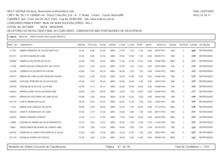 MULT-SAI:Mult Serviços, Assessoria et Informática Ltda.                                                                                                   Data: 22/07/2009
CNPJ. No. 09.115.130/0001-44 - Praça Cristo Rei, 216 - A - 1º Andar - Centro - Currais Novos/RN.                                                          Hora: 16:18:17
CRA/RN E-260 - Fone: 0xx-84-3431-2303 - Cep.No.59380-000 - Site: www.multsai.com.br
CONCURSO PARA A PREF. MUN. DE BOM SUCESSO (PROC. SEL.)
EDITAL No. 001/2009      DATA: 28/04/2009
RELATÓRIO DO RESULTADO FINAL DO CONCURSO - CANDIDATOS NÃO PORTADORES DE DEFICIÊNCIA

CARGO:      B020-00   PROFESSOR EDUCAÇÃO BÁSICA


INSC. No.   CANDIDATO                             PROVA    TÍTULOS   TOTAL     IDOSO   C.ESP. C.GER. PORT.      MATE.     NASCTO.    CASAD.    DEPE(S) LUGAR SITUAÇÃO

 11325      MARIA IVANEIDE DE SOUSA BATISTA        42,50     0,00    42,50      NÃO     27,50   7,50     7,50    0,00   25/07/1973    SIM         2     109º   REPROVADO

 521017     JACINTA MARIA DE LIMA                  42,50     0,00    42,50      NÃO     25,00   10,00    7,50    0,00   04/05/1971    SIM         3     110º   REPROVADO

 520669     DANIELA VALENTIM DA SILVA              42,50     0,00    42,50      NÃO     17,50   12,50   12,50    0,00   22/06/1983    NÃO         0     111º   REPROVADO

 11308      MARIA NEUZA GONÇALVES DA COSTA         40,00     0,40    40,40      NÃO     25,00   2,50    12,50    0,00   16/01/1968    SIM         3     112º   REPROVADO

 521206     CARMEM SILVA BATISTA FREIRE            40,00     0,39    40,39      NÃO     30,00   2,50     7,50    0,00   14/04/1975    NÃO         3     113º   REPROVADO

 520761     MARIA DA CONCEIÇÃO PEREIRA SOUSA       40,00     0,38    40,38      NÃO     25,00   10,00    5,00    0,00   16/06/1956    SIM         1     114º   REPROVADO

 520609     EDILENE PEREIRA DA SILVA SOUSA         40,00     0,24    40,24      NÃO     25,00   10,00    5,00    0,00   10/01/1970    SIM         2     115º   REPROVADO

 520930     ODENILDA ALVES DE OLIVEIRA             40,00     0,14    40,14      NÃO     20,00   10,00   10,00    0,00   29/06/1962    SIM         1     116º   REPROVADO

 520632     MARIA ELANE DA SILVA MANICOBA          40,00     0,09    40,09      NÃO     22,50   7,50    10,00    0,00   25/06/1978    SIM         1     117º   REPROVADO

 520557     MARIA DO SOCORRO DE LIMA SILVA         40,00     0,06    40,06      NÃO     22,50   12,50    5,00    0,00   24/04/1965    SIM         1     118º   REPROVADO

 521279     ILDETE MARIA DA SILVA                  40,00     0,03    40,03      NÃO     20,00   12,50    7,50    0,00   12/03/1951    SIM         5     119º   REPROVADO

 11324      MARIA DAS GRAÇAS DA SILVA              40,00     0,00    40,00      NÃO     22,50   7,50    10,00    0,00   17/12/1976    NÃO         2     120º   REPROVADO

 520233     JADETE RODRIGUES DE LIMA               37,50     0,19    37,69      NÃO     25,00   5,00     7,50    0,00   28/11/1975    SIM         2     121º   REPROVADO

 520553     MARIA JANAINA SOARES                   37,50     0,10    37,60      NÃO     17,50   10,00   10,00    0,00   06/02/1982    NÃO         0     122º   REPROVADO

 10988      RISONEIDE MARIA DA SILVA ABRANTES      37,50     0,02    37,52      NÃO     25,00   7,50     5,00    0,00   11/04/1984    SIM         1     123º   REPROVADO

 10861      UBERLÂNDIA BEZERRA DE FARIAS LIMA      37,50     0,00    37,50      NÃO     30,00   5,00     2,50    0,00   24/10/1974    SIM         2     124º   REPROVADO

 520735     FRANCISCA LOPES DOS SANTOS E SILVA     37,50     0,00    37,50      NÃO     22,50   12,50    2,50    0,00   25/01/1957    SIM         0     125º   REPROVADO

 521143     ROSALIA GOMES DE SOUSA                 37,50     0,00    37,50      NÃO     20,00   5,00    12,50    0,00   09/06/1976    NÃO         1     126º   REPROVADO



Relatório em Ordem Crescente de Classificação.                               Página:   67 de 94.                                            Total de Candidatos >> 1327
 