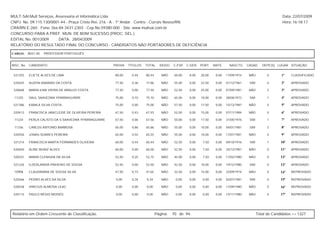 MULT-SAI:Mult Serviços, Assessoria et Informática Ltda.                                                                                                      Data: 22/07/2009
CNPJ. No. 09.115.130/0001-44 - Praça Cristo Rei, 216 - A - 1º Andar - Centro - Currais Novos/RN.                                                             Hora: 16:18:17
CRA/RN E-260 - Fone: 0xx-84-3431-2303 - Cep.No.59380-000 - Site: www.multsai.com.br
CONCURSO PARA A PREF. MUN. DE BOM SUCESSO (PROC. SEL.)
EDITAL No. 001/2009      DATA: 28/04/2009
RELATÓRIO DO RESULTADO FINAL DO CONCURSO - CANDIDATOS NÃO PORTADORES DE DEFICIÊNCIA

CARGO:      B021-00   PROFESSOR PORTUGUÊS


INSC. No.   CANDIDATO                                  PROVA   TÍTULOS   TOTAL     IDOSO   C.ESP. C.GER. PORT.     MATE.     NASCTO.    CASAD.    DEPE(S) LUGAR SITUAÇÃO


 521255     ELIETE ALVES DE LIMA                       80,00     0,44    80,44      NÃO     60,00   0,00   20,00    0,00   17/09/1974    NÃO         0      1º    CLASSIFICADO

 520425     AUZENI ANANIAS DA COSTA                    77,50     0,36    77,86      NÃO     55,00   0,00   22,50    0,00   01/12/1961    SIM         4      2º    APROVADO

 520668     MARIA ILMA VIEIRA DE ARAUJO COSTA          77,50     0,00    77,50      NÃO     52,50   0,00   25,00    0,00   07/09/1981    NÃO         2      3º    APROVADO

 11225      SAUL SAAVEDRA YPARRAGUIRRE                 75,00     0,10    75,10      NÃO     65,00   0,00   10,00    0,00   28/06/1972    SIM         1      4º    APROVADO

 521386     KAMILA SILVA COSTA                         75,00     0,00    75,00      NÃO     57,50   0,00   17,50    0,00   15/12/1987    NÃO         0      5º    APROVADO

 520413     FRANCISCA JANICLEIDE DE OLIVEIRA PEREIRA   67,50     0,43    67,93      NÃO     52,50   0,00   15,00    0,00   07/11/1984    NÃO         0      6º    APROVADO

 11224      PERLA CALISTO DA S.SAAVEDRA YPARRAGUIRRE   67,50     0,06    67,56      NÃO     50,00   0,00   17,50    0,00   31/05/1976    SIM         1      7º    APROVADO

 11336      CARLOS ANTONIO BARBOSA                     65,00     0,86    65,86      NÃO     55,00   0,00   10,00    0,00   04/01/1981    SIM         3      8º    APROVADO

 520556     JONAS SOARES PEREIRA                       65,00     0,55    65,55      NÃO     55,00   0,00   10,00    0,00   17/01/1981    NÃO         0      9º    APROVADO

 521214     FRANCISCA MARTA FERNANDES OLIVEIRA         60,00     0,44    60,44      NÃO     52,50   0,00    7,50    0,00   09/10/1976    SIM         1      10º   APROVADO

 520650     ALINE MUNIZ ALVES                          60,00     0,00    60,00      NÃO     52,50   0,00    7,50    0,00   25/12/1981    NÃO         0      11º   APROVADO

 520331     MARIA CLENIUDA DA SILVA                    52,50     0,25    52,75      NÃO     45,00   0,00    7,50    0,00   17/02/1980    NÃO         0      12º   APROVADO

 521226     ILDERLANDIA PINHEIRO DE SOUSA              52,50     0,00    52,50      NÃO     42,50   0,00   10,00    0,00   19/12/1980    SIM         0      13º   APROVADO

 10908      CLAUDIMARA DE SOUSA SILVA                  47,50     0,15    47,65      NÃO     32,50   0,00   15,00    0,00   22/09/1974    NÃO         0      14º   REPROVADO

 520266     PEDRO ALVES DA SILVA                        0,00     0,34    0,34       NÃO     0,00    0,00    0,00    0,00   02/07/1981    SIM         0      15º   REPROVADO

 520538     VINICIUS ALMEIDA LEãO                       0,00     0,00    0,00       NÃO     0,00    0,00    0,00    0,00   17/09/1980    NÃO         0      16º   REPROVADO

 520114     PAULO RÉGIO MOISÉS                          0,00     0,00    0,00       NÃO     0,00    0,00    0,00    0,00   15/11/1980    NÃO         0      17º   REPROVADO




Relatório em Ordem Crescente de Classificação.                                   Página:   70 de 94.                                           Total de Candidatos >> 1327
 